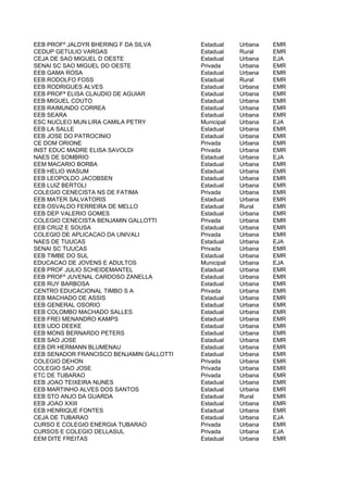 EEB PROFº JALDYR BHERING F DA SILVA       Estadual    Urbana   EMR
CEDUP GETULIO VARGAS                      Estadual    Rural    EMR
CEJA DE SAO MIGUEL D OESTE                Estadual    Urbana   EJA
SENAI SC SAO MIGUEL DO OESTE              Privada     Urbana   EMR
EEB GAMA ROSA                             Estadual    Urbana   EMR
EEB RODOLFO FOSS                          Estadual    Rural    EMR
EEB RODRIGUES ALVES                       Estadual    Urbana   EMR
EEB PROFª ELISA CLAUDIO DE AGUIAR         Estadual    Urbana   EMR
EEB MIGUEL COUTO                          Estadual    Urbana   EMR
EEB RAIMUNDO CORREA                       Estadual    Urbana   EMR
EEB SEARA                                 Estadual    Urbana   EMR
ESC NUCLEO MUN LIRA CAMILA PETRY          Municipal   Urbana   EJA
EEB LA SALLE                              Estadual    Urbana   EMR
EEB JOSE DO PATROCINIO                    Estadual    Urbana   EMR
CE DOM ORIONE                             Privada     Urbana   EMR
INST EDUC MADRE ELISA SAVOLDI             Privada     Urbana   EMR
NAES DE SOMBRIO                           Estadual    Urbana   EJA
EEM MACARIO BORBA                         Estadual    Urbana   EMR
EEB HELIO WASUM                           Estadual    Urbana   EMR
EEB LEOPOLDO JACOBSEN                     Estadual    Urbana   EMR
EEB LUIZ BERTOLI                          Estadual    Urbana   EMR
COLEGIO CENECISTA NS DE FATIMA            Privada     Urbana   EMR
EEB MATER SALVATORIS                      Estadual    Urbana   EMR
EEB OSVALDO FERREIRA DE MELLO             Estadual    Rural    EMR
EEB DEP VALERIO GOMES                     Estadual    Urbana   EMR
COLEGIO CENECISTA BENJAMIN GALLOTTI       Privada     Urbana   EMR
EEB CRUZ E SOUSA                          Estadual    Urbana   EMR
COLEGIO DE APLICACAO DA UNIVALI           Privada     Urbana   EMR
NAES DE TIJUCAS                           Estadual    Urbana   EJA
SENAI SC TIJUCAS                          Privada     Urbana   EMR
EEB TIMBE DO SUL                          Estadual    Urbana   EMR
EDUCACAO DE JOVENS E ADULTOS              Municipal   Urbana   EJA
EEB PROF JULIO SCHEIDEMANTEL              Estadual    Urbana   EMR
EEB PROFº JUVENAL CARDOSO ZANELLA         Estadual    Urbana   EMR
EEB RUY BARBOSA                           Estadual    Urbana   EMR
CENTRO EDUCACIONAL TIMBO S A              Privada     Urbana   EMR
EEB MACHADO DE ASSIS                      Estadual    Urbana   EMR
EEB GENERAL OSORIO                        Estadual    Urbana   EMR
EEB COLOMBO MACHADO SALLES                Estadual    Urbana   EMR
EEB FREI MENANDRO KAMPS                   Estadual    Urbana   EMR
EEB UDO DEEKE                             Estadual    Urbana   EMR
EEB MONS BERNARDO PETERS                  Estadual    Urbana   EMR
EEB SAO JOSE                              Estadual    Urbana   EMR
EEB DR HERMANN BLUMENAU                   Estadual    Urbana   EMR
EEB SENADOR FRANCISCO BENJAMIN GALLOTTI   Estadual    Urbana   EMR
COLEGIO DEHON                             Privada     Urbana   EMR
COLEGIO SAO JOSE                          Privada     Urbana   EMR
ETC DE TUBARAO                            Privada     Urbana   EMR
EEB JOAO TEIXEIRA NUNES                   Estadual    Urbana   EMR
EEB MARTINHO ALVES DOS SANTOS             Estadual    Urbana   EMR
EEB STO ANJO DA GUARDA                    Estadual    Rural    EMR
EEB JOAO XXIII                            Estadual    Urbana   EMR
EEB HENRIQUE FONTES                       Estadual    Urbana   EMR
CEJA DE TUBARAO                           Estadual    Urbana   EJA
CURSO E COLEGIO ENERGIA TUBARAO           Privada     Urbana   EMR
CURSOS E COLEGIO DELLASUL                 Privada     Urbana   EJA
EEM DITE FREITAS                          Estadual    Urbana   EMR
 