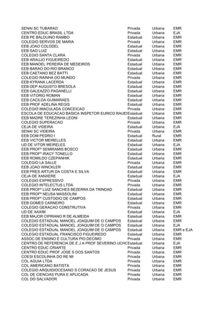 SENAI SC TUBARAO                                Privada    Urbana   EMR
CENTRO EDUC BRASIL LTDA                         Privada    Urbana   EJA
EEB PE BALDUINO RAMBO                           Estadual   Urbana   EMR
COLEGIO SERVOS DE MARIA                         Privada    Urbana   EMR
EEB JOAO COLODEL                                Estadual   Urbana   EMR
EEB SAO LUIZ                                    Estadual   Urbana   EMR
COLEGIO SANTA CLARA                             Privada    Urbana   EMR
EEB ARAUJO FIGUEIREDO                           Estadual   Urbana   EMR
EEB MANOEL PEREIRA DE MEDEIROS                  Estadual   Urbana   EMR
EEB BARAO DO RIO BRANCO                         Estadual   Urbana   EMR
EEB CAETANO BEZ BATTI                           Estadual   Urbana   EMR
COLEGIO RAINHA DO MUNDO                         Privada    Urbana   EMR
EEB KYRANA LACERDA                              Estadual   Urbana   EMR
EEB DEP AUGUSTO BRESOLA                         Estadual   Urbana   EMR
EEB GALEAZZO PAGANELLI                          Estadual   Urbana   EMR
EEB VITORIO ROMAN                               Estadual   Urbana   EMR
EEB CACILDA GUIMARAES                           Estadual   Urbana   EMR
EEB PROF ADELINA REGIS                          Estadual   Urbana   EMR
COLEGIO IMACULADA CONCEICAO                     Privada    Urbana   EMR
ESCOLA DE EDUCACAO BASICA INSPETOR EURICO RAUEN Estadual   Urbana   EMR
EEB MADRE TEREZINHA LEONI                       Estadual   Urbana   EMR
COLEGIO SUPERACAO                               Privada    Urbana   EMR
CEJA DE VIDEIRA                                 Estadual   Urbana   EJA
SENAI SC VIDEIRA                                Privada    Urbana   EMR
EEB DOM PEDRO I                                 Estadual   Rural    EMR
EEB VICTOR MEIRELLES                            Estadual   Urbana   EMR
UD DE VITOR MEIRELES                            Estadual   Urbana   EJA
EEB PROFª SEMIRAMIS BOSCO                       Estadual   Urbana   EMR
EEB PROFº IRACY TONELLO                         Estadual   Urbana   EMR
EEB ROMILDO CZEPANHIK                           Estadual   Urbana   EMR
COLEGIO LA SALLE                                Privada    Urbana   EMR
EEB JOAO WINCKLER                               Estadual   Urbana   EMR
EEB PRES ARTUR DA COSTA E SILVA                 Estadual   Urbana   EMR
CEJA DE XANXERE                                 Estadual   Urbana   EJA
COLEGIO EXPRESSIVO                              Privada    Urbana   EMR
COLEGIO INTELECTUS LTDA                         Privada    Urbana   EMR
EEB PROFº LUIZ SANCHES BEZERRA DA TRINDAD       Estadual   Urbana   EMR
EEB PROFª NEUSA MASSOLINI                       Estadual   Urbana   EMR
EEB PROFº CUSTODIO DE CAMPOS                    Estadual   Urbana   EMR
EEB GOMES CARNEIRO                              Estadual   Urbana   EMR
COLEGIO GERACAO CONSTRUTIVA                     Privada    Urbana   EMR
UD DE XAXIM                                     Estadual   Urbana   EJA
EEB MAJOR CIPRIANO R DE ALMEIDA                 Estadual   Urbana   EMR
COLEGIO ESTADUAL MANOEL JOAQUIM DE O CAMPOS     Estadual   Urbana   EMR
COLEGIO ESTADUAL MANOEL JOAQUIM DE O CAMPOS     Estadual   Urbana   EJA
COLEGIO ESTADUAL MANOEL JOAQUIM DE O CAMPOS     Estadual   Urbana   EMR e EJA
COLEGIO ESTADUAL FRANCISCO FIGUEIREDO           Estadual   Urbana   EMR
ASSOC DE ENSINO E CULTURA PIO DECIMO            Privada    Urbana   EMR
CENTRO DE REFERENCIA DE E J A PROF SEVERINO UCHOA
                                                Estadual   Urbana   EJA
CENTRO EDUC CRIARTE                             Privada    Urbana   EMR
CENTRO EDUC PROF JOSE S DOS SANTOS              Privada    Urbana   EMR
COESI ESCOLINHA DO RE MI                        Privada    Urbana   EMR
COL AGUIA LTDA                                  Privada    Urbana   EMR
COL AMERICANO BATISTA                           Privada    Urbana   EMR
COLEGIO ARQUIDIOCESANO S CORACAO DE JESUS       Privada    Urbana   EMR
COL DE CIENCIAS PURA E APLICADA                 Privada    Urbana   EMR
COL DO SALVADOR                                 Privada    Urbana   EMR
 