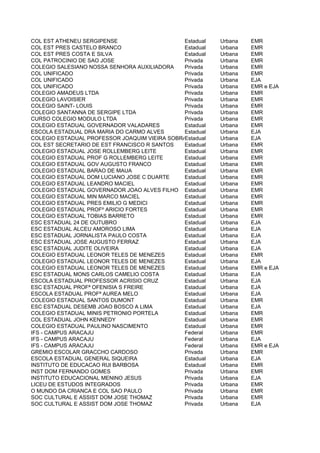 COL EST ATHENEU SERGIPENSE                     Estadual   Urbana   EMR
COL EST PRES CASTELO BRANCO                    Estadual   Urbana   EMR
COL EST PRES COSTA E SILVA                     Estadual   Urbana   EMR
COL PATROCINIO DE SAO JOSE                     Privada    Urbana   EMR
COLEGIO SALESIANO NOSSA SENHORA AUXILIADORA    Privada    Urbana   EMR
COL UNIFICADO                                  Privada    Urbana   EMR
COL UNIFICADO                                  Privada    Urbana   EJA
COL UNIFICADO                                  Privada    Urbana   EMR e EJA
COLEGIO AMADEUS LTDA                           Privada    Urbana   EMR
COLEGIO LAVOISIER                              Privada    Urbana   EMR
COLEGIO SAINT- LOUIS                           Privada    Urbana   EMR
COLEGIO SANTANNA DE SERGIPE LTDA               Privada    Urbana   EMR
CURSO COLEGIO MODULO LTDA                      Privada    Urbana   EMR
COLEGIO ESTADUAL GOVERNADOR VALADARES          Estadual   Urbana   EMR
ESCOLA ESTADUAL DRA MARIA DO CARMO ALVES       Estadual   Urbana   EJA
COLEGIO ESTADUAL PROFESSOR JOAQUIM VIEIRA SOBRAL
                                               Estadual   Urbana   EJA
COL EST SECRETARIO DE EST FRANCISCO R SANTOS   Estadual   Urbana   EMR
COLEGIO ESTADUAL JOSE ROLLEMBERG LEITE         Estadual   Urbana   EMR
COLEGIO ESTADUAL PROF G ROLLEMBERG LEITE       Estadual   Urbana   EMR
COLEGIO ESTADUAL GOV AUGUSTO FRANCO            Estadual   Urbana   EMR
COLEGIO ESTADUAL BARAO DE MAUA                 Estadual   Urbana   EMR
COLEGIO ESTADUAL DOM LUCIANO JOSE C DUARTE     Estadual   Urbana   EMR
COLEGIO ESTADUAL LEANDRO MACIEL                Estadual   Urbana   EMR
COLEGIO ESTADUAL GOVERNADOR JOAO ALVES FILHO Estadual     Urbana   EMR
COLEGIO ESTADUAL MIN MARCO MACIEL              Estadual   Urbana   EMR
COLEGIO ESTADUAL PRES EMILIO G MEDICI          Estadual   Urbana   EMR
COLEGIO ESTADUAL PROFº ARICIO FORTES           Estadual   Urbana   EMR
COLEGIO ESTADUAL TOBIAS BARRETO                Estadual   Urbana   EMR
ESC ESTADUAL 24 DE OUTUBRO                     Estadual   Urbana   EJA
ESC ESTADUAL ALCEU AMOROSO LIMA                Estadual   Urbana   EJA
ESC ESTADUAL JORNALISTA PAULO COSTA            Estadual   Urbana   EJA
ESC ESTADUAL JOSE AUGUSTO FERRAZ               Estadual   Urbana   EJA
ESC ESTADUAL JUDITE OLIVEIRA                   Estadual   Urbana   EJA
COLEGIO ESTADUAL LEONOR TELES DE MENEZES       Estadual   Urbana   EMR
COLEGIO ESTADUAL LEONOR TELES DE MENEZES       Estadual   Urbana   EJA
COLEGIO ESTADUAL LEONOR TELES DE MENEZES       Estadual   Urbana   EMR e EJA
ESC ESTADUAL MONS CARLOS CAMELIO COSTA         Estadual   Urbana   EJA
ESCOLA ESTADUAL PROFESSOR ACRISIO CRUZ         Estadual   Urbana   EJA
ESC ESTADUAL PROFª OFENISIA S FREIRE           Estadual   Urbana   EJA
ESCOLA ESTADUAL PROFª AUREA MELO               Estadual   Urbana   EJA
COLEGIO ESTADUAL SANTOS DUMONT                 Estadual   Urbana   EMR
ESC ESTADUAL DESEMB JOAO BOSCO A LIMA          Estadual   Urbana   EJA
COLEGIO ESTADUAL MINIS PETRONIO PORTELA        Estadual   Urbana   EMR
COL ESTADUAL JOHN KENNEDY                      Estadual   Urbana   EMR
COLEGIO ESTADUAL PAULINO NASCIMENTO            Estadual   Urbana   EMR
IFS - CAMPUS ARACAJU                           Federal    Urbana   EMR
IFS - CAMPUS ARACAJU                           Federal    Urbana   EJA
IFS - CAMPUS ARACAJU                           Federal    Urbana   EMR e EJA
GREMIO ESCOLAR GRACCHO CARDOSO                 Privada    Urbana   EMR
ESCOLA ESTADUAL GENERAL SIQUEIRA               Estadual   Urbana   EJA
INSTITUTO DE EDUCACAO RUI BARBOSA              Estadual   Urbana   EMR
INST DOM FERNANDO GOMES                        Privada    Urbana   EMR
INSTITUTO EDUCACIONAL MENINO JESUS             Privada    Urbana   EJA
LICEU DE ESTUDOS INTEGRADOS                    Privada    Urbana   EMR
O MUNDO DA CRIANCA E COL SAO PAULO             Privada    Urbana   EMR
SOC CULTURAL E ASSIST DOM JOSE THOMAZ          Privada    Urbana   EMR
SOC CULTURAL E ASSIST DOM JOSE THOMAZ          Privada    Urbana   EJA
 