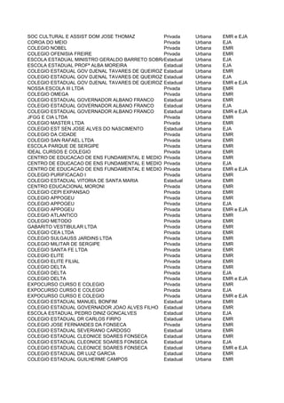 SOC CULTURAL E ASSIST DOM JOSE THOMAZ          Privada     Urbana  EMR e EJA
COROA DO MEIO                                  Privada     Urbana  EJA
COLEGIO NOBEL                                  Privada     Urbana  EMR
COLEGIO OFENISIA FREIRE                        Privada     Urbana  EMR
ESCOLA ESTADUAL MINISTRO GERALDO BARRETO SOBRALEstadual    Urbana  EJA
ESCOLA ESTADUAL PROFª ALBA MOREIRA             Estadual    Urbana  EJA
COLEGIO ESTADUAL GOV DJENAL TAVARES DE QUEIROZ Estadual    Urbana  EMR
COLEGIO ESTADUAL GOV DJENAL TAVARES DE QUEIROZ Estadual    Urbana  EJA
COLEGIO ESTADUAL GOV DJENAL TAVARES DE QUEIROZ Estadual    Urbana  EMR e EJA
NOSSA ESCOLA III LTDA                          Privada     Urbana  EMR
COLEGIO OMEGA                                  Privada     Urbana  EMR
COLEGIO ESTADUAL GOVERNADOR ALBANO FRANCO      Estadual    Urbana  EMR
COLEGIO ESTADUAL GOVERNADOR ALBANO FRANCO      Estadual    Urbana  EJA
COLEGIO ESTADUAL GOVERNADOR ALBANO FRANCO      Estadual    Urbana  EMR e EJA
JFGG E CIA LTDA                                Privada     Urbana  EMR
COLEGIO MASTER LTDA                            Privada     Urbana  EMR
COLEGIO EST SEN JOSE ALVES DO NASCIMENTO       Estadual    Urbana  EJA
COLEGIO DA CIDADE                              Privada     Urbana  EMR
COLEGIO SAN RAFAEL LTDA                        Privada     Urbana  EMR
ESCOLA PARQUE DE SERGIPE                       Privada     Urbana  EMR
IDEAL CURSOS E COLEGIO                         Privada     Urbana  EMR
CENTRO DE EDUCACAO DE ENS FUNDAMENTAL E MEDIO DO SESI JAIR MENEGUELLI
                                               Privada     Urbana  EMR
CENTRO DE EDUCACAO DE ENS FUNDAMENTAL E MEDIO DO SESI JAIR MENEGUELLI
                                               Privada     Urbana  EJA
CENTRO DE EDUCACAO DE ENS FUNDAMENTAL E MEDIO DO SESI JAIR MENEGUELLI
                                               Privada     Urbana  EMR e EJA
COLEGIO PURIFICACAO I                          Privada     Urbana  EMR
COLEGIO ESTADUAL VITORIA DE SANTA MARIA        Estadual    Urbana  EMR
CENTRO EDUCACIONAL MORONI                      Privada     Urbana  EMR
COLEGIO CEPI EXPANSAO                          Privada     Urbana  EMR
COLEGIO APPOGEU                                Privada     Urbana  EMR
COLEGIO APPOGEU                                Privada     Urbana  EJA
COLEGIO APPOGEU                                Privada     Urbana  EMR e EJA
COLEGIO ATLANTICO                              Privada     Urbana  EMR
COLEGIO METODO                                 Privada     Urbana  EMR
GABARITO VESTIBULAR LTDA                       Privada     Urbana  EMR
COLEGIO CEA LTDA                               Privada     Urbana  EMR
COLEGIO SULGAUSS JARDINS LTDA                  Privada     Urbana  EMR
COLEGIO MILITAR DE SERGIPE                     Privada     Urbana  EMR
COLEGIO SANTA FE LTDA                          Privada     Urbana  EMR
COLEGIO ELITE                                  Privada     Urbana  EMR
COLEGIO ELITE FILIAL                           Privada     Urbana  EMR
COLEGIO DELTA                                  Privada     Urbana  EMR
COLEGIO DELTA                                  Privada     Urbana  EJA
COLEGIO DELTA                                  Privada     Urbana  EMR e EJA
EXPOCURSO CURSO E COLEGIO                      Privada     Urbana  EMR
EXPOCURSO CURSO E COLEGIO                      Privada     Urbana  EJA
EXPOCURSO CURSO E COLEGIO                      Privada     Urbana  EMR e EJA
COLEGIO ESTADUAL MANUEL BONFIM                 Estadual    Urbana  EMR
COLEGIO ESTADUAL GOVERNADOR JOAO ALVES FILHO Estadual      Urbana  EMR
ESCOLA ESTADUAL PEDRO DINIZ GONCALVES          Estadual    Urbana  EJA
COLEGIO ESTADUAL DR CARLOS FIRPO               Estadual    Urbana  EMR
COLEGIO JOSE FERNANDES DA FONSECA              Privada     Urbana  EMR
COLEGIO ESTADUAL SEVERIANO CARDOSO             Estadual    Urbana  EMR
COLEGIO ESTADUAL CLEONICE SOARES FONSECA       Estadual    Urbana  EMR
COLEGIO ESTADUAL CLEONICE SOARES FONSECA       Estadual    Urbana  EJA
COLEGIO ESTADUAL CLEONICE SOARES FONSECA       Estadual    Urbana  EMR e EJA
COLEGIO ESTADUAL DR LUIZ GARCIA                Estadual    Urbana  EMR
COLEGIO ESTADUAL GUILHERME CAMPOS              Estadual    Urbana  EMR
 