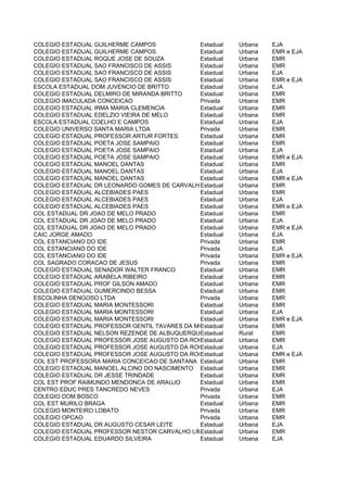 COLEGIO ESTADUAL GUILHERME CAMPOS             Estadual   Urbana   EJA
COLEGIO ESTADUAL GUILHERME CAMPOS             Estadual   Urbana   EMR e EJA
COLEGIO ESTADUAL ROQUE JOSE DE SOUZA          Estadual   Urbana   EMR
COLEGIO ESTADUAL SAO FRANCISCO DE ASSIS       Estadual   Urbana   EMR
COLEGIO ESTADUAL SAO FRANCISCO DE ASSIS       Estadual   Urbana   EJA
COLEGIO ESTADUAL SAO FRANCISCO DE ASSIS       Estadual   Urbana   EMR e EJA
ESCOLA ESTADUAL DOM JUVENCIO DE BRITTO        Estadual   Urbana   EJA
COLEGIO ESTADUAL DELMIRO DE MIRANDA BRITTO    Estadual   Urbana   EMR
COLEGIO IMACULADA CONCEICAO                   Privada    Urbana   EMR
COLEGIO ESTADUAL IRMA MARIA CLEMENCIA         Estadual   Urbana   EMR
COLEGIO ESTADUAL EDELZIO VIEIRA DE MELO       Estadual   Urbana   EMR
ESCOLA ESTADUAL COELHO E CAMPOS               Estadual   Urbana   EJA
COLEGIO UNIVERSO SANTA MARIA LTDA             Privada    Urbana   EMR
COLEGIO ESTADUAL PROFESSOR ARTUR FORTES       Estadual   Urbana   EMR
COLEGIO ESTADUAL POETA JOSE SAMPAIO           Estadual   Urbana   EMR
COLEGIO ESTADUAL POETA JOSE SAMPAIO           Estadual   Urbana   EJA
COLEGIO ESTADUAL POETA JOSE SAMPAIO           Estadual   Urbana   EMR e EJA
COLEGIO ESTADUAL MANOEL DANTAS                Estadual   Urbana   EMR
COLEGIO ESTADUAL MANOEL DANTAS                Estadual   Urbana   EJA
COLEGIO ESTADUAL MANOEL DANTAS                Estadual   Urbana   EMR e EJA
COLEGIO ESTADUAL DR LEONARDO GOMES DE CARVALHO LEITE
                                              Estadual   Urbana   EMR
COLEGIO ESTADUAL ALCEBIADES PAES              Estadual   Urbana   EMR
COLEGIO ESTADUAL ALCEBIADES PAES              Estadual   Urbana   EJA
COLEGIO ESTADUAL ALCEBIADES PAES              Estadual   Urbana   EMR e EJA
COL ESTADUAL DR JOAO DE MELO PRADO            Estadual   Urbana   EMR
COL ESTADUAL DR JOAO DE MELO PRADO            Estadual   Urbana   EJA
COL ESTADUAL DR JOAO DE MELO PRADO            Estadual   Urbana   EMR e EJA
CAIC JORGE AMADO                              Estadual   Urbana   EJA
COL ESTANCIANO DO IDE                         Privada    Urbana   EMR
COL ESTANCIANO DO IDE                         Privada    Urbana   EJA
COL ESTANCIANO DO IDE                         Privada    Urbana   EMR e EJA
COL SAGRADO CORACAO DE JESUS                  Privada    Urbana   EMR
COLEGIO ESTADUAL SENADOR WALTER FRANCO        Estadual   Urbana   EMR
COLEGIO ESTADUAL ARABELA RIBEIRO              Estadual   Urbana   EMR
COLEGIO ESTADUAL PROF GILSON AMADO            Estadual   Urbana   EMR
COLEGIO ESTADUAL GUMERCINDO BESSA             Estadual   Urbana   EMR
ESCOLINHA DENGOSO LTDA                        Privada    Urbana   EMR
COLEGIO ESTADUAL MARIA MONTESSORI             Estadual   Urbana   EMR
COLEGIO ESTADUAL MARIA MONTESSORI             Estadual   Urbana   EJA
COLEGIO ESTADUAL MARIA MONTESSORI             Estadual   Urbana   EMR e EJA
COLEGIO ESTADUAL PROFESSOR GENTIL TAVARES DA MOTA
                                              Estadual   Urbana   EMR
COLEGIO ESTADUAL NELSON REZENDE DE ALBUQUERQUE stadual
                                              E          Rural    EMR
COLEGIO ESTADUAL PROFESSOR JOSE AUGUSTO DA ROCHA LIMA
                                              Estadual   Urbana   EMR
COLEGIO ESTADUAL PROFESSOR JOSE AUGUSTO DA ROCHA LIMA
                                              Estadual   Urbana   EJA
COLEGIO ESTADUAL PROFESSOR JOSE AUGUSTO DA ROCHA LIMA
                                              Estadual   Urbana   EMR e EJA
COL EST PROFESSORA MARIA CONCEICAO DE SANTANA Estadual   Urbana   EMR
COLEGIO ESTADUAL MANOEL ALCINO DO NASCIMENTO Estadual    Urbana   EMR
COLEGIO ESTADUAL DR JESSE TRINDADE            Estadual   Urbana   EMR
COL EST PROF RAIMUNDO MENDONCA DE ARAUJO      Estadual   Urbana   EMR
CENTRO EDUC PRES TANCREDO NEVES               Privada    Urbana   EJA
COLEGIO DOM BOSCO                             Privada    Urbana   EMR
COL EST MURILO BRAGA                          Estadual   Urbana   EMR
COLEGIO MONTEIRO LOBATO                       Privada    Urbana   EMR
COLEGIO OPCAO                                 Privada    Urbana   EMR
COLEGIO ESTADUAL DR AUGUSTO CESAR LEITE       Estadual   Urbana   EJA
COLEGIO ESTADUAL PROFESSOR NESTOR CARVALHO LIMA
                                              Estadual   Urbana   EMR
COLEGIO ESTADUAL EDUARDO SILVEIRA             Estadual   Urbana   EJA
 