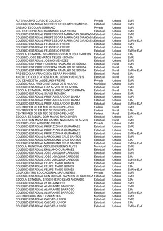 ALTERNATIVO CURSO E COLEGIO                    Privada   Urbana   EMR
COLEGIO ESTADUAL MONSENHOR OLIMPIO CAMPOS      Estadual  Urbana   EMR
GREMIO ESCOLAR SERRANO                         Privada   Urbana   EMR
COL EST DEPUTADO RAIMUNDO LIMA VIEIRA          Estadual  Urbana   EMR
COLEGIO ESTADUAL PROFESSORA MARIA DAS GRACAS MENEZES MOURA
                                               Estadual  Urbana   EMR
COLEGIO ESTADUAL PROFESSORA MARIA DAS GRACAS MENEZES MOURA
                                               Estadual  Urbana   EJA
COLEGIO ESTADUAL PROFESSORA MARIA DAS GRACAS MENEZES MOURA
                                               Estadual  Urbana   EMR e EJA
COLEGIO ESTADUAL FELISBELO FREIRE              Estadual  Urbana   EMR
COLEGIO ESTADUAL FELISBELO FREIRE              Estadual  Urbana   EJA
COLEGIO ESTADUAL FELISBELO FREIRE              Estadual  Urbana   EMR e EJA
ESCOLA ESTADUAL SENADOR GONCALO ROLLEMBERG Estadual      Urbana   EJA
COLEGIO JOSE DE MATOS TELES - SOMEM            Estadual  Urbana   EMR
COLEGIO ESTADUAL JOSINO MENEZES                Estadual  Urbana   EMR
COLEGIO EST PROF ROBERTA RAMALHO DE SOUZA      Estadual  Rural    EMR
COLEGIO EST PROF ROBERTA RAMALHO DE SOUZA      Estadual  Rural    EJA
COLEGIO EST PROF ROBERTA RAMALHO DE SOUZA      Estadual  Rural    EMR e EJA
PRE-ESCOLAR FRANCISCA SERRA PINHEIRO           Estadual  Rural    EJA
ANEXO DO COLEGIO ESTADUAL JOSINO MENEZES       Estadual  Rural    EMR
COL CENECISTA LAUDELINO FREIRE                 Privada   Urbana   EMR
COLEGIO MUL FREI CRISTOVAO DE S HILARIO        Municipal Urbana   EMR
COLEGIO ESTADUAL LUIZ ALVES DE OLIVEIRA        Estadual  Rural    EMR
ESCOLA ESTADUAL MONS JUAREZ SANTOS PRATA       Estadual  Rural    EJA
COLEGIO ESTADUAL SILVIO ROMERO                 Estadual  Urbana   EMR
COLEGIO ESTADUAL PROF ABELARDO R DANTA         Estadual  Urbana   EMR
COLEGIO ESTADUAL PROF ABELARDO R DANTA         Estadual  Urbana   EJA
COLEGIO ESTADUAL PROF ABELARDO R DANTA         Estadual  Urbana   EMR e EJA
CENTROFED DE ED TEC DE SERGIPE-UNED            Federal   Rural    EMR
CENTROFED DE ED TEC DE SERGIPE-UNED            Federal   Rural    EJA
CENTROFED DE ED TEC DE SERGIPE-UNED            Federal   Rural    EMR e EJA
ESCOLA ESTADUAL DOM MARIO RINO SIVIERI         Estadual  Urbana   EJA
COL EST SEN MARIA DO CARMO NASCIMENTO ALVES    Estadual  Rural    EMR
COLEGIO JOSE AUGUSTO VIEIRA                    Privada   Urbana   EMR
COLEGIO ESTADUAL PROF ZIZINHA GUIMARAES        Estadual  Urbana   EMR
COLEGIO ESTADUAL PROF ZIZINHA GUIMARAES        Estadual  Urbana   EJA
COLEGIO ESTADUAL PROF ZIZINHA GUIMARAES        Estadual  Urbana   EMR e EJA
COLEGIO ESTADUAL MARCOLINO CRUZ SANTOS         Estadual  Urbana   EMR
COLEGIO ESTADUAL MARCOLINO CRUZ SANTOS         Estadual  Urbana   EJA
COLEGIO ESTADUAL MARCOLINO CRUZ SANTOS         Estadual  Urbana   EMR e EJA
ESCOLA MUNICIPAL CECILIO EUGENIO ALVES         Municipal Urbana   EMR
COLEGIO ESTADUAL EMILIANO GUIMARAES            Estadual  Urbana   EMR
COLEGIO ESTADUAL JOSE JOAQUIM CARDOSO          Estadual  Urbana   EMR
COLEGIO ESTADUAL JOSE JOAQUIM CARDOSO          Estadual  Urbana   EJA
COLEGIO ESTADUAL JOSE JOAQUIM CARDOSO          Estadual  Urbana   EMR e EJA
COLEGIO ESTADUAL FELIPE TIAGO GOMES            Estadual  Urbana   EMR
COLEGIO ESTADUAL FELIPE TIAGO GOMES            Estadual  Urbana   EJA
COLEGIO ESTADUAL FELIPE TIAGO GOMES            Estadual  Urbana   EMR e EJA
CEMA CENTRO EDUCACIONAL MARUINENSE             Privada   Urbana   EMR
COLEGIO ESTADUAL GEN DJENAL TAVARES DE QUEIROZ Estadual  Urbana   EMR
ESCOLA ESTADUAL ENGENHEIRO ELIAS ANDRADE       Estadual  Urbana   EJA
COLEGIO ESTADUAL 28 DE JANEIRO                 Estadual  Urbana   EMR
COLEGIO ESTADUAL ALMIRANTE BARROSO             Estadual  Urbana   EMR
COLEGIO ESTADUAL ALMIRANTE BARROSO             Estadual  Urbana   EJA
COLEGIO ESTADUAL ALMIRANTE BARROSO             Estadual  Urbana   EMR e EJA
CENTRO EDUC MUL TIRADENTES                     Municipal Urbana   EMR
COLEGIO ESTADUAL CALDAS JUNIOR                 Estadual  Urbana   EMR
COLEGIO ESTADUAL CALDAS JUNIOR                 Estadual  Urbana   EJA
COLEGIO ESTADUAL CALDAS JUNIOR                 Estadual  Urbana   EMR e EJA
 