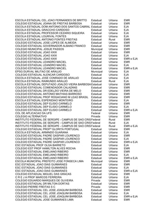 ESCOLA ESTADUAL CEL JOAO FERNANDES DE BRITTO     Estadual    Urbana   EMR
COLEGIO ESTADUAL JOANA DE FREITAS BARBOSA        Estadual    Urbana   EMR
ESCOLA ESTADUAL DOM ANTONIO DOS SANTOS CABRAL Estadual       Urbana   EJA
ESCOLA ESTADUAL GRACCHO CARDOSO                  Estadual    Urbana   EJA
ESCOLA ESTADUAL PROFESSOR CEZARIO SIQUEIRA       Estadual    Urbana   EJA
ESCOLA ESTADUAL LOURIVAL FONTES                  Estadual    Urbana   EJA
ESCOLA ESTADUAL ANTONIO FONTES FREITAS           Estadual    Rural    EMR
COLEGIO ESTADUAL JOSE LOPES DE ALMEIDA           Estadual    Urbana   EMR
COLEGIO ESTADUAL GOVERNADOR ALBANO FRANCO        Estadual    Urbana   EMR
COLEGIO MUNICIPAL JOSUE PASSOS                   Municipal   Urbana   EMR
COLEGIO ESTADUAL JOAO XXIII                      Estadual    Urbana   EMR
COLEGIO ESTADUAL JOAO XXIII                      Estadual    Urbana   EJA
COLEGIO ESTADUAL JOAO XXIII                      Estadual    Urbana   EMR e EJA
COLEGIO ESTADUAL LEANDRO MACIEL                  Estadual    Urbana   EMR
COLEGIO ESTADUAL LEANDRO MACIEL                  Estadual    Urbana   EJA
COLEGIO ESTADUAL LEANDRO MACIEL                  Estadual    Urbana   EMR e EJA
EPSG DURVAL MILITAO DE ARAUJO                    Municipal   Urbana   EJA
COLEGIO ESTADUAL ALENCAR CARDOSO                 Estadual    Urbana   EJA
ESCOLA ESTADUAL JOSE CONRADO DE ARAUJO           Estadual    Urbana   EJA
ESCOLA ESTADUAL RAIMUNDO ARAUJO                  Estadual    Rural    EJA
ESCOLA ESTADUAL DEPUTADO JOALDO VIEIRA BARBOSA Estadual      Urbana   EMR
COLEGIO ESTADUAL COMENDADOR CALAZANS             Estadual    Urbana   EMR
COLEGIO ESTADUAL DR EDELZIO VIEIRA DE MELO       Estadual    Urbana   EMR
COLEGIO ESTADUAL ANTONIO MATHIAS BARROSO         Estadual    Urbana   EMR
COLEGIO ESTADUAL PROF ROGACIANO M LEAO BRASIL Estadual       Urbana   EMR
ESCOLA ESTADUAL ESPERIDIAO MONTEIRO              Estadual    Urbana   EJA
COLEGIO ESTADUAL DEP ELISIO CARMELO              Estadual    Urbana   EMR
COLEGIO ESTADUAL DEP ELISIO CARMELO              Estadual    Urbana   EJA
COLEGIO ESTADUAL DEP ELISIO CARMELO              Estadual    Urbana   EMR e EJA
COL DE APLICACAO DA UFS                          Federal     Urbana   EMR
COLEGIO ALTERNATIVO                              Privada     Urbana   EMR
INSTITUTO FEDERAL DE SERGIPE - CAMPUS DE SAO CRISTOVAO
                                                 Federal     Rural    EMR
INSTITUTO FEDERAL DE SERGIPE - CAMPUS DE SAO CRISTOVAO
                                                 Federal     Rural    EJA
INSTITUTO FEDERAL DE SERGIPE - CAMPUS DE SAO CRISTOVAO
                                                 Federal     Rural    EMR e EJA
COLEGIO ESTADUAL PROFª GLORITA PORTUGAL          Estadual    Urbana   EMR
ESCOLA ESTADUAL ARMINDO GUARANA                  Estadual    Urbana   EJA
COLEGIO ESTADUAL PADRE GASPAR LOURENCO           Estadual    Urbana   EMR
COLEGIO ESTADUAL PADRE GASPAR LOURENCO           Estadual    Urbana   EJA
COLEGIO ESTADUAL PADRE GASPAR LOURENCO           Estadual    Urbana   EMR e EJA
ESC ESTADUAL PROF OLGA BARRETO                   Estadual    Urbana   EJA
COLEGIO EST PROF HAMILTON ALVES ROCHA            Estadual    Urbana   EMR
COLEGIO ESTADUAL EMELIANO RIBEIRO                Estadual    Urbana   EMR
COLEGIO ESTADUAL EMELIANO RIBEIRO                Estadual    Urbana   EJA
COLEGIO ESTADUAL EMELIANO RIBEIRO                Estadual    Urbana   EMR e EJA
ESCOLA MUNICIPAL PREFEITO JOSE FONSECA LIMA      Municipal   Urbana   EMR
ESC ESTADUAL JOAO DIAS GUIMARAES                 Estadual    Urbana   EMR
ESC ESTADUAL JOAO DIAS GUIMARAES                 Estadual    Urbana   EJA
ESC ESTADUAL JOAO DIAS GUIMARAES                 Estadual    Urbana   EMR e EJA
COLEGIO ESTADUAL MIGUEL DAS GRACAS               Estadual    Urbana   EMR
C R E J A PROF MARCOS FERREIRA                   Estadual    Urbana   EJA
COLEGIO EDUARDO MARQUES DE OLIVEIRA              Privada     Urbana   EMR
COLEGIO ESTADUAL DR MILTON DORTAS                Estadual    Urbana   EMR
COLEGIO PIERRE FREITAS S C                       Privada     Urbana   EMR
COLEGIO ESTADUAL CEL JOSE JOAQUIM BARBOSA        Estadual    Urbana   EMR
COLEGIO ESTADUAL CEL JOSE JOAQUIM BARBOSA        Estadual    Urbana   EJA
COLEGIO ESTADUAL CEL JOSE JOAQUIM BARBOSA        Estadual    Urbana   EMR e EJA
COLEGIO ESTADUAL JOSE GUIMARAES LIMA             Estadual    Urbana   EMR
 