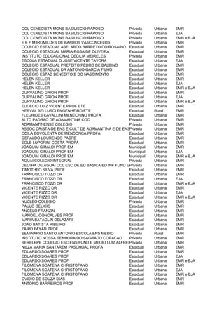 COL CENECISTA MONS BASILISCIO RAPOSO               Privada   Urbana   EMR
COL CENECISTA MONS BASILISCIO RAPOSO               Privada   Urbana   EJA
COL CENECISTA MONS BASILISCIO RAPOSO               Privada   Urbana   EMR e EJA
E E F M IROMILDES DE BARROS VASCONCELOS            Privada   Urbana   EMR
COLEGIO ESTADUAL ABELARDO BARRETO DO ROSARIO Estadual        Urbana   EMR
COLEGIO ESTADUAL MARIA ROSA DE OLIVEIRA            Estadual  Urbana   EMR
INSTITUTO EDUCACIONAL CECILIA MEIRELES             Privada   Urbana   EMR
ESCOLA ESTADUAL D JOSE VICENTE TAVORA              Estadual  Urbana   EJA
COLEGIO ESTADUAL PREFEITO PEDRO DE BALBINO         Estadual  Urbana   EMR
COLEGIO ESTADUAL DR ANTONIO GARCIA FILHO           Estadual  Urbana   EMR
COLEGIO ESTAD BENEDITO B DO NASCIMENTO             Estadual  Urbana   EMR
HELEN KELLER                                       Estadual  Urbana   EMR
HELEN KELLER                                       Estadual  Urbana   EJA
HELEN KELLER                                       Estadual  Urbana   EMR e EJA
DURVALINO GRION PROF                               Estadual  Urbana   EMR
DURVALINO GRION PROF                               Estadual  Urbana   EJA
DURVALINO GRION PROF                               Estadual  Urbana   EMR e EJA
EUDECIO LUIZ VICENTE PROF ETE                      Estadual  Urbana   EMR
HERVAL BELLUSCI ENGENHEIRO ETE                     Estadual  Rural    EMR
FLEURIDES CAVALLINI MENECHINO PROFA                Estadual  Urbana   EMR
ALTO PADRAO DE ADAMANTINA COC                      Privada   Urbana   EMR
ADAMANTINENSE COLEGIO                              Privada   Urbana   EMR
ASSOC CRISTA DE ENS E CULT DE ADAMANTINA E DE ENSPrivada
                                                    MEDIO    Urbana   EMR
ODILA BOVOLENTA DE MENDONCA PROFA                  Estadual  Urbana   EMR
GERALDO LOURENCO PADRE                             Estadual  Urbana   EMR
EGLE LUPORINI COSTA PROFA                          Estadual  Urbana   EMR
JOAQUIM GIRALDI PROF EM                            Municipal Urbana   EMR
JOAQUIM GIRALDI PROF EM                            Municipal Urbana   EJA
JOAQUIM GIRALDI PROF EM                            Municipal Urbana   EMR e EJA
AGUAI COLEGIO INTEGRAL                             Privada   Urbana   EMR
DELTHA DE AGUAI COL ESC DE ED BASICA ED INF FUND E Privada
                                                   MEDIO     Urbana   EMR
TIMOTHEO SILVA PROF                                Estadual  Urbana   EMR
FRANCISCO TOZZI DR                                 Estadual  Urbana   EMR
FRANCISCO TOZZI DR                                 Estadual  Urbana   EJA
FRANCISCO TOZZI DR                                 Estadual  Urbana   EMR e EJA
VICENTE RIZZO DR                                   Estadual  Urbana   EMR
VICENTE RIZZO DR                                   Estadual  Urbana   EJA
VICENTE RIZZO DR                                   Estadual  Urbana   EMR e EJA
NUCLEO COLEGIO                                     Privada   Urbana   EMR
PAULO DELICIO                                      Estadual  Urbana   EMR
ANGELO FRANZIN                                     Estadual  Urbana   EMR
MANOEL GONCALVES PROF                              Estadual  Urbana   EMR
MARIA BATAGLIN DELAZARI                            Estadual  Urbana   EMR
JOAO BATISTA RIBEIRO                               Estadual  Urbana   EMR
FARID FAYAD PROF                                   Estadual  Urbana   EMR
SEMINARIO SANTO ANTONIO ESCOLA ENS MEDIO           Privada   Rural    EMR
INSTITUTO NOSSA SENHORA DO SAGRADO CORACAO         Privada   Urbana   EMR
SERELEPE COLEGIO ESC ENS FUND E MEDIO LUIZ ALFREDO BIGARELLIUrbana
                                                   Privada            EMR
NILZA MARIA SANTAREM PASCHOAL PROFA                Estadual  Urbana   EMR
EDUARDO SOARES PROF                                Estadual  Urbana   EMR
EDUARDO SOARES PROF                                Estadual  Urbana   EJA
EDUARDO SOARES PROF                                Estadual  Urbana   EMR e EJA
FILOMENA SCATENA CHRISTOFANO                       Estadual  Urbana   EMR
FILOMENA SCATENA CHRISTOFANO                       Estadual  Urbana   EJA
FILOMENA SCATENA CHRISTOFANO                       Estadual  Urbana   EMR e EJA
OVIDIO DE SOUZA DIAS                               Estadual  Urbana   EMR
ANTONIO BARREIROS PROF                             Estadual  Urbana   EMR
 