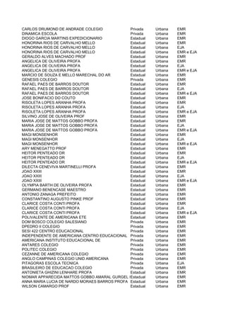 CARLOS DRUMOND DE ANDRADE COLEGIO             Privada    Urbana   EMR
DINAMICA ESCOLA                               Privada    Urbana   EMR
DIOGO GARCIA MARTINS EXPEDICIONARIO           Estadual   Urbana   EMR
HONORINA RIOS DE CARVALHO MELLO               Estadual   Urbana   EMR
HONORINA RIOS DE CARVALHO MELLO               Estadual   Urbana   EJA
HONORINA RIOS DE CARVALHO MELLO               Estadual   Urbana   EMR e EJA
GERALDO ALVES MACHADO PROF                    Estadual   Urbana   EMR
ANGELICA DE OLIVEIRA PROFA                    Estadual   Urbana   EMR
ANGELICA DE OLIVEIRA PROFA                    Estadual   Urbana   EJA
ANGELICA DE OLIVEIRA PROFA                    Estadual   Urbana   EMR e EJA
MARCIO DE SOUZA E MELLO MARECHAL DO AR        Estadual   Urbana   EMR
GENESIS COLEGIO                               Privada    Urbana   EMR
RAFAEL PAES DE BARROS DOUTOR                  Estadual   Urbana   EMR
RAFAEL PAES DE BARROS DOUTOR                  Estadual   Urbana   EJA
RAFAEL PAES DE BARROS DOUTOR                  Estadual   Urbana   EMR e EJA
JOSE BONIFACIO DO COUTO                       Estadual   Urbana   EMR
RISOLETA LOPES ARANHA PROFA                   Estadual   Urbana   EMR
RISOLETA LOPES ARANHA PROFA                   Estadual   Urbana   EJA
RISOLETA LOPES ARANHA PROFA                   Estadual   Urbana   EMR e EJA
SILVINO JOSE DE OLIVEIRA PROF                 Estadual   Urbana   EMR
MARIA JOSE DE MATTOS GOBBO PROFA              Estadual   Urbana   EMR
MARIA JOSE DE MATTOS GOBBO PROFA              Estadual   Urbana   EJA
MARIA JOSE DE MATTOS GOBBO PROFA              Estadual   Urbana   EMR e EJA
MAGI MONSENHOR                                Estadual   Urbana   EMR
MAGI MONSENHOR                                Estadual   Urbana   EJA
MAGI MONSENHOR                                Estadual   Urbana   EMR e EJA
ARY MENEGATTO PROF                            Estadual   Urbana   EMR
HEITOR PENTEADO DR                            Estadual   Urbana   EMR
HEITOR PENTEADO DR                            Estadual   Urbana   EJA
HEITOR PENTEADO DR                            Estadual   Urbana   EMR e EJA
DILECTA CENEVIVA MARTINELLI PROFA             Estadual   Urbana   EMR
JOAO XXIII                                    Estadual   Urbana   EMR
JOAO XXIII                                    Estadual   Urbana   EJA
JOAO XXIII                                    Estadual   Urbana   EMR e EJA
OLYMPIA BARTH DE OLIVEIRA PROFA               Estadual   Urbana   EMR
GERMANO BENENCASE MAESTRO                     Estadual   Urbana   EMR
ANTONIO ZANAGA PREFEITO                       Estadual   Urbana   EMR
CONSTANTINO AUGUSTO PINKE PROF                Estadual   Urbana   EMR
CLARICE COSTA CONTI PROFA                     Estadual   Urbana   EMR
CLARICE COSTA CONTI PROFA                     Estadual   Urbana   EJA
CLARICE COSTA CONTI PROFA                     Estadual   Urbana   EMR e EJA
POLIVALENTE DE AMERICANA ETE                  Estadual   Urbana   EMR
DOM BOSCO COLEGIO SALESIANO                   Privada    Urbana   EMR
DPEDRO II COLEGIO                             Privada    Urbana   EMR
SESI 422 CENTRO EDUCACIONAL                   Privada    Urbana   EMR
INDEPENDENTE DE AMERICANA CENTRO EDUCACIONAL Privada     Urbana   EMR
AMERICANA INSTITUTO EDUCACIONAL DE            Privada    Urbana   EMR
ANTARES COLEGIO                               Privada    Urbana   EMR
POLITEC COLEGIO                               Privada    Urbana   EMR
CEZANNE DE AMERICANA COLEGIO                  Privada    Urbana   EMR
ANGLO CAMPINAS COLEGIO UNID AMERICANA         Privada    Urbana   EMR
PITAGORAS ESCOLA TECNICA                      Privada    Urbana   EJA
BRASILEIRO DE EDUCACAO COLEGIO                Privada    Urbana   EMR
ANTONIETA GHIZINI LENHARE PROFA               Estadual   Urbana   EMR
NIOMAR APPARECIDA MATTOS GOBBO AMARAL GURGEL PROFA
                                              Estadual   Urbana   EMR
ANNA MARIA LUCIA DE NARDO MORAES BARROS PROFA Estadual   Urbana   EMR
WILSON CAMARGO PROF                           Estadual   Urbana   EMR
 