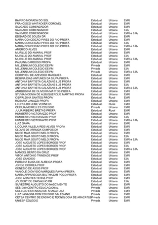 BAIRRO MORADA DO SOL                           Estadual   Urbana   EMR
FRANCISCO WHITACKER CORONEL                    Estadual   Urbana   EMR
SALGADO COMENDADOR                             Estadual   Urbana   EMR
SALGADO COMENDADOR                             Estadual   Urbana   EJA
SALGADO COMENDADOR                             Estadual   Urbana   EMR e EJA
EDGARD DE SOUZA DR                             Estadual   Urbana   EMR
MARIA CONCEICAO PIRES DO RIO PROFA             Estadual   Urbana   EMR
MARIA CONCEICAO PIRES DO RIO PROFA             Estadual   Urbana   EJA
MARIA CONCEICAO PIRES DO RIO PROFA             Estadual   Urbana   EMR e EJA
AMERICO ALVES                                  Estadual   Urbana   EMR
MURILLO DO AMARAL PROF                         Estadual   Urbana   EMR
MURILLO DO AMARAL PROF                         Estadual   Urbana   EJA
MURILLO DO AMARAL PROF                         Estadual   Urbana   EMR e EJA
PAULINA CARDOSO PROFA                          Estadual   Urbana   EMR
MILLENNIUM COLEGIO EEIFM                       Privada    Urbana   EMR
MILLENNIUM COLEGIO EEIFM                       Privada    Urbana   EJA
MILLENNIUM COLEGIO EEIFM                       Privada    Urbana   EMR e EJA
CORIPHEU DE AZEVEDO MARQUES                    Estadual   Urbana   EMR
REGINA DIAS ANTUNES DA SILVA PROFA             Estadual   Urbana   EMR
ANTONIA BAPTISTA CALAZANS LUZ PROFA            Estadual   Urbana   EMR
ANTONIA BAPTISTA CALAZANS LUZ PROFA            Estadual   Urbana   EJA
ANTONIA BAPTISTA CALAZANS LUZ PROFA            Estadual   Urbana   EMR e EJA
AMBROSINA DE OLIVEIRA MATTOS PROFA             Estadual   Urbana   EMR
SYLVIA NOEMIA DE ALBUQUERQUE MARTINS PROFA     Estadual   Urbana   EMR
OSWALDINA SANTOS PROFA                         Estadual   Rural    EMR
ROSARIA JANUZZI PROFA                          Estadual   Urbana   EMR
LEOPOLDO LEME VERNECK                          Estadual   Rural    EMR
CECILIA MEIRELLES COLEGIO                      Privada    Urbana   EMR
JULIA RIBEIRO BRETAS PROFA                     Estadual   Rural    EMR
HUMBERTO VICTORAZZO PROF                       Estadual   Urbana   EMR
HUMBERTO VICTORAZZO PROF                       Estadual   Urbana   EJA
HUMBERTO VICTORAZZO PROF                       Estadual   Urbana   EMR e EJA
LUIZ GAMA                                      Estadual   Urbana   EMR
LICOLINA VILLELA REIS ALVES PROFA              Estadual   Urbana   EMR
CLOVIS DE ARRUDA CAMPOS DR                     Estadual   Urbana   EMR
NILCE MAIA SOUTO MELO PROFA                    Estadual   Urbana   EMR
NILCE MAIA SOUTO MELO PROFA                    Estadual   Urbana   EJA
NILCE MAIA SOUTO MELO PROFA                    Estadual   Urbana   EMR e EJA
JOSE AUGUSTO LOPES BORGES PROF                 Estadual   Urbana   EMR
JOSE AUGUSTO LOPES BORGES PROF                 Estadual   Urbana   EJA
JOSE AUGUSTO LOPES BORGES PROF                 Estadual   Urbana   EMR e EJA
MANOEL BENTO DA CRUZ                           Estadual   Urbana   EMR
VITOR ANTONIO TRINDADE PROF                    Estadual   Urbana   EMR
JOSE CANDIDO                                   Estadual   Urbana   EJA
PURCINA ELISA DE ALMEIDA PROFA                 Estadual   Urbana   EMR
JORGE CORREA PROF                              Estadual   Urbana   EMR
GENESIO DE ASSIS PROF                          Estadual   Urbana   EMR
VANIOLE DIONYSIO MARQUES PAVAN PROFA           Estadual   Urbana   EMR
MARIA APPARECIDA BALTHAZAR POCO PROFA          Estadual   Urbana   EMR
JOSE ARANTES TERRA PROF                        Estadual   Urbana   EMR
JOUBERT DE CARVALHO DR                         Estadual   Urbana   EJA
SILVESTRE AUGUSTO DO NASCIMENTO                Estadual   Urbana   EMR
SESI 349 CENTRO EDUCACIONAL                    Privada    Urbana   EMR
COLEGIO EXTENSAO DE ARACATUBA                  Privada    Urbana   EMR
LUIZ LASAGNA DOM COLEGIO SALESIANO             Privada    Urbana   EMR
CETEA CENTRO DE ENSINO E TECNOLOGIA DE ARACATUBA
                                               Privada    Urbana   EMR
UNIESP COLEGIO                                 Privada    Urbana   EMR
 