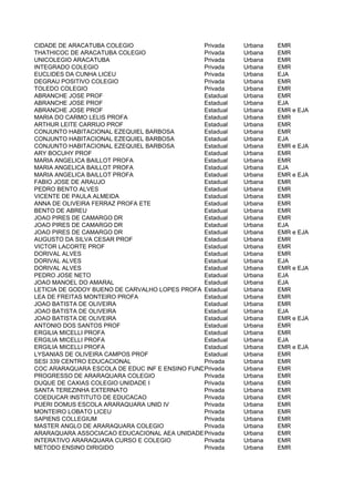 CIDADE DE ARACATUBA COLEGIO                    Privada    Urbana   EMR
THATHICOC DE ARACATUBA COLEGIO                 Privada    Urbana   EMR
UNICOLEGIO ARACATUBA                           Privada    Urbana   EMR
INTEGRADO COLEGIO                              Privada    Urbana   EMR
EUCLIDES DA CUNHA LICEU                        Privada    Urbana   EJA
DEGRAU POSITIVO COLEGIO                        Privada    Urbana   EMR
TOLEDO COLEGIO                                 Privada    Urbana   EMR
ABRANCHE JOSE PROF                             Estadual   Urbana   EMR
ABRANCHE JOSE PROF                             Estadual   Urbana   EJA
ABRANCHE JOSE PROF                             Estadual   Urbana   EMR e EJA
MARIA DO CARMO LELIS PROFA                     Estadual   Urbana   EMR
ARTHUR LEITE CARRIJO PROF                      Estadual   Urbana   EMR
CONJUNTO HABITACIONAL EZEQUIEL BARBOSA         Estadual   Urbana   EMR
CONJUNTO HABITACIONAL EZEQUIEL BARBOSA         Estadual   Urbana   EJA
CONJUNTO HABITACIONAL EZEQUIEL BARBOSA         Estadual   Urbana   EMR e EJA
ARY BOCUHY PROF                                Estadual   Urbana   EMR
MARIA ANGELICA BAILLOT PROFA                   Estadual   Urbana   EMR
MARIA ANGELICA BAILLOT PROFA                   Estadual   Urbana   EJA
MARIA ANGELICA BAILLOT PROFA                   Estadual   Urbana   EMR e EJA
FABIO JOSE DE ARAUJO                           Estadual   Urbana   EMR
PEDRO BENTO ALVES                              Estadual   Urbana   EMR
VICENTE DE PAULA ALMEIDA                       Estadual   Urbana   EMR
ANNA DE OLIVEIRA FERRAZ PROFA ETE              Estadual   Urbana   EMR
BENTO DE ABREU                                 Estadual   Urbana   EMR
JOAO PIRES DE CAMARGO DR                       Estadual   Urbana   EMR
JOAO PIRES DE CAMARGO DR                       Estadual   Urbana   EJA
JOAO PIRES DE CAMARGO DR                       Estadual   Urbana   EMR e EJA
AUGUSTO DA SILVA CESAR PROF                    Estadual   Urbana   EMR
VICTOR LACORTE PROF                            Estadual   Urbana   EMR
DORIVAL ALVES                                  Estadual   Urbana   EMR
DORIVAL ALVES                                  Estadual   Urbana   EJA
DORIVAL ALVES                                  Estadual   Urbana   EMR e EJA
PEDRO JOSE NETO                                Estadual   Urbana   EJA
JOAO MANOEL DO AMARAL                          Estadual   Urbana   EJA
LETICIA DE GODOY BUENO DE CARVALHO LOPES PROFA Estadual   Urbana   EMR
LEA DE FREITAS MONTEIRO PROFA                  Estadual   Urbana   EMR
JOAO BATISTA DE OLIVEIRA                       Estadual   Urbana   EMR
JOAO BATISTA DE OLIVEIRA                       Estadual   Urbana   EJA
JOAO BATISTA DE OLIVEIRA                       Estadual   Urbana   EMR e EJA
ANTONIO DOS SANTOS PROF                        Estadual   Urbana   EMR
ERGILIA MICELLI PROFA                          Estadual   Urbana   EMR
ERGILIA MICELLI PROFA                          Estadual   Urbana   EJA
ERGILIA MICELLI PROFA                          Estadual   Urbana   EMR e EJA
LYSANIAS DE OLIVEIRA CAMPOS PROF               Estadual   Urbana   EMR
SESI 339 CENTRO EDUCACIONAL                    Privada    Urbana   EMR
COC ARARAQUARA ESCOLA DE EDUC INF E ENSINO FUNDPrivada
                                                E MEDIO   Urbana   EMR
PROGRESSO DE ARARAQUARA COLEGIO                Privada    Urbana   EMR
DUQUE DE CAXIAS COLEGIO UNIDADE I              Privada    Urbana   EMR
SANTA TEREZINHA EXTERNATO                      Privada    Urbana   EMR
COEDUCAR INSTITUTO DE EDUCACAO                 Privada    Urbana   EMR
PUERI DOMUS ESCOLA ARARAQUARA UNID IV          Privada    Urbana   EMR
MONTEIRO LOBATO LICEU                          Privada    Urbana   EMR
SAPIENS COLLEGIUM                              Privada    Urbana   EMR
MASTER ANGLO DE ARARAQUARA COLEGIO             Privada    Urbana   EMR
ARARAQUARA ASSOCIACAO EDUCACIONAL AEA UNIDADE Privada
                                               III        Urbana   EMR
INTERATIVO ARARAQUARA CURSO E COLEGIO          Privada    Urbana   EMR
METODO ENSINO DIRIGIDO                         Privada    Urbana   EMR
 