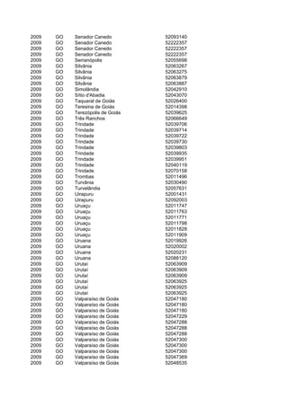 2009   GO   Senador Canedo         52093140
2009   GO   Senador Canedo         52222357
2009   GO   Senador Canedo         52222357
2009   GO   Senador Canedo         52222357
2009   GO   Serranópolis           52055698
2009   GO   Silvânia               52063267
2009   GO   Silvânia               52063275
2009   GO   Silvânia               52063879
2009   GO   Silvânia               52063887
2009   GO   Simolândia             52042910
2009   GO   Sítio d'Abadia         52043070
2009   GO   Taquaral de Goiás      52026400
2009   GO   Teresina de Goiás      52014398
2009   GO   Terezópolis de Goiás   52039625
2009   GO   Três Ranchos           52066649
2009   GO   Trindade               52039706
2009   GO   Trindade               52039714
2009   GO   Trindade               52039722
2009   GO   Trindade               52039730
2009   GO   Trindade               52039803
2009   GO   Trindade               52039935
2009   GO   Trindade               52039951
2009   GO   Trindade               52040119
2009   GO   Trindade               52070158
2009   GO   Trombas                52011496
2009   GO   Turvânia               52030490
2009   GO   Turvelândia            52057631
2009   GO   Uirapuru               52001431
2009   GO   Uirapuru               52092003
2009   GO   Uruaçu                 52011747
2009   GO   Uruaçu                 52011763
2009   GO   Uruaçu                 52011771
2009   GO   Uruaçu                 52011798
2009   GO   Uruaçu                 52011828
2009   GO   Uruaçu                 52011909
2009   GO   Uruana                 52019926
2009   GO   Uruana                 52020002
2009   GO   Uruana                 52020231
2009   GO   Uruana                 52088120
2009   GO   Urutaí                 52063909
2009   GO   Urutaí                 52063909
2009   GO   Urutaí                 52063909
2009   GO   Urutaí                 52063925
2009   GO   Urutaí                 52063925
2009   GO   Urutaí                 52063925
2009   GO   Valparaíso de Goiás    52047180
2009   GO   Valparaíso de Goiás    52047180
2009   GO   Valparaíso de Goiás    52047180
2009   GO   Valparaíso de Goiás    52047229
2009   GO   Valparaíso de Goiás    52047288
2009   GO   Valparaíso de Goiás    52047288
2009   GO   Valparaíso de Goiás    52047288
2009   GO   Valparaíso de Goiás    52047300
2009   GO   Valparaíso de Goiás    52047300
2009   GO   Valparaíso de Goiás    52047300
2009   GO   Valparaíso de Goiás    52047369
2009   GO   Valparaíso de Goiás    52048535
 