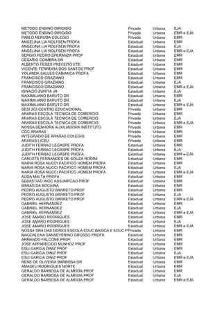 METODO ENSINO DIRIGIDO                         Privada    Urbana   EJA
METODO ENSINO DIRIGIDO                         Privada    Urbana   EMR e EJA
PABLO NERUDA COLEGIO                           Privada    Urbana   EMR
ANGELINA LIA ROLFSEN PROFA                     Estadual   Urbana   EMR
ANGELINA LIA ROLFSEN PROFA                     Estadual   Urbana   EJA
ANGELINA LIA ROLFSEN PROFA                     Estadual   Urbana   EMR e EJA
SERGIO PEDRO SPERANZA PROF                     Estadual   Urbana   EMR
CESARIO COIMBRA DR                             Estadual   Urbana   EMR
ALBERTO FERES PREFEITO ETE                     Estadual   Urbana   EMR
VICENTE FERREIRA DOS SANTOS PROF               Estadual   Urbana   EMR
YOLANDA SALLES CABIANCA PROFA                  Estadual   Urbana   EMR
FRANCISCO GRAZIANO                             Estadual   Urbana   EMR
FRANCISCO GRAZIANO                             Estadual   Urbana   EJA
FRANCISCO GRAZIANO                             Estadual   Urbana   EMR e EJA
IGNACIO ZURITA JR                              Estadual   Urbana   EJA
MAXIMILIANO BARUTO DR                          Estadual   Urbana   EMR
MAXIMILIANO BARUTO DR                          Estadual   Urbana   EJA
MAXIMILIANO BARUTO DR                          Estadual   Urbana   EMR e EJA
SESI 303 CENTRO EDUCACIONAL                    Privada    Urbana   EMR
ARARAS ESCOLA TECNICA DE COMERCIO              Privada    Urbana   EMR
ARARAS ESCOLA TECNICA DE COMERCIO              Privada    Urbana   EJA
ARARAS ESCOLA TECNICA DE COMERCIO              Privada    Urbana   EMR e EJA
NOSSA SENHORA AUXILIADORA INSTITUTO            Privada    Urbana   EMR
COC ARARAS                                     Privada    Urbana   EMR
INTEGRADO DE ARARAS COLEGIO                    Privada    Urbana   EMR
ARARAS LICEU                                   Privada    Urbana   EMR
JUDITH FERRAO LEGASPE PROFA                    Estadual   Urbana   EMR
JUDITH FERRAO LEGASPE PROFA                    Estadual   Urbana   EJA
JUDITH FERRAO LEGASPE PROFA                    Estadual   Urbana   EMR e EJA
CARLOTA FERNANDES DE SOUZA RODINI              Estadual   Urbana   EMR
MARIA ROSA NUCCI PACIFICO HOMEM PROFA          Estadual   Urbana   EMR
MARIA ROSA NUCCI PACIFICO HOMEM PROFA          Estadual   Urbana   EJA
MARIA ROSA NUCCI PACIFICO HOMEM PROFA          Estadual   Urbana   EMR e EJA
AUDA MALTA PROFA                               Estadual   Urbana   EMR
SEBASTIAO INOC ASSUMPCAO PROF                  Estadual   Urbana   EMR
BARAO DA BOCAINA                               Estadual   Urbana   EMR
PEDRO AUGUSTO BARRETO PROF                     Estadual   Urbana   EMR
PEDRO AUGUSTO BARRETO PROF                     Estadual   Urbana   EJA
PEDRO AUGUSTO BARRETO PROF                     Estadual   Urbana   EMR e EJA
GABRIEL HERNANDEZ                              Estadual   Urbana   EMR
GABRIEL HERNANDEZ                              Estadual   Urbana   EJA
GABRIEL HERNANDEZ                              Estadual   Urbana   EMR e EJA
JOSE AMARO RODRIGUES                           Estadual   Urbana   EMR
JOSE AMARO RODRIGUES                           Estadual   Urbana   EJA
JOSE AMARO RODRIGUES                           Estadual   Urbana   EMR e EJA
NOSSA SRA DAS DORES ESCOLA EDUC BASICA E EDUC PROFISSIONALUrbana
                                               Privada             EMR
MAGDALENA SANSEVERINO GROSSO PROFA             Estadual   Urbana   EMR
ARMANDO FALCONE PROF                           Estadual   Urbana   EMR
JOSE APPARECIDO MUNHOZ PROF                    Estadual   Urbana   EMR
ESLI GARCIA DINIZ PROF                         Estadual   Urbana   EMR
ESLI GARCIA DINIZ PROF                         Estadual   Urbana   EJA
ESLI GARCIA DINIZ PROF                         Estadual   Urbana   EMR e EJA
RENE DE OLIVEIRA BARBOSA DR                    Estadual   Urbana   EMR
AMADEU RODRIGUES NORTE                         Estadual   Urbana   EMR
GERALDO BARBOSA DE ALMEIDA PROF                Estadual   Urbana   EMR
GERALDO BARBOSA DE ALMEIDA PROF                Estadual   Urbana   EJA
GERALDO BARBOSA DE ALMEIDA PROF                Estadual   Urbana   EMR e EJA
 