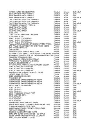 MATEUS NUNES DE SIQUEIRA PE                      Estadual     Urbana   EMR e EJA
ZILAH BARRETO PACITTI PROFA                      Estadual     Rural    EMR
ZILAH BARRETO PACITTI PROFA                      Estadual     Rural    EJA
ZILAH BARRETO PACITTI PROFA                      Estadual     Rural    EMR e EJA
CIRCE TEIXEIRA MUSA E SILVA PROFA                Estadual     Rural    EMR
CIRCE TEIXEIRA MUSA E SILVA PROFA                Estadual     Rural    EJA
CIRCE TEIXEIRA MUSA E SILVA PROFA                Estadual     Rural    EMR e EJA
FRANCISCO DE AGUIAR PECANHA                      Estadual     Urbana   EMR
JUVENAL ALVIM MAJOR                              Estadual     Urbana   EMR
JUVENAL ALVIM MAJOR                              Estadual     Urbana   EJA
JUVENAL ALVIM MAJOR                              Estadual     Urbana   EMR e EJA
JOSE ALVIM                                       Estadual     Urbana   EMR
CONSTANTINO SIMOES DE LIMA PROF                  Estadual     Rural    EMR
JOSE PIRES ALVIM                                 Estadual     Urbana   EMR
ARACY BUENO CONTI PROFA                          Estadual     Urbana   EMR
ARACY BUENO CONTI PROFA                          Estadual     Urbana   EJA
ARACY BUENO CONTI PROFA                          Estadual     Urbana   EMR e EJA
FULVIA MARIA APARECIDA CANCHERINI FAZZIO PROFA Estadual       Urbana   EJA
SAO PAULO COLEGIO EDUC INF ENS FUND E MEDIO      Privada      Urbana   EMR
SAO JOSE EXTERNATO                               Privada      Urbana   EMR
CEFI ESCOLA                                      Privada      Urbana   EMR
ESPACO EDUCACAO BASICA COLEGIO                   Privada      Urbana   EMR
INTEGRADO DE ATIBAIA COLEGIO EIEFM E CURSO TEC PROFIS
                                                 Privada      Urbana   EMR
ATIBAIA COLEGIO ESC DE E INF ENS FUNDAMENTAL E MEDIO E PROF
                                                 Privada      Urbana   EMR
CIDADE DE ATIBAIA COLEGIO                        Privada      Urbana   EMR
CIA - COLEGIO INTERATIVO DE ATIBAIA              Privada      Urbana   EMR
FAAT ENSINO FUNDAMENTAL E MEDIO                  Privada      Urbana   EMR
CULTURA COLEGIO EM E EF                          Privada      Urbana   EMR
INTERNACIONAL PREPARANDO GERACOES ESCOLA         Privada      Urbana   EMR
JOAO RODRIGUES FERNANDES                         Estadual     Urbana   EMR
JOAO RODRIGUES FERNANDES                         Estadual     Urbana   EJA
JOAO RODRIGUES FERNANDES                         Estadual     Urbana   EMR e EJA
MARIA PEREIRA DE BRITO BENETOLI PROFA            Estadual     Urbana   EMR
LAZARO SILVA COLEGIO                             Privada      Urbana   EMR
20 DE NOVEMBRO COLEGIO                           Privada      Urbana   EMR
ANIS DABUS DR                                    Estadual     Urbana   EMR
MARIA EUNICE MARTINS FERREIRA PROFA              Estadual     Urbana   EMR
MARIA EUNICE MARTINS FERREIRA PROFA              Estadual     Urbana   EJA
MARIA EUNICE MARTINS FERREIRA PROFA              Estadual     Urbana   EMR e EJA
PAULO ARAUJO NOVAES DR                           Estadual     Urbana   EMR
JOAO CRUZ CEL                                    Estadual     Urbana   EMR
JOAO CRUZ CEL                                    Estadual     Urbana   EJA
JOAO CRUZ CEL                                    Estadual     Urbana   EMR e EJA
JOAO TEIXEIRA DE ARAUJO PROF                     Estadual     Urbana   EMR
BENE ANDRADE DONA                                Estadual     Urbana   EJA
MATILDE VIEIRA                                   Estadual     Urbana   EMR
MATILDE VIEIRA                                   Estadual     Urbana   EJA
MATILDE VIEIRA                                   Estadual     Urbana   EMR e EJA
MARIA IZABEL CRUZ PIMENTEL DONA                  Estadual     Urbana   EMR
MARIA THERESA DE OLIVEIRA PICALHO PROFA EMEB     Municipal    Urbana   EJA
FLAVIO NASCIMENTO PROF EMEB                      Municipal    Urbana   EJA
MARIA NAZARETH ABS PIMENTEL PROFA EMEB           Municipal    Urbana   EJA
PORTINARI COLEGIO                                Privada      Urbana   EMR
COLEGIO UNIVERSITARIO DE AVARE                   Privada      Urbana   EMR
DIMENSAO CURSO E COLEGIO DE 1 E 2 GRAUS          Privada      Urbana   EMR
SEDES SAPIENTIAE INSTITUTO DE EDUCACAO           Privada      Urbana   EMR
TYTO ALBA II DE AVARE COLEGIO                    Privada      Urbana   EMR
 