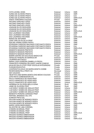 COTA LEONEL DONA                               Estadual    Urbana   EMR
AUREA DE OLIVEIRA PROFA                        Estadual    Urbana   EMR
AUREA DE OLIVEIRA PROFA                        Estadual    Urbana   EJA
AUREA DE OLIVEIRA PROFA                        Estadual    Urbana   EMR e EJA
SANTA TEREZINHA COLEGIO                        Privada     Urbana   EMR
ANTONIO SANCHES LOPES                          Estadual    Urbana   EMR
ANTONIO SANCHES LOPES                          Estadual    Urbana   EJA
ANTONIO SANCHES LOPES                          Estadual    Urbana   EMR e EJA
JOAQUIM SILVIO NOGUEIRA                        Estadual    Urbana   EMR
JOAQUIM SILVIO NOGUEIRA                        Estadual    Urbana   EJA
JOAQUIM SILVIO NOGUEIRA                        Estadual    Urbana   EMR e EJA
SAO LAURINDO VISCONDE                          Estadual    Urbana   EMR
SAO LAURINDO VISCONDE                          Estadual    Urbana   EJA
SAO LAURINDO VISCONDE                          Estadual    Urbana   EMR e EJA
BARAO DE ANTONINA                              Estadual    Urbana   EMR
JOSE CARLOS DA SILVA PROF                      Estadual    Urbana   EMR
IDALINA VIANNA FERRO PROFA                     Estadual    Urbana   EMR
EPHIGENIA CARDOSO MACHADO FORTUNATO PROFA      Estadual    Urbana   EMR
EPHIGENIA CARDOSO MACHADO FORTUNATO PROFA      Estadual    Urbana   EJA
EPHIGENIA CARDOSO MACHADO FORTUNATO PROFA      Estadual    Urbana   EMR e EJA
MODESTO MASSON PREFEITO                        Estadual    Urbana   EMR
MODESTO MASSON PREFEITO                        Estadual    Urbana   EJA
MODESTO MASSON PREFEITO                        Estadual    Urbana   EMR e EJA
BARIRI CENTRO DE EDUCACAO BASICA DE            Privada     Urbana   EMR
GERALDO PEREIRA DE BARROS DR                   Estadual    Urbana   EMR
LAURINDO BATTAIOLA                             Estadual    Urbana   EMR
MARIA LUIZA FERREIRA ZAMBELLO PROFA            Estadual    Urbana   EJA
FRANCISCO FERREIRA DELGADO JUNIOR CONEGO       Estadual    Urbana   EMR
NIVALDO SALCH STIPP PROF ESCOLAS INTEGRADAS    Privada     Urbana   EMR
PLENUM EDUCATIVO                               Privada     Urbana   EMR
COOPERATIVA EDUC DE BARRA BONITA COEBB         Privada     Urbana   EMR
RICIERI MORATELLI PROF E M                     Municipal   Urbana   EJA
ADV COLEGIO                                    Privada     Urbana   EMR
OBJETIVO UNID BARRA BONITA ENS MEDIO COLEGIO   Privada     Urbana   EMR
JOAO RAYS COMENDADOR ETE                       Estadual    Urbana   EMR
PAULO FRANCISCO DE ASSIS PROF                  Estadual    Urbana   EMR
PAULO FRANCISCO DE ASSIS PROF                  Estadual    Urbana   EJA
PAULO FRANCISCO DE ASSIS PROF                  Estadual    Urbana   EMR e EJA
HERMINIA DA SILVEIRA MELLO DONA                Estadual    Rural    EMR
JAIME DE OLIVEIRA PROF                         Estadual    Rural    EMR
LUIZ DARLY GOMES DE ARAUJO PROF                Estadual    Urbana   EMR
LUIZ DARLY GOMES DE ARAUJO PROF                Estadual    Urbana   EJA
LUIZ DARLY GOMES DE ARAUJO PROF                Estadual    Urbana   EMR e EJA
BENEDITO PEREIRA CARDOSO PROF                  Estadual    Urbana   EMR
RAPHAEL BRANDAO CEL ETE                        Estadual    Urbana   EMR
ALMEIDA PINTO CEL                              Estadual    Urbana   EMR
PAULINA NUNES DE MORAES PROFA                  Estadual    Urbana   EMR
PAULINA NUNES DE MORAES PROFA                  Estadual    Urbana   EJA
PAULINA NUNES DE MORAES PROFA                  Estadual    Urbana   EMR e EJA
MARIO VIEIRA MARCONDES                         Estadual    Urbana   EMR
SILVESTRE DE LIMA CORONEL                      Estadual    Urbana   EMR
AYMORE DO BRASIL PROF                          Estadual    Urbana   EMR
AYMORE DO BRASIL PROF                          Estadual    Urbana   EJA
AYMORE DO BRASIL PROF                          Estadual    Urbana   EMR e EJA
MACEDO SOARES EMBAIXADOR                       Estadual    Urbana   EMR
MACEDO SOARES EMBAIXADOR                       Estadual    Urbana   EJA
MACEDO SOARES EMBAIXADOR                       Estadual    Urbana   EMR e EJA
 