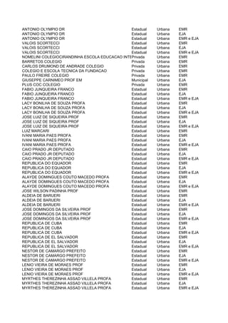 ANTONIO OLYMPIO DR                             Estadual    Urbana   EMR
ANTONIO OLYMPIO DR                             Estadual    Urbana   EJA
ANTONIO OLYMPIO DR                             Estadual    Urbana   EMR e EJA
VALOIS SCORTECCI                               Estadual    Urbana   EMR
VALOIS SCORTECCI                               Estadual    Urbana   EJA
VALOIS SCORTECCI                               Estadual    Urbana   EMR e EJA
NOMELINI COLEGIOCIRANDINHA ESCOLA EDUCACAO INTEGRAL
                                               Privada     Urbana   EMR
BARRETOS COLEGIO                               Privada     Urbana   EMR
CARLOS DRUMOND DE ANDRADE COLEGIO              Privada     Urbana   EMR
COLEGIO E ESCOLA TECNICA DA FUNDACAO           Privada     Urbana   EMR
PAULO FREIRE COLEGIO                           Privada     Urbana   EMR
GIUSEPPE CARNIMEO PROF EM                      Municipal   Urbana   EJA
PLUS COC COLEGIO                               Privada     Urbana   EMR
FABIO JUNQUEIRA FRANCO                         Estadual    Urbana   EMR
FABIO JUNQUEIRA FRANCO                         Estadual    Urbana   EJA
FABIO JUNQUEIRA FRANCO                         Estadual    Urbana   EMR e EJA
LACY BONILHA DE SOUZA PROFA                    Estadual    Urbana   EMR
LACY BONILHA DE SOUZA PROFA                    Estadual    Urbana   EJA
LACY BONILHA DE SOUZA PROFA                    Estadual    Urbana   EMR e EJA
JOSE LUIZ DE SIQUEIRA PROF                     Estadual    Urbana   EMR
JOSE LUIZ DE SIQUEIRA PROF                     Estadual    Urbana   EJA
JOSE LUIZ DE SIQUEIRA PROF                     Estadual    Urbana   EMR e EJA
LUIZ MARCARI                                   Estadual    Urbana   EMR
IVANI MARIA PAES PROFA                         Estadual    Urbana   EMR
IVANI MARIA PAES PROFA                         Estadual    Urbana   EJA
IVANI MARIA PAES PROFA                         Estadual    Urbana   EMR e EJA
CAIO PRADO JR DEPUTADO                         Estadual    Urbana   EMR
CAIO PRADO JR DEPUTADO                         Estadual    Urbana   EJA
CAIO PRADO JR DEPUTADO                         Estadual    Urbana   EMR e EJA
REPUBLICA DO EQUADOR                           Estadual    Urbana   EMR
REPUBLICA DO EQUADOR                           Estadual    Urbana   EJA
REPUBLICA DO EQUADOR                           Estadual    Urbana   EMR e EJA
ALAYDE DOMINGUES COUTO MACEDO PROFA            Estadual    Urbana   EMR
ALAYDE DOMINGUES COUTO MACEDO PROFA            Estadual    Urbana   EJA
ALAYDE DOMINGUES COUTO MACEDO PROFA            Estadual    Urbana   EMR e EJA
JOSE WILSON PADINHA PROF                       Estadual    Urbana   EMR
ALDEIA DE BARUERI                              Estadual    Urbana   EMR
ALDEIA DE BARUERI                              Estadual    Urbana   EJA
ALDEIA DE BARUERI                              Estadual    Urbana   EMR e EJA
JOSE DOMINGOS DA SILVEIRA PROF                 Estadual    Urbana   EMR
JOSE DOMINGOS DA SILVEIRA PROF                 Estadual    Urbana   EJA
JOSE DOMINGOS DA SILVEIRA PROF                 Estadual    Urbana   EMR e EJA
REPUBLICA DE CUBA                              Estadual    Urbana   EMR
REPUBLICA DE CUBA                              Estadual    Urbana   EJA
REPUBLICA DE CUBA                              Estadual    Urbana   EMR e EJA
REPUBLICA DE EL SALVADOR                       Estadual    Urbana   EMR
REPUBLICA DE EL SALVADOR                       Estadual    Urbana   EJA
REPUBLICA DE EL SALVADOR                       Estadual    Urbana   EMR e EJA
NESTOR DE CAMARGO PREFEITO                     Estadual    Urbana   EMR
NESTOR DE CAMARGO PREFEITO                     Estadual    Urbana   EJA
NESTOR DE CAMARGO PREFEITO                     Estadual    Urbana   EMR e EJA
LENIO VIEIRA DE MORAES PROF                    Estadual    Urbana   EMR
LENIO VIEIRA DE MORAES PROF                    Estadual    Urbana   EJA
LENIO VIEIRA DE MORAES PROF                    Estadual    Urbana   EMR e EJA
MYRTHES THEREZINHA ASSAD VILLELA PROFA         Estadual    Urbana   EMR
MYRTHES THEREZINHA ASSAD VILLELA PROFA         Estadual    Urbana   EJA
MYRTHES THEREZINHA ASSAD VILLELA PROFA         Estadual    Urbana   EMR e EJA
 
