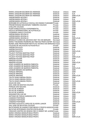 MARIO JOAQUIM ESCOBAR DE ANDRADE                Estadual    Urbana   EMR
MARIO JOAQUIM ESCOBAR DE ANDRADE                Estadual    Urbana   EJA
MARIO JOAQUIM ESCOBAR DE ANDRADE                Estadual    Urbana   EMR e EJA
JARDIM MARIA HELENA I                           Estadual    Urbana   EMR
JARDIM MARIA HELENA I                           Estadual    Urbana   EJA
JARDIM MARIA HELENA I                           Estadual    Urbana   EMR e EJA
MORUMBI DE ALPHAVILLE ESCOLA DE ENSINO FUNDAMENTAL
                                                Privada     Urbana   EMR
PRESBITERIANO MACKENZIE TAMBORE COLEGIO         Privada     Urbana   EMR
CHALUPE COLEGIO                                 Privada     Urbana   EMR
PUERI DOMUS ESCOLA EXPERIMENTAL                 Privada     Urbana   EMR
ESCOLA INTERNACIONAL DE ALPHAVILLE              Privada     Urbana   EMR
LEONARDO ANGLO COLEGIO                          Privada     Urbana   EMR
JARDIM MARIA HELENA III                         Estadual    Urbana   EMR
JARDIM MARIA HELENA III                         Estadual    Urbana   EJA
JARDIM MARIA HELENA III                         Estadual    Urbana   EMR e EJA
BRASILIO FLORES DE AZEVEDO INST TEC DE BARUERI  Municipal   Urbana   EMR
MARIA THEODORA PEDREIRA DE FREITAS PROFA EEFMT Municipal    Urbana   EMR
MUNIR JOSE PROFESSOR INSTITUTO TECNICO DE BARUERI
                                                Municipal   Urbana   EMR
COLEGIO DE APLICACAO ALFACASTELO                Privada     Urbana   EMR
JARDIM PAULISTA                                 Estadual    Urbana   EMR
JARDIM PAULISTA                                 Estadual    Urbana   EJA
JARDIM PAULISTA                                 Estadual    Urbana   EMR e EJA
ITAJAHY FEITOSA MARTINS PROF                    Estadual    Urbana   EMR
ITAJAHY FEITOSA MARTINS PROF                    Estadual    Urbana   EJA
ITAJAHY FEITOSA MARTINS PROF                    Estadual    Urbana   EMR e EJA
AMADOR AGUIAR                                   Estadual    Urbana   EMR
AMADOR AGUIAR                                   Estadual    Urbana   EJA
AMADOR AGUIAR                                   Estadual    Urbana   EMR e EJA
JOSE LEANDRO DE BARROS PIMENTEL                 Estadual    Urbana   EMR
JOSE LEANDRO DE BARROS PIMENTEL                 Estadual    Urbana   EJA
JOSE LEANDRO DE BARROS PIMENTEL                 Estadual    Urbana   EMR e EJA
LEONOR MENDES DE BARROS                         Estadual    Urbana   EMR
PARQUE IMPERIAL                                 Estadual    Urbana   EMR
PARQUE IMPERIAL                                 Estadual    Urbana   EJA
PARQUE IMPERIAL                                 Estadual    Urbana   EMR e EJA
TSUYA OHNO KIMURA PROFA                         Estadual    Urbana   EMR
TSUYA OHNO KIMURA PROFA                         Estadual    Urbana   EJA
TSUYA OHNO KIMURA PROFA                         Estadual    Urbana   EMR e EJA
AGUIA DE HAIA                                   Estadual    Urbana   EMR
SAO JOSE DE BASTOS COLEGIO                      Privada     Urbana   EMR
PARQUE DAS NACOES                               Estadual    Urbana   EMR
SILVIO DE ALMEIDA                               Estadual    Urbana   EMR
SILVIO DE ALMEIDA                               Estadual    Urbana   EJA
SILVIO DE ALMEIDA                               Estadual    Urbana   EMR e EJA
WASHINGTON LUIZ DR                              Estadual    Urbana   EMR
ANTONIO DE PADUA CARDOSO ETE                    Estadual    Urbana   EMR
CANDIDO PORTINARI                               Estadual    Urbana   EMR
CANDIDO PORTINARI                               Estadual    Urbana   EJA
CANDIDO PORTINARI                               Estadual    Urbana   EMR e EJA
ANTONIO AUGUSTO LOPES DE OLIVEIRA JUNIOR        Estadual    Urbana   EMR
SAO JOSE DE BATATAIS COLEGIO                    Privada     Urbana   EMR
BATATAENSE DE ENSINO FUND MEDIO E PROFIS ASSOCIACAO
                                                Privada     Urbana   EMR
BATATAIS INTEGRADO CENTRO ESCOLAR DE            Privada     Urbana   EMR
CRESCER CENTRO DE DESENV REC E ORIENT INF JUVENIL rivada
                                                P           Urbana   EMR
MARIA VIRGINIA MANSUR BIAGI PROFA               Estadual    Urbana   EMR
MARIA VIRGINIA MANSUR BIAGI PROFA               Estadual    Urbana   EJA
MARIA VIRGINIA MANSUR BIAGI PROFA               Estadual    Urbana   EMR e EJA
 