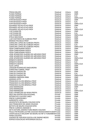 FRAGA MAJOR                                     Estadual    Urbana   EMR
PLINIO FERRAZ                                   Estadual    Urbana   EMR
PLINIO FERRAZ                                   Estadual    Urbana   EJA
PLINIO FERRAZ                                   Estadual    Urbana   EMR e EJA
AYRTON BUSCH PROF                               Estadual    Urbana   EMR
AYRTON BUSCH PROF                               Estadual    Urbana   EJA
AYRTON BUSCH PROF                               Estadual    Urbana   EMR e EJA
EDUARDO VELHO FILHO PROF                        Estadual    Urbana   EMR
EDUARDO VELHO FILHO PROF                        Estadual    Urbana   EJA
EDUARDO VELHO FILHO PROF                        Estadual    Urbana   EMR e EJA
LUIZ ZUIANI DR                                  Estadual    Urbana   EMR
LUIZ ZUIANI DR                                  Estadual    Urbana   EJA
LUIZ ZUIANI DR                                  Estadual    Urbana   EMR e EJA
STELA MACHADO                                   Estadual    Urbana   EMR
LUIZ CASTANHO DE ALMEIDA PROF                   Estadual    Urbana   EMR
MORAIS PACHECO PROF                             Estadual    Urbana   EMR
CAROLINA LOPES DE ALMEIDA PROFA                 Estadual    Urbana   EMR
CAROLINA LOPES DE ALMEIDA PROFA                 Estadual    Urbana   EJA
CAROLINA LOPES DE ALMEIDA PROFA                 Estadual    Urbana   EMR e EJA
VERA CAMPAGNANI PROFA                           Estadual    Urbana   EMR
VERA CAMPAGNANI PROFA                           Estadual    Urbana   EJA
VERA CAMPAGNANI PROFA                           Estadual    Urbana   EMR e EJA
JOSE APARECIDO GUEDES DE AZEVEDO PROF           Estadual    Urbana   EMR
JOSE APARECIDO GUEDES DE AZEVEDO PROF           Estadual    Urbana   EJA
JOSE APARECIDO GUEDES DE AZEVEDO PROF           Estadual    Urbana   EMR e EJA
ERNESTO MONTE                                   Estadual    Urbana   EMR
ERNESTO MONTE                                   Estadual    Urbana   EJA
ERNESTO MONTE                                   Estadual    Urbana   EMR e EJA
GUIA LOPES                                      Estadual    Urbana   EMR
JOAQUIM RODRIGUES MADUREIRA                     Estadual    Urbana   EMR
CHRISTINO CABRAL PROF                           Estadual    Urbana   EMR
CARLOS CHAGAS DR                                Estadual    Urbana   EMR
CARLOS CHAGAS DR                                Estadual    Urbana   EJA
CARLOS CHAGAS DR                                Estadual    Urbana   EMR e EJA
ARMINDA SBRISSIA IRMA                           Estadual    Urbana   EMR
AZARIAS LEITE                                   Estadual    Urbana   EMR
FRANCISCO ALVES BRIZOLA PROF                    Estadual    Urbana   EMR
FRANCISCO ALVES BRIZOLA PROF                    Estadual    Urbana   EJA
FRANCISCO ALVES BRIZOLA PROF                    Estadual    Urbana   EMR e EJA
JOAO MARINGONI                                  Estadual    Urbana   EMR
JOAO MARINGONI                                  Estadual    Urbana   EJA
JOAO MARINGONI                                  Estadual    Urbana   EMR e EJA
SUELI APARECIDA SE ROSA PROFA                   Estadual    Urbana   EMR
SESI 358 CENTRO EDUCACIONAL                     Privada     Urbana   EMR
INTERATIVO COLEGIO UNID I                       Privada     Urbana   EMR
PREVE CURSOSUNID I                              Privada     Urbana   EJA
NOROESTE LICEU                                  Privada     Urbana   EMR
ADVENTISTA DE BAURU COLEGIO EIFM                Privada     Urbana   EMR
SAO FRANCISCO DE ASSIS COLEGIO                  Privada     Urbana   EMR
BATISTA DE BAURU COLEGIO EIFM                   Privada     Urbana   EMR
PREVE CURSOS UNIDADE II                         Privada     Urbana   EMR
SETA ESTORIL ENSINO FUND MEDIO COLEGIO          Privada     Urbana   EMR
PAULO PETRUZZELLIS PDE COLEGIO ROGACIONISTA EEIEF E MEDIO
                                                Privada     Urbana   EMR
VIVER ESCOLA WALDORF DE BAURU ED INF E FUNDAMENTAL
                                                Privada     Urbana   EMR
FENIX COLEGIO                                   Privada     Urbana   EMR
GUEDES DE AZEVEDO ESCOLA DE ENSINO MEDIO        Privada     Urbana   EMR
ESPACO EDUCACAO INTEGRADA ESCOLA                Privada     Urbana   EMR
 