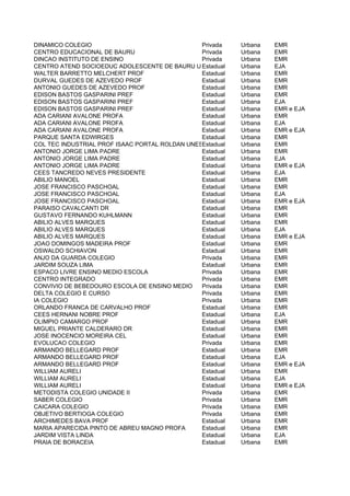 DINAMICO COLEGIO                                Privada    Urbana   EMR
CENTRO EDUCACIONAL DE BAURU                     Privada    Urbana   EMR
DINCAO INSTITUTO DE ENSINO                      Privada    Urbana   EMR
CENTRO ATEND SOCIOEDUC ADOLESCENTE DE BAURU UIEstadual     Urbana   EJA
WALTER BARRETTO MELCHERT PROF                   Estadual   Urbana   EMR
DURVAL GUEDES DE AZEVEDO PROF                   Estadual   Urbana   EMR
ANTONIO GUEDES DE AZEVEDO PROF                  Estadual   Urbana   EMR
EDISON BASTOS GASPARINI PREF                    Estadual   Urbana   EMR
EDISON BASTOS GASPARINI PREF                    Estadual   Urbana   EJA
EDISON BASTOS GASPARINI PREF                    Estadual   Urbana   EMR e EJA
ADA CARIANI AVALONE PROFA                       Estadual   Urbana   EMR
ADA CARIANI AVALONE PROFA                       Estadual   Urbana   EJA
ADA CARIANI AVALONE PROFA                       Estadual   Urbana   EMR e EJA
PARQUE SANTA EDWIRGES                           Estadual   Urbana   EMR
COL TEC INDUSTRIAL PROF ISAAC PORTAL ROLDAN UNESP
                                                Estadual   Urbana   EMR
ANTONIO JORGE LIMA PADRE                        Estadual   Urbana   EMR
ANTONIO JORGE LIMA PADRE                        Estadual   Urbana   EJA
ANTONIO JORGE LIMA PADRE                        Estadual   Urbana   EMR e EJA
CEES TANCREDO NEVES PRESIDENTE                  Estadual   Urbana   EJA
ABILIO MANOEL                                   Estadual   Urbana   EMR
JOSE FRANCISCO PASCHOAL                         Estadual   Urbana   EMR
JOSE FRANCISCO PASCHOAL                         Estadual   Urbana   EJA
JOSE FRANCISCO PASCHOAL                         Estadual   Urbana   EMR e EJA
PARAISO CAVALCANTI DR                           Estadual   Urbana   EMR
GUSTAVO FERNANDO KUHLMANN                       Estadual   Urbana   EMR
ABILIO ALVES MARQUES                            Estadual   Urbana   EMR
ABILIO ALVES MARQUES                            Estadual   Urbana   EJA
ABILIO ALVES MARQUES                            Estadual   Urbana   EMR e EJA
JOAO DOMINGOS MADEIRA PROF                      Estadual   Urbana   EMR
OSWALDO SCHIAVON                                Estadual   Urbana   EMR
ANJO DA GUARDA COLEGIO                          Privada    Urbana   EMR
JARDIM SOUZA LIMA                               Estadual   Urbana   EMR
ESPACO LIVRE ENSINO MEDIO ESCOLA                Privada    Urbana   EMR
CENTRO INTEGRADO                                Privada    Urbana   EMR
CONVIVIO DE BEBEDOURO ESCOLA DE ENSINO MEDIO    Privada    Urbana   EMR
DELTA COLEGIO E CURSO                           Privada    Urbana   EMR
IA COLEGIO                                      Privada    Urbana   EMR
ORLANDO FRANCA DE CARVALHO PROF                 Estadual   Urbana   EMR
CEES HERNANI NOBRE PROF                         Estadual   Urbana   EJA
OLIMPIO CAMARGO PROF                            Estadual   Urbana   EMR
MIGUEL PRIANTE CALDERARO DR                     Estadual   Urbana   EMR
JOSE INOCENCIO MOREIRA CEL                      Estadual   Urbana   EMR
EVOLUCAO COLEGIO                                Privada    Urbana   EMR
ARMANDO BELLEGARD PROF                          Estadual   Urbana   EMR
ARMANDO BELLEGARD PROF                          Estadual   Urbana   EJA
ARMANDO BELLEGARD PROF                          Estadual   Urbana   EMR e EJA
WILLIAM AURELI                                  Estadual   Urbana   EMR
WILLIAM AURELI                                  Estadual   Urbana   EJA
WILLIAM AURELI                                  Estadual   Urbana   EMR e EJA
METODISTA COLEGIO UNIDADE II                    Privada    Urbana   EMR
SABER COLEGIO                                   Privada    Urbana   EMR
CAICARA COLEGIO                                 Privada    Urbana   EMR
OBJETIVO BERTIOGA COLEGIO                       Privada    Urbana   EMR
ARCHIMEDES BAVA PROF                            Estadual   Urbana   EMR
MARIA APARECIDA PINTO DE ABREU MAGNO PROFA      Estadual   Urbana   EMR
JARDIM VISTA LINDA                              Estadual   Urbana   EJA
PRAIA DE BORACEIA                               Estadual   Urbana   EMR
 