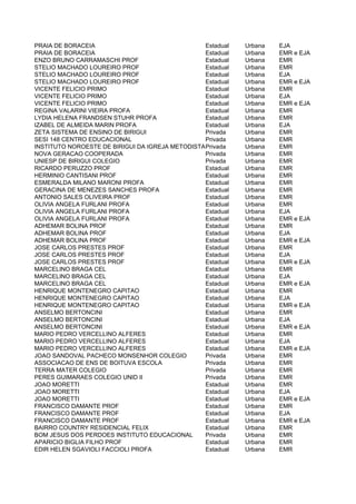 PRAIA DE BORACEIA                                Estadual   Urbana   EJA
PRAIA DE BORACEIA                                Estadual   Urbana   EMR e EJA
ENZO BRUNO CARRAMASCHI PROF                      Estadual   Urbana   EMR
STELIO MACHADO LOUREIRO PROF                     Estadual   Urbana   EMR
STELIO MACHADO LOUREIRO PROF                     Estadual   Urbana   EJA
STELIO MACHADO LOUREIRO PROF                     Estadual   Urbana   EMR e EJA
VICENTE FELICIO PRIMO                            Estadual   Urbana   EMR
VICENTE FELICIO PRIMO                            Estadual   Urbana   EJA
VICENTE FELICIO PRIMO                            Estadual   Urbana   EMR e EJA
REGINA VALARINI VIEIRA PROFA                     Estadual   Urbana   EMR
LYDIA HELENA FRANDSEN STUHR PROFA                Estadual   Urbana   EMR
IZABEL DE ALMEIDA MARIN PROFA                    Estadual   Urbana   EJA
ZETA SISTEMA DE ENSINO DE BIRIGUI                Privada    Urbana   EMR
SESI 148 CENTRO EDUCACIONAL                      Privada    Urbana   EMR
INSTITUTO NOROESTE DE BIRIGUI DA IGREJA METODISTAPrivada    Urbana   EMR
NOVA GERACAO COOPERADA                           Privada    Urbana   EMR
UNIESP DE BIRIGUI COLEGIO                        Privada    Urbana   EMR
RICARDO PERUZZO PROF                             Estadual   Urbana   EMR
HERMINIO CANTISANI PROF                          Estadual   Urbana   EMR
ESMERALDA MILANO MARONI PROFA                    Estadual   Urbana   EMR
GERACINA DE MENEZES SANCHES PROFA                Estadual   Urbana   EMR
ANTONIO SALES OLIVEIRA PROF                      Estadual   Urbana   EMR
OLIVIA ANGELA FURLANI PROFA                      Estadual   Urbana   EMR
OLIVIA ANGELA FURLANI PROFA                      Estadual   Urbana   EJA
OLIVIA ANGELA FURLANI PROFA                      Estadual   Urbana   EMR e EJA
ADHEMAR BOLINA PROF                              Estadual   Urbana   EMR
ADHEMAR BOLINA PROF                              Estadual   Urbana   EJA
ADHEMAR BOLINA PROF                              Estadual   Urbana   EMR e EJA
JOSE CARLOS PRESTES PROF                         Estadual   Urbana   EMR
JOSE CARLOS PRESTES PROF                         Estadual   Urbana   EJA
JOSE CARLOS PRESTES PROF                         Estadual   Urbana   EMR e EJA
MARCELINO BRAGA CEL                              Estadual   Urbana   EMR
MARCELINO BRAGA CEL                              Estadual   Urbana   EJA
MARCELINO BRAGA CEL                              Estadual   Urbana   EMR e EJA
HENRIQUE MONTENEGRO CAPITAO                      Estadual   Urbana   EMR
HENRIQUE MONTENEGRO CAPITAO                      Estadual   Urbana   EJA
HENRIQUE MONTENEGRO CAPITAO                      Estadual   Urbana   EMR e EJA
ANSELMO BERTONCINI                               Estadual   Urbana   EMR
ANSELMO BERTONCINI                               Estadual   Urbana   EJA
ANSELMO BERTONCINI                               Estadual   Urbana   EMR e EJA
MARIO PEDRO VERCELLINO ALFERES                   Estadual   Urbana   EMR
MARIO PEDRO VERCELLINO ALFERES                   Estadual   Urbana   EJA
MARIO PEDRO VERCELLINO ALFERES                   Estadual   Urbana   EMR e EJA
JOAO SANDOVAL PACHECO MONSENHOR COLEGIO          Privada    Urbana   EMR
ASSOCIACAO DE ENS DE BOITUVA ESCOLA              Privada    Urbana   EMR
TERRA MATER COLEGIO                              Privada    Urbana   EMR
PERES GUIMARAES COLEGIO UNID II                  Privada    Urbana   EMR
JOAO MORETTI                                     Estadual   Urbana   EMR
JOAO MORETTI                                     Estadual   Urbana   EJA
JOAO MORETTI                                     Estadual   Urbana   EMR e EJA
FRANCISCO DAMANTE PROF                           Estadual   Urbana   EMR
FRANCISCO DAMANTE PROF                           Estadual   Urbana   EJA
FRANCISCO DAMANTE PROF                           Estadual   Urbana   EMR e EJA
BAIRRO COUNTRY RESIDENCIAL FELIX                 Estadual   Urbana   EMR
BOM JESUS DOS PERDOES INSTITUTO EDUCACIONAL      Privada    Urbana   EMR
APARICIO BIGLIA FILHO PROF                       Estadual   Urbana   EMR
EDIR HELEN SGAVIOLI FACCIOLI PROFA               Estadual   Urbana   EMR
 