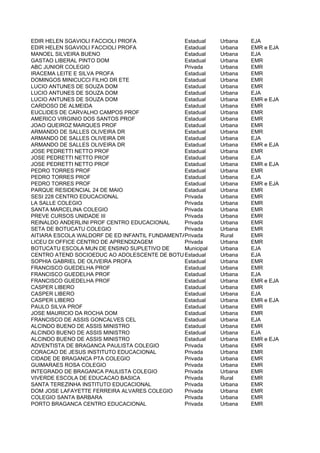 EDIR HELEN SGAVIOLI FACCIOLI PROFA              Estadual    Urbana   EJA
EDIR HELEN SGAVIOLI FACCIOLI PROFA              Estadual    Urbana   EMR e EJA
MANOEL SILVEIRA BUENO                           Estadual    Urbana   EJA
GASTAO LIBERAL PINTO DOM                        Estadual    Urbana   EMR
ABC JUNIOR COLEGIO                              Privada     Urbana   EMR
IRACEMA LEITE E SILVA PROFA                     Estadual    Urbana   EMR
DOMINGOS MINICUCCI FILHO DR ETE                 Estadual    Urbana   EMR
LUCIO ANTUNES DE SOUZA DOM                      Estadual    Urbana   EMR
LUCIO ANTUNES DE SOUZA DOM                      Estadual    Urbana   EJA
LUCIO ANTUNES DE SOUZA DOM                      Estadual    Urbana   EMR e EJA
CARDOSO DE ALMEIDA                              Estadual    Urbana   EMR
EUCLIDES DE CARVALHO CAMPOS PROF                Estadual    Urbana   EMR
AMERICO VIRGINIO DOS SANTOS PROF                Estadual    Urbana   EMR
JOAO QUEIROZ MARQUES PROF                       Estadual    Urbana   EMR
ARMANDO DE SALLES OLIVEIRA DR                   Estadual    Urbana   EMR
ARMANDO DE SALLES OLIVEIRA DR                   Estadual    Urbana   EJA
ARMANDO DE SALLES OLIVEIRA DR                   Estadual    Urbana   EMR e EJA
JOSE PEDRETTI NETTO PROF                        Estadual    Urbana   EMR
JOSE PEDRETTI NETTO PROF                        Estadual    Urbana   EJA
JOSE PEDRETTI NETTO PROF                        Estadual    Urbana   EMR e EJA
PEDRO TORRES PROF                               Estadual    Urbana   EMR
PEDRO TORRES PROF                               Estadual    Urbana   EJA
PEDRO TORRES PROF                               Estadual    Urbana   EMR e EJA
PARQUE RESIDENCIAL 24 DE MAIO                   Estadual    Urbana   EMR
SESI 228 CENTRO EDUCACIONAL                     Privada     Urbana   EMR
LA SALLE COLEGIO                                Privada     Urbana   EMR
SANTA MARCELINA COLEGIO                         Privada     Urbana   EMR
PREVE CURSOS UNIDADE III                        Privada     Urbana   EMR
REINALDO ANDERLINI PROF CENTRO EDUCACIONAL      Privada     Urbana   EMR
SETA DE BOTUCATU COLEGIO                        Privada     Urbana   EMR
AITIARA ESCOLA WALDORF DE ED INFANTIL FUNDAMENTAL E MEDIO
                                                Privada     Rural    EMR
LICEU DI OFFICE CENTRO DE APRENDIZAGEM          Privada     Urbana   EMR
BOTUCATU ESCOLA MUN DE ENSINO SUPLETIVO DE      Municipal   Urbana   EJA
CENTRO ATEND SOCIOEDUC AO ADOLESCENTE DE BOTUCATU UI
                                                Estadual    Urbana   EJA
SOPHIA GABRIEL DE OLIVEIRA PROFA                Estadual    Urbana   EMR
FRANCISCO GUEDELHA PROF                         Estadual    Urbana   EMR
FRANCISCO GUEDELHA PROF                         Estadual    Urbana   EJA
FRANCISCO GUEDELHA PROF                         Estadual    Urbana   EMR e EJA
CASPER LIBERO                                   Estadual    Urbana   EMR
CASPER LIBERO                                   Estadual    Urbana   EJA
CASPER LIBERO                                   Estadual    Urbana   EMR e EJA
PAULO SILVA PROF                                Estadual    Urbana   EMR
JOSE MAURICIO DA ROCHA DOM                      Estadual    Urbana   EMR
FRANCISCO DE ASSIS GONCALVES CEL                Estadual    Urbana   EJA
ALCINDO BUENO DE ASSIS MINISTRO                 Estadual    Urbana   EMR
ALCINDO BUENO DE ASSIS MINISTRO                 Estadual    Urbana   EJA
ALCINDO BUENO DE ASSIS MINISTRO                 Estadual    Urbana   EMR e EJA
ADVENTISTA DE BRAGANCA PAULISTA COLEGIO         Privada     Urbana   EMR
CORACAO DE JESUS INSTITUTO EDUCACIONAL          Privada     Urbana   EMR
CIDADE DE BRAGANCA PTA COLEGIO                  Privada     Urbana   EMR
GUIMARAES ROSA COLEGIO                          Privada     Urbana   EMR
INTEGRADO DE BRAGANCA PAULISTA COLEGIO          Privada     Urbana   EMR
VIVERDE ESCOLA DE EDUCACAO BASICA               Privada     Rural    EMR
SANTA TEREZINHA INSTITUTO EDUCACIONAL           Privada     Urbana   EMR
DOM JOSE LAFAYETTE FERREIRA ALVARES COLEGIO     Privada     Urbana   EMR
COLEGIO SANTA BARBARA                           Privada     Urbana   EMR
PORTO BRAGANCA CENTRO EDUCACIONAL               Privada     Urbana   EMR
 