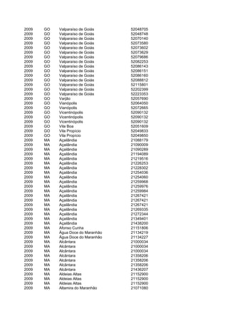 2009   GO   Valparaíso de Goiás     52048705
2009   GO   Valparaíso de Goiás     52048748
2009   GO   Valparaíso de Goiás     52070140
2009   GO   Valparaíso de Goiás     52073580
2009   GO   Valparaíso de Goiás     52073602
2009   GO   Valparaíso de Goiás     52073629
2009   GO   Valparaíso de Goiás     52079686
2009   GO   Valparaíso de Goiás     52082253
2009   GO   Valparaíso de Goiás     52086143
2009   GO   Valparaíso de Goiás     52086151
2009   GO   Valparaíso de Goiás     52086160
2009   GO   Valparaíso de Goiás     52088812
2009   GO   Valparaíso de Goiás     52115801
2009   GO   Valparaíso de Goiás     52202399
2009   GO   Valparaíso de Goiás     52223353
2009   GO   Varjão                  52057690
2009   GO   Vianópolis              52064050
2009   GO   Vianópolis              52072665
2009   GO   Vicentinópolis          52090132
2009   GO   Vicentinópolis          52090132
2009   GO   Vicentinópolis          52090132
2009   GO   Vila Boa                52051609
2009   GO   Vila Propício           52049833
2009   GO   Vila Propício           52049850
2009   MA   Açailândia              21088179
2009   MA   Açailândia              21090009
2009   MA   Açailândia              21090289
2009   MA   Açailândia              21194089
2009   MA   Açailândia              21219516
2009   MA   Açailândia              21226253
2009   MA   Açailândia              21228302
2009   MA   Açailândia              21254036
2009   MA   Açailândia              21254060
2009   MA   Açailândia              21259968
2009   MA   Açailândia              21259976
2009   MA   Açailândia              21259984
2009   MA   Açailândia              21267421
2009   MA   Açailândia              21267421
2009   MA   Açailândia              21267421
2009   MA   Açailândia              21269335
2009   MA   Açailândia              21272344
2009   MA   Açailândia              21349401
2009   MA   Açailândia              21438200
2009   MA   Afonso Cunha            21151806
2009   MA   Água Doce do Maranhão   21134219
2009   MA   Água Doce do Maranhão   21134227
2009   MA   Alcântara               21000034
2009   MA   Alcântara               21000034
2009   MA   Alcântara               21000034
2009   MA   Alcântara               21358206
2009   MA   Alcântara               21358206
2009   MA   Alcântara               21358206
2009   MA   Alcântara               21436207
2009   MA   Aldeias Altas           21152900
2009   MA   Aldeias Altas           21152900
2009   MA   Aldeias Altas           21152900
2009   MA   Altamira do Maranhão    21071080
 