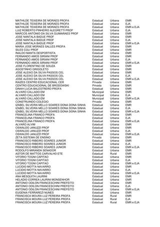 MATHILDE TEIXEIRA DE MORAES PROFA              Estadual    Urbana   EMR
MATHILDE TEIXEIRA DE MORAES PROFA              Estadual    Urbana   EJA
MATHILDE TEIXEIRA DE MORAES PROFA              Estadual    Urbana   EMR e EJA
LUIZ ROBERTO PINHEIRO ALEGRETTI PROF           Estadual    Urbana   EJA
MARCOS ANTONIO DA SILVA GUIMARAES PROF         Estadual    Urbana   EMR
JOSE NANTALA BADUE PROF                        Estadual    Urbana   EMR
JOSE NANTALA BADUE PROF                        Estadual    Urbana   EJA
JOSE NANTALA BADUE PROF                        Estadual    Urbana   EMR e EJA
MARIA JOSE MORAES SALLES PROFA                 Estadual    Urbana   EMR
SILES COLI PROF                                Estadual    Urbana   EMR
INALDO MANTA DESPORTISTA                       Estadual    Urbana   EMR
FERNANDO AMOS SIRIANI PROF                     Estadual    Urbana   EMR
FERNANDO AMOS SIRIANI PROF                     Estadual    Urbana   EJA
FERNANDO AMOS SIRIANI PROF                     Estadual    Urbana   EMR e EJA
JOSE FLORENTINO DE SOUZA                       Estadual    Urbana   EMR
AGOSTINHO GRIGOLETO                            Estadual    Urbana   EMR
JOSE ALEIXO DA SILVA PASSOS CEL                Estadual    Urbana   EMR
JOSE ALEIXO DA SILVA PASSOS CEL                Estadual    Urbana   EJA
JOSE ALEIXO DA SILVA PASSOS CEL                Estadual    Urbana   EMR e EJA
RAIZES CENTRO EDUCACIONAL CER                  Privada     Urbana   EMR
CENTRO EDUCACIONAL DE BRODOWSKI                Privada     Urbana   EMR
DINAH LUCIA BALESTRERO PROFA                   Estadual    Urbana   EMR
ALVARO CALLADO EM                              Municipal   Urbana   EMR
ALVARO CALLADO EM                              Municipal   Urbana   EJA
ALVARO CALLADO EM                              Municipal   Urbana   EMR e EJA
CONSTRUINDO COLEGIO                            Privada     Urbana   EMR
IZABEL SILVEIRA MELLO SOARES DONA DONA SINHA   Estadual    Urbana   EMR
IZABEL SILVEIRA MELLO SOARES DONA DONA SINHA   Estadual    Urbana   EJA
IZABEL SILVEIRA MELLO SOARES DONA DONA SINHA   Estadual    Urbana   EMR e EJA
FRANCELINA FRANCO PROFA                        Estadual    Urbana   EMR
FRANCELINA FRANCO PROFA                        Estadual    Urbana   EJA
FRANCELINA FRANCO PROFA                        Estadual    Urbana   EMR e EJA
ALVARO ALVIM                                   Estadual    Urbana   EMR
OSWALDO JANUZZI PROF                           Estadual    Urbana   EMR
OSWALDO JANUZZI PROF                           Estadual    Urbana   EJA
OSWALDO JANUZZI PROF                           Estadual    Urbana   EMR e EJA
ZETA SISTEMA DE ENSINO                         Privada     Urbana   EMR
FRANCISCO RIBEIRO SOARES JUNIOR                Estadual    Urbana   EMR
FRANCISCO RIBEIRO SOARES JUNIOR                Estadual    Urbana   EJA
FRANCISCO RIBEIRO SOARES JUNIOR                Estadual    Urbana   EMR e EJA
RODOLFO MIRANDA SENADOR                        Estadual    Urbana   EMR
ASTOR DE MATTOS CARVALHO ETE                   Estadual    Rural    EMR
VITORIO TOGNI CAPITAO                          Estadual    Urbana   EMR
VITORIO TOGNI CAPITAO                          Estadual    Urbana   EJA
VITORIO TOGNI CAPITAO                          Estadual    Urbana   EMR e EJA
LUCIDIO MOTTA NAVARRO                          Estadual    Urbana   EMR
LUCIDIO MOTTA NAVARRO                          Estadual    Urbana   EJA
LUCIDIO MOTTA NAVARRO                          Estadual    Urbana   EMR e EJA
ANA MESQUITA LAURINI                           Estadual    Urbana   EMR
HELADIO CORREA LAURINI MONSENHOR               Estadual    Urbana   EMR
ANTONIO ODILON FRANCESCHINI PREFEITO           Estadual    Urbana   EMR
ANTONIO ODILON FRANCESCHINI PREFEITO           Estadual    Urbana   EJA
ANTONIO ODILON FRANCESCHINI PREFEITO           Estadual    Urbana   EMR e EJA
EUGENIA FERRAREZI NUNES                        Estadual    Urbana   EMR
FRANCISCA MOURA LUZ PEREIRA PROFA              Estadual    Rural    EMR
FRANCISCA MOURA LUZ PEREIRA PROFA              Estadual    Rural    EJA
FRANCISCA MOURA LUZ PEREIRA PROFA              Estadual    Rural    EMR e EJA
 