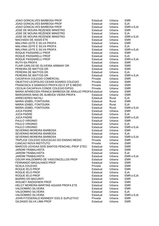 JOAO GONCALVES BARBOSA PROF                   Estadual   Urbana   EMR
JOAO GONCALVES BARBOSA PROF                   Estadual   Urbana   EJA
JOAO GONCALVES BARBOSA PROF                   Estadual   Urbana   EMR e EJA
JOSE DE MOURA REZENDE MINISTRO                Estadual   Urbana   EMR
JOSE DE MOURA REZENDE MINISTRO                Estadual   Urbana   EJA
JOSE DE MOURA REZENDE MINISTRO                Estadual   Urbana   EMR e EJA
MACHADO DE ASSIS ETE                          Estadual   Urbana   EMR
MALVINA LEITE E SILVA PROFA                   Estadual   Urbana   EMR
MALVINA LEITE E SILVA PROFA                   Estadual   Urbana   EJA
MALVINA LEITE E SILVA PROFA                   Estadual   Urbana   EMR e EJA
ROQUE PASSARELLI PROF                         Estadual   Urbana   EMR
ROQUE PASSARELLI PROF                         Estadual   Urbana   EJA
ROQUE PASSARELLI PROF                         Estadual   Urbana   EMR e EJA
RUTH SA PROFA                                 Estadual   Urbana   EMR
FLAIR CARLOS DE OLIVEIRA ARMANY DR            Estadual   Urbana   EMR
PEREIRA DE MATTOS DR                          Estadual   Urbana   EMR
PEREIRA DE MATTOS DR                          Estadual   Urbana   EJA
PEREIRA DE MATTOS DR                          Estadual   Urbana   EMR e EJA
CACAPAVA COLEGIO COMERCIAL                    Privada    Urbana   EMR
OBJETIVO LEOPOLDO CESAR SOARES COLEGIO        Privada    Urbana   EMR
FRANCISCA S DAMASCO PROFA EEI E EF E MEDIO    Privada    Urbana   EMR
CECILIA CACAPAVA CONDE COLEGIO EIPSG          Privada    Urbana   EMR
MARIA APARECIDA FRANCA BARBOSA DE ARAUJO PROFAEstadual   Urbana   EMR
MARGARIDA MAIA DE ALMEIDA VIEIRA PROFA        Estadual   Urbana   EMR
ARRECIERES NATALI                             Estadual   Rural    EJA
MARIA IZABEL FONTOURA                         Estadual   Rural    EMR
MARIA IZABEL FONTOURA                         Estadual   Rural    EJA
MARIA IZABEL FONTOURA                         Estadual   Rural    EMR e EJA
JUCA PADRE                                    Estadual   Urbana   EMR
JUCA PADRE                                    Estadual   Urbana   EJA
JUCA PADRE                                    Estadual   Urbana   EMR e EJA
PAULO VIRGINIO                                Estadual   Urbana   EMR
PAULO VIRGINIO                                Estadual   Urbana   EJA
PAULO VIRGINIO                                Estadual   Urbana   EMR e EJA
SEVERINO MOREIRA BARBOSA                      Estadual   Urbana   EMR
SEVERINO MOREIRA BARBOSA                      Estadual   Urbana   EJA
SEVERINO MOREIRA BARBOSA                      Estadual   Urbana   EMR e EJA
TRIPLICE COLEGIO EDUCACAO DO ENSINO MEDIO     Privada    Urbana   EMR
CANCAO NOVA INSTITUTO                         Privada    Urbana   EMR
MARCOS UCHOAS DOS SANTOS PENCHEL PROF ETEC    Estadual   Urbana   EMR
JARDIM TRABALHISTA                            Estadual   Urbana   EMR
JARDIM TRABALHISTA                            Estadual   Urbana   EJA
JARDIM TRABALHISTA                            Estadual   Urbana   EMR e EJA
OSCAR WALDOMIRO DE VASCONCELLOS PROF          Estadual   Urbana   EMR
FERNANDO MAGALHAES PROF                       Estadual   Urbana   EMR
SCALA COLEGIO                                 Privada    Urbana   EMR
ROQUE IELO PROF                               Estadual   Urbana   EMR
ROQUE IELO PROF                               Estadual   Urbana   EJA
ROQUE IELO PROF                               Estadual   Urbana   EMR e EJA
BAIRRO DO BACURITI                            Estadual   Urbana   EMR
WOLNEY RADIGHIERI PROF                        Estadual   Urbana   EMR
HELCY MOREIRA MARTINS AGUIAR PROFA ETE        Estadual   Urbana   EMR
VALDOMIRO SILVEIRA                            Estadual   Urbana   EMR
VALDOMIRO SILVEIRA                            Estadual   Urbana   EJA
VALDOMIRO SILVEIRA                            Estadual   Urbana   EMR e EJA
JOHN FITZGERALD KENNEDY ESG E SUPLETIVO       Privada    Urbana   EMR
GILDASIO SILVA LIMA PROF                      Estadual   Urbana   EMR
 