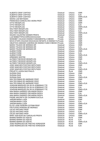 ALBERTO GRAF CAPITAO                             Estadual   Urbana   EMR
ALBERTO GRAF CAPITAO                             Estadual   Urbana   EJA
ALBERTO GRAF CAPITAO                             Estadual   Urbana   EMR e EJA
ISAIAS LUIZ MATIAZZO                             Estadual   Urbana   EMR
FRANCISCO GONCALVES VIEIRA PROF                  Estadual   Urbana   EMR
OTTO WEISZFLOG                                   Estadual   Urbana   EMR
OTTO WEISZFLOG                                   Estadual   Urbana   EJA
OTTO WEISZFLOG                                   Estadual   Urbana   EMR e EJA
WALTHER WEISZFLOG                                Estadual   Urbana   EMR
WALTHER WEISZFLOG                                Estadual   Urbana   EJA
WALTHER WEISZFLOG                                Estadual   Urbana   EMR e EJA
ISAURA VALENTINI HANSER PROFA                    Estadual   Urbana   EMR
LUIZ BIMBATTIPICCORRUXOCOLEGIO                   Privada    Urbana   EMR
SENEMBY COLEGIO ENSINO FUNDAMENTAL E MEDIO       Privada    Urbana   EMR
NOVA ETAPA COLEGIO EDUCACAO INFANTIL E ENSINO FUNDAMENTAL
                                                 Privada    Urbana   EMR
OBJETIVO UNIDADE CAIEIRAS DE ENSINO FUND E MEDIO COLEGIO
                                                 Privada    Urbana   EMR
MARIO TOLEDO DE MORAES DR                        Estadual   Urbana   EMR
MARIO TOLEDO DE MORAES DR                        Estadual   Urbana   EJA
MARIO TOLEDO DE MORAES DR                        Estadual   Urbana   EMR e EJA
ALBINO FIORE                                     Estadual   Urbana   EMR
ALBINO FIORE                                     Estadual   Urbana   EJA
ALBINO FIORE                                     Estadual   Urbana   EMR e EJA
ARMANDO SESTINI                                  Estadual   Urbana   EMR
ALFRIED THEODOR WEISZFLOG                        Estadual   Urbana   EMR
ALFRIED THEODOR WEISZFLOG                        Estadual   Urbana   EJA
ALFRIED THEODOR WEISZFLOG                        Estadual   Urbana   EMR e EJA
JOSE SANCHES POSTIGO DEPUTADO                    Estadual   Urbana   EMR
JOSE SANCHES POSTIGO DEPUTADO                    Estadual   Urbana   EJA
JOSE SANCHES POSTIGO DEPUTADO                    Estadual   Urbana   EMR e EJA
PROJETO LAGOA SAO PAULO                          Estadual   Rural    EMR
SUZANA DIAS                                      Estadual   Urbana   EMR
SUZANA DIAS                                      Estadual   Urbana   EJA
SUZANA DIAS                                      Estadual   Urbana   EMR e EJA
WALTER RIBAS DE ANDRADE PROF                     Estadual   Urbana   EMR
WALTER RIBAS DE ANDRADE PROF                     Estadual   Urbana   EJA
WALTER RIBAS DE ANDRADE PROF                     Estadual   Urbana   EMR e EJA
JOAQUIM MARQUES DA SILVA SOBRINHO TTE            Estadual   Urbana   EMR
JOAQUIM MARQUES DA SILVA SOBRINHO TTE            Estadual   Urbana   EJA
JOAQUIM MARQUES DA SILVA SOBRINHO TTE            Estadual   Urbana   EMR e EJA
ANA MARIA GARRIDO ORLANDIN PROFA                 Estadual   Urbana   EMR
ANA MARIA GARRIDO ORLANDIN PROFA                 Estadual   Urbana   EJA
ANA MARIA GARRIDO ORLANDIN PROFA                 Estadual   Urbana   EMR e EJA
PADRE ANCHIETA DE CAJAMAR ESCOLA                 Privada    Urbana   EMR
JARDIM MARIA LUIZA                               Estadual   Urbana   EMR
JARDIM MARIA LUIZA                               Estadual   Urbana   EJA
JARDIM MARIA LUIZA                               Estadual   Urbana   EMR e EJA
ELCIO JOSE PEREIRA COTRIM PROF                   Estadual   Urbana   EMR
FRUTUOSO PEREIRA DE MORAES                       Estadual   Urbana   EMR
CELSO ANTONIO PROF                               Estadual   Urbana   EMR
CELSO ANTONIO PROF                               Estadual   Urbana   EJA
CELSO ANTONIO PROF                               Estadual   Urbana   EMR e EJA
MARY AZEVEDO DE CARVALHO PROFA                   Estadual   Urbana   EMR
BAIRRO BARRA DO AZEITE                           Estadual   Rural    EMR
BAIRRO BARRA DO AZEITE                           Estadual   Rural    EJA
BAIRRO BARRA DO AZEITE                           Estadual   Rural    EMR e EJA
JOSE RODRIGUES DE FREITAS VEREADOR               Estadual   Rural    EMR
JOSE RODRIGUES DE FREITAS VEREADOR               Estadual   Rural    EJA
 