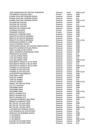 JOSE RODRIGUES DE FREITAS VEREADOR        Estadual   Rural    EMR e EJA
VALRIBEIRA COLEGIO UNID I                 Privada    Urbana   EMR
ELMIRA GOULART PEREIRA PROFA              Estadual   Urbana   EMR
ELMIRA GOULART PEREIRA PROFA              Estadual   Urbana   EJA
ELMIRA GOULART PEREIRA PROFA              Estadual   Urbana   EMR e EJA
GALDINO DE CASTRO                         Estadual   Urbana   EMR
GALDINO DE CASTRO                         Estadual   Urbana   EJA
GALDINO DE CASTRO                         Estadual   Urbana   EMR e EJA
MESSIAS DA FONSECA DR                     Estadual   Urbana   EMR
ATHENAS COLEGIO                           Privada    Urbana   EMR
PIRAMIDE COLEGIO                          Privada    Urbana   EMR
GERALDO TORRANO PROF                      Estadual   Urbana   EMR
RENATO DA ROCHA MIRANDA                   Estadual   Urbana   EMR
RENATO DA ROCHA MIRANDA                   Estadual   Urbana   EJA
RENATO DA ROCHA MIRANDA                   Estadual   Urbana   EMR e EJA
FRANCISCO BARRETO LEME                    Estadual   Urbana   EMR
CECILIA PEREIRA PROFA                     Estadual   Urbana   EMR
DORA MARIA MACIEL DE CASTRO KANSO PROFA   Estadual   Urbana   EMR
ANA RITA GODINHO POUSA PROFA              Estadual   Urbana   EMR
JOSE VILAGELIN NETO PROF                  Estadual   Urbana   EMR
JOAO LOURENCO RODRIGUES PROF              Estadual   Urbana   EMR
FRANCISCO GLICERIO                        Estadual   Urbana   EJA
LUIZ GALHARDO PROF                        Estadual   Urbana   EMR
LUIZ GALHARDO PROF                        Estadual   Urbana   EJA
LUIZ GALHARDO PROF                        Estadual   Urbana   EMR e EJA
ADALBERTO PRADO E SILVA PROF              Estadual   Urbana   EMR
ADALBERTO PRADO E SILVA PROF              Estadual   Urbana   EJA
ADALBERTO PRADO E SILVA PROF              Estadual   Urbana   EMR e EJA
THOMAS ALVES DOUTOR                       Estadual   Urbana   EMR
THOMAS ALVES DOUTOR                       Estadual   Urbana   EJA
THOMAS ALVES DOUTOR                       Estadual   Urbana   EMR e EJA
ADALBERTO NASCIMENTO                      Estadual   Urbana   EMR
JOAO NERY DOM                             Estadual   Urbana   EMR
CARLOS GOMES                              Estadual   Urbana   EMR
CARLOS GOMES                              Estadual   Urbana   EJA
CARLOS GOMES                              Estadual   Urbana   EMR e EJA
ANIBAL DE FREITAS PROF                    Estadual   Urbana   EMR
CULTO A CIENCIA                           Estadual   Urbana   EMR
OROSIMBO MAIA                             Estadual   Urbana   EMR
OROSIMBO MAIA                             Estadual   Urbana   EJA
OROSIMBO MAIA                             Estadual   Urbana   EMR e EJA
BENTO QUIRINO ETE                         Estadual   Urbana   EMR
BENTO QUIRINO ETE                         Estadual   Urbana   EJA
BENTO QUIRINO ETE                         Estadual   Urbana   EMR e EJA
JOAQUIM FERREIRA LIMA PROF                Estadual   Urbana   EMR
BENEDITO SAMPAIO PROF                     Estadual   Urbana   EJA
MILTON DE TOLOSA PROF                     Estadual   Urbana   EMR
MILTON DE TOLOSA PROF                     Estadual   Urbana   EJA
MILTON DE TOLOSA PROF                     Estadual   Urbana   EMR e EJA
LAIS BERTONI PEREIRA PROFA                Estadual   Urbana   EMR
LUIZ GONZAGA DA COSTA PROF                Estadual   Urbana   EJA
GERALDO DE REZENDE BARAO                  Estadual   Urbana   EMR
31 DE MARCO                               Estadual   Urbana   EMR
31 DE MARCO                               Estadual   Urbana   EJA
31 DE MARCO                               Estadual   Urbana   EMR e EJA
DJALMA OCTAVIANO PROF                     Estadual   Urbana   EMR
DJALMA OCTAVIANO PROF                     Estadual   Urbana   EJA
 