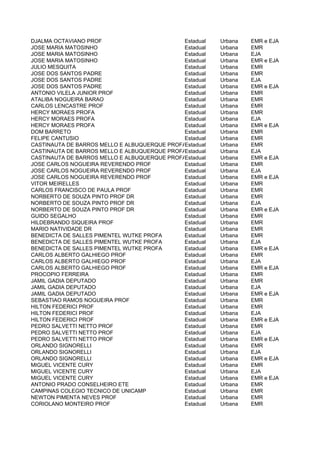 DJALMA OCTAVIANO PROF                         Estadual   Urbana   EMR e EJA
JOSE MARIA MATOSINHO                          Estadual   Urbana   EMR
JOSE MARIA MATOSINHO                          Estadual   Urbana   EJA
JOSE MARIA MATOSINHO                          Estadual   Urbana   EMR e EJA
JULIO MESQUITA                                Estadual   Urbana   EMR
JOSE DOS SANTOS PADRE                         Estadual   Urbana   EMR
JOSE DOS SANTOS PADRE                         Estadual   Urbana   EJA
JOSE DOS SANTOS PADRE                         Estadual   Urbana   EMR e EJA
ANTONIO VILELA JUNIOR PROF                    Estadual   Urbana   EMR
ATALIBA NOGUEIRA BARAO                        Estadual   Urbana   EMR
CARLOS LENCASTRE PROF                         Estadual   Urbana   EMR
HERCY MORAES PROFA                            Estadual   Urbana   EMR
HERCY MORAES PROFA                            Estadual   Urbana   EJA
HERCY MORAES PROFA                            Estadual   Urbana   EMR e EJA
DOM BARRETO                                   Estadual   Urbana   EMR
FELIPE CANTUSIO                               Estadual   Urbana   EMR
CASTINAUTA DE BARROS MELLO E ALBUQUERQUE PROFAEstadual   Urbana   EMR
CASTINAUTA DE BARROS MELLO E ALBUQUERQUE PROFAEstadual   Urbana   EJA
CASTINAUTA DE BARROS MELLO E ALBUQUERQUE PROFAEstadual   Urbana   EMR e EJA
JOSE CARLOS NOGUEIRA REVERENDO PROF           Estadual   Urbana   EMR
JOSE CARLOS NOGUEIRA REVERENDO PROF           Estadual   Urbana   EJA
JOSE CARLOS NOGUEIRA REVERENDO PROF           Estadual   Urbana   EMR e EJA
VITOR MEIRELLES                               Estadual   Urbana   EMR
CARLOS FRANCISCO DE PAULA PROF                Estadual   Urbana   EMR
NORBERTO DE SOUZA PINTO PROF DR               Estadual   Urbana   EMR
NORBERTO DE SOUZA PINTO PROF DR               Estadual   Urbana   EJA
NORBERTO DE SOUZA PINTO PROF DR               Estadual   Urbana   EMR e EJA
GUIDO SEGALHO                                 Estadual   Urbana   EMR
HILDEBRANDO SIQUEIRA PROF                     Estadual   Urbana   EMR
MARIO NATIVIDADE DR                           Estadual   Urbana   EMR
BENEDICTA DE SALLES PIMENTEL WUTKE PROFA      Estadual   Urbana   EMR
BENEDICTA DE SALLES PIMENTEL WUTKE PROFA      Estadual   Urbana   EJA
BENEDICTA DE SALLES PIMENTEL WUTKE PROFA      Estadual   Urbana   EMR e EJA
CARLOS ALBERTO GALHIEGO PROF                  Estadual   Urbana   EMR
CARLOS ALBERTO GALHIEGO PROF                  Estadual   Urbana   EJA
CARLOS ALBERTO GALHIEGO PROF                  Estadual   Urbana   EMR e EJA
PROCOPIO FERREIRA                             Estadual   Urbana   EMR
JAMIL GADIA DEPUTADO                          Estadual   Urbana   EMR
JAMIL GADIA DEPUTADO                          Estadual   Urbana   EJA
JAMIL GADIA DEPUTADO                          Estadual   Urbana   EMR e EJA
SEBASTIAO RAMOS NOGUEIRA PROF                 Estadual   Urbana   EMR
HILTON FEDERICI PROF                          Estadual   Urbana   EMR
HILTON FEDERICI PROF                          Estadual   Urbana   EJA
HILTON FEDERICI PROF                          Estadual   Urbana   EMR e EJA
PEDRO SALVETTI NETTO PROF                     Estadual   Urbana   EMR
PEDRO SALVETTI NETTO PROF                     Estadual   Urbana   EJA
PEDRO SALVETTI NETTO PROF                     Estadual   Urbana   EMR e EJA
ORLANDO SIGNORELLI                            Estadual   Urbana   EMR
ORLANDO SIGNORELLI                            Estadual   Urbana   EJA
ORLANDO SIGNORELLI                            Estadual   Urbana   EMR e EJA
MIGUEL VICENTE CURY                           Estadual   Urbana   EMR
MIGUEL VICENTE CURY                           Estadual   Urbana   EJA
MIGUEL VICENTE CURY                           Estadual   Urbana   EMR e EJA
ANTONIO PRADO CONSELHEIRO ETE                 Estadual   Urbana   EMR
CAMPINAS COLEGIO TECNICO DE UNICAMP           Estadual   Urbana   EMR
NEWTON PIMENTA NEVES PROF                     Estadual   Urbana   EMR
CORIOLANO MONTEIRO PROF                       Estadual   Urbana   EMR
 