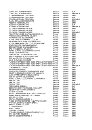 CORIOLANO MONTEIRO PROF                        Estadual   Urbana   EJA
CORIOLANO MONTEIRO PROF                        Estadual   Urbana   EMR e EJA
EDUARDO BARNABE DEPUTADO                       Estadual   Urbana   EMR
EDUARDO BARNABE DEPUTADO                       Estadual   Urbana   EJA
EDUARDO BARNABE DEPUTADO                       Estadual   Urbana   EMR e EJA
ELVIRA DE PARDO MEO MURARO                     Estadual   Urbana   EMR
ADOLPHO ROSSIN MAJOR                           Estadual   Urbana   EMR
ADOLPHO ROSSIN MAJOR                           Estadual   Urbana   EJA
ADOLPHO ROSSIN MAJOR                           Estadual   Urbana   EMR e EJA
TELEMACO PAIOLI MELGES DR                      Estadual   Urbana   EMR
TELEMACO PAIOLI MELGES DR                      Estadual   Urbana   EJA
TELEMACO PAIOLI MELGES DR                      Estadual   Urbana   EMR e EJA
POLICIA MILITAR DE CAMPINAS COLEGIO DA         Privada    Urbana   EMR
PROGRESSO CAMPINEIRO COLEGIO                   Privada    Urbana   EMR
PIO XII COLEGIO DE APLICACAO                   Privada    Urbana   EMR
NOTRE DAME DE CAMPINAS COLEGIO                 Privada    Urbana   EMR
SAGRADO CORACAO DE JESUS COLEGIO               Privada    Urbana   EMR
NOSSA SRAAUXILIADORA COLEGIO SALESIANO         Privada    Urbana   EMR
ADVENTISTA DE CAMPINAS COLEGIO                 Privada    Urbana   EMR
COMUNITARIA DE CAMPINAS ESCOLA                 Privada    Urbana   EMR
SAO JOSE ESCOLA SALESIANA                      Privada    Urbana   EMR
BENTO QUIRINO COLEGIO POLITECNICO              Privada    Urbana   EMR
MADRE CECILIA COLEGIO                          Privada    Urbana   EMR
FRANCISCANO AVE MARIA COLEGIO                  Privada    Urbana   EMR
IMACULADA INSTITUTO EDUCACIONAL                Privada    Urbana   EMR
SESI 403 CENTRO EDUCACIONAL                    Privada    Urbana   EMR
JULIO CHEVALIER INSTITUTO                      Privada    Urbana   EMR
FUNDACAO BRADESCO ESC DE ED BASICA E PROFISSIONAL
                                               Privada    Urbana   EMR
FUNDACAO BRADESCO ESC DE ED BASICA E PROFISSIONAL
                                               Privada    Urbana   EJA
FUNDACAO BRADESCO ESC DE ED BASICA E PROFISSIONAL
                                               Privada    Urbana   EMR e EJA
DOM BARRETO COLEGIO                            Privada    Urbana   EMR
RIO BRANCO COLEGIO                             Privada    Urbana   EMR
RENOVATUS COLEGIO E E I BRANCA DE NEVE         Privada    Urbana   EMR
OBJETIVO COLEGIO DE CAMPINAS UNIDADE II        Privada    Urbana   EMR
JAIME KRATZ INSTITUTO EDUCACIONAL              Privada    Urbana   EMR
SESI 421 CENTRO EDUCACIONAL                    Privada    Urbana   EMR
BENTO QUIRINO COLEGIO POLITECNICO UNID II      Privada    Urbana   EMR
PARQUE OZIEL                                   Estadual   Urbana   EMR
PARQUE OZIEL                                   Estadual   Urbana   EJA
PARQUE OZIEL                                   Estadual   Urbana   EMR e EJA
RESIDENCIAL COSMOS                             Estadual   Urbana   EJA
CECILIA DE GODOY CAMARGO JORNALISTA            Estadual   Urbana   EJA
OBJETIVO DE CAMPINAS COLEGIO                   Privada    Urbana   EMR
EDUCAP COLEGIO                                 Privada    Urbana   EMR
ANGLO CAMPINAS UNIDADE CASTELO COLEGIO         Privada    Urbana   EMR
AMERICANA DE CAMPINAS ESCOLA EFM               Privada    Urbana   EMR
ASTHER COLEGIO                                 Privada    Urbana   EMR
DOCTUS COLEGIO UNIDADE II                      Privada    Urbana   EMR
ANGLO CAMPINAS UNIDADE TAQUARAL COLEGIO        Privada    Urbana   EMR
INTEGRAL COLEGIO DE EDUC BASICA                Privada    Urbana   EMR
BATISTA AGAPE COLEGIO                          Privada    Urbana   EMR
FLEMING COLEGIO                                Privada    Urbana   EMR
APICE COLEGIO                                  Privada    Urbana   EMR
CRESCER COLEGIO                                Privada    Urbana   EMR
INTEGRAL COLEGIO EED BASICA ALPHAVILLE         Privada    Urbana   EMR
SAN CONRADO COLEGIO                            Privada    Urbana   EMR
DOCTUS COLEGIO UNIDADE III                     Privada    Urbana   EMR
 