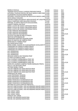 MODELO ESCOLA                                   Privada     Urbana   EJA
TRIANON SUPLETIVOS E CURSOS PREPARATORIOS       Privada     Urbana   EJA
INTEGRAL COLEGIO ESCOLA DE EDUC BASICA UNID PARQUE PRADO
                                                Privada     Urbana   EMR
GUANABARA COLEGIO ENSINO MEDIO                  Privada     Urbana   EMR
INTEGRAL COLEGIO ESCOLA DE EDUCACAO BASICA UNIDADE CAMBUI
                                                Privada     Urbana   EMR
NOVO ANGLO COLEGIO                              Privada     Urbana   EMR
CENTRO ATEND SOCIOEDUC ADOLESCENTE INT JEQUITIBA UI
                                                Estadual    Urbana   EJA
ANGLO CAMPINAS UNID GALLERIA COLEGIO            Privada     Urbana   EMR
RAPHAEL DI SANTO INSTITUTO EDUCACIONAL          Privada     Urbana   EMR
ALBERTO MEDALJON PROF                           Estadual    Urbana   EMR
MARIA JULIETA DE GODOI CARTEZANI PROFA          Estadual    Urbana   EMR
MARIA JULIETA DE GODOI CARTEZANI PROFA          Estadual    Urbana   EJA
MARIA JULIETA DE GODOI CARTEZANI PROFA          Estadual    Urbana   EMR e EJA
ELISEU NARCISO REVERENDO                        Estadual    Urbana   EMR
ELISEU NARCISO REVERENDO                        Estadual    Urbana   EJA
ELISEU NARCISO REVERENDO                        Estadual    Urbana   EMR e EJA
CELESTE PALANDI DE MELLO PROFA                  Estadual    Urbana   EMR
NEWTON OPPERMANN DR                             Estadual    Urbana   EJA
VENERANDA MARTINS SIQUEIRA DONA                 Estadual    Urbana   EMR
MOACYR SANTOS DE CAMPOS PROF                    Estadual    Urbana   EMR
BENEVENUTO TORRES PROF                          Estadual    Urbana   EJA
SALVADOR BOVE PROF                              Estadual    Urbana   EMR
MARIA ISABEL GIUDICE DE ALBUQUERQUE CAVALCANTI PROFA
                                                Estadual    Urbana   EJA
THEREZINA DA FONSECA PARES PROFA                Estadual    Urbana   EMR
THEREZINA DA FONSECA PARES PROFA                Estadual    Urbana   EJA
THEREZINA DA FONSECA PARES PROFA                Estadual    Urbana   EMR e EJA
RUY RODRIGUEZ                                   Estadual    Urbana   EMR
RUY RODRIGUEZ                                   Estadual    Urbana   EJA
RUY RODRIGUEZ                                   Estadual    Urbana   EMR e EJA
MESSIAS GONCALVES TEIXEIRA PROF                 Estadual    Urbana   EMR
ALVARO COTOMACCI PROF                           Estadual    Urbana   EMR
PAUL EUGENE CHARBONNEAU PROF DR                 Estadual    Urbana   EMR
PAUL EUGENE CHARBONNEAU PROF DR                 Estadual    Urbana   EJA
PAUL EUGENE CHARBONNEAU PROF DR                 Estadual    Urbana   EMR e EJA
MARIA DE LOURDES CAMPOS FREIRE MARQUES PROFA Estadual       Urbana   EMR
PAULO LUIZ DECOURT PROF                         Estadual    Urbana   EMR
ANTONIO MOBILI PADRE                            Estadual    Urbana   EMR
UACURY RIBEIRO DE ASSIS BASTOS PROF             Estadual    Urbana   EMR
UACURY RIBEIRO DE ASSIS BASTOS PROF             Estadual    Urbana   EJA
UACURY RIBEIRO DE ASSIS BASTOS PROF             Estadual    Urbana   EMR e EJA
FRANCISCO DE ASSIS                              Estadual    Urbana   EMR
HUGO PENTEADO TEIXEIRA                          Estadual    Urbana   EMR
HUGO PENTEADO TEIXEIRA                          Estadual    Urbana   EJA
HUGO PENTEADO TEIXEIRA                          Estadual    Urbana   EMR e EJA
DISNEI FRANCISCO SCORNAIENCHI DR                Estadual    Urbana   EMR
DISNEI FRANCISCO SCORNAIENCHI DR                Estadual    Urbana   EJA
DISNEI FRANCISCO SCORNAIENCHI DR                Estadual    Urbana   EMR e EJA
ANTONIO DA COSTA SANTOS PREFEITO                Estadual    Urbana   EMR
NUCLEO HABITACIONAL VIDA NOVABAIRRO MAURO MARCONDES
                                                Estadual    Urbana   EMR
NUCLEO HABITACIONAL VIDA NOVABAIRRO MAURO MARCONDES
                                                Estadual    Urbana   EJA
NUCLEO HABITACIONAL VIDA NOVABAIRRO MAURO MARCONDES
                                                Estadual    Urbana   EMR e EJA
SAO JUDAS TADEU                                 Estadual    Urbana   EMR
SAO JUDAS TADEU                                 Estadual    Urbana   EJA
SAO JUDAS TADEU                                 Estadual    Urbana   EMR e EJA
PARQUE SAO JORGE                                Estadual    Urbana   EMR
RACHEL DE QUEIROZ ESCRITORA                     Estadual    Urbana   EMR
RACHEL DE QUEIROZ ESCRITORA                     Estadual    Urbana   EJA
 