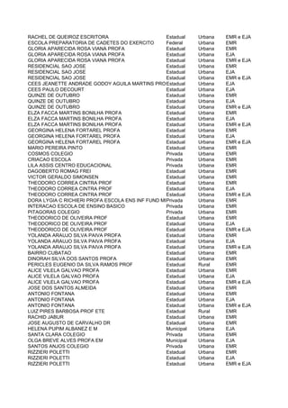 RACHEL DE QUEIROZ ESCRITORA                      Estadual    Urbana   EMR e EJA
ESCOLA PREPARATORIA DE CADETES DO EXERCITO       Federal     Urbana   EMR
GLORIA APARECIDA ROSA VIANA PROFA                Estadual    Urbana   EMR
GLORIA APARECIDA ROSA VIANA PROFA                Estadual    Urbana   EJA
GLORIA APARECIDA ROSA VIANA PROFA                Estadual    Urbana   EMR e EJA
RESIDENCIAL SAO JOSE                             Estadual    Urbana   EMR
RESIDENCIAL SAO JOSE                             Estadual    Urbana   EJA
RESIDENCIAL SAO JOSE                             Estadual    Urbana   EMR e EJA
CEES JEANETTE ANDRADE GODOY AGUILA MARTINS PROFA Estadual    Urbana   EJA
CEES PAULO DECOURT                               Estadual    Urbana   EJA
QUINZE DE OUTUBRO                                Estadual    Urbana   EMR
QUINZE DE OUTUBRO                                Estadual    Urbana   EJA
QUINZE DE OUTUBRO                                Estadual    Urbana   EMR e EJA
ELZA FACCA MARTINS BONILHA PROFA                 Estadual    Urbana   EMR
ELZA FACCA MARTINS BONILHA PROFA                 Estadual    Urbana   EJA
ELZA FACCA MARTINS BONILHA PROFA                 Estadual    Urbana   EMR e EJA
GEORGINA HELENA FORTAREL PROFA                   Estadual    Urbana   EMR
GEORGINA HELENA FORTAREL PROFA                   Estadual    Urbana   EJA
GEORGINA HELENA FORTAREL PROFA                   Estadual    Urbana   EMR e EJA
MARIO PEREIRA PINTO                              Estadual    Urbana   EMR
COSMOS COLEGIO                                   Privada     Urbana   EMR
CRIACAO ESCOLA                                   Privada     Urbana   EMR
LILA ASSIS CENTRO EDUCACIONAL                    Privada     Urbana   EMR
DAGOBERTO ROMAG FREI                             Estadual    Urbana   EMR
VICTOR GERALDO SIMONSEN                          Estadual    Urbana   EMR
THEODORO CORREA CINTRA PROF                      Estadual    Urbana   EMR
THEODORO CORREA CINTRA PROF                      Estadual    Urbana   EJA
THEODORO CORREA CINTRA PROF                      Estadual    Urbana   EMR e EJA
DORA LYGIA C RICHIERI PROFA ESCOLA ENS INF FUND MEDIO
                                                 Privada     Urbana   EMR
INTERACAO ESCOLA DE ENSINO BASICO                Privada     Urbana   EMR
PITAGORAS COLEGIO                                Privada     Urbana   EMR
THEODORICO DE OLIVEIRA PROF                      Estadual    Urbana   EMR
THEODORICO DE OLIVEIRA PROF                      Estadual    Urbana   EJA
THEODORICO DE OLIVEIRA PROF                      Estadual    Urbana   EMR e EJA
YOLANDA ARAUJO SILVA PAIVA PROFA                 Estadual    Urbana   EMR
YOLANDA ARAUJO SILVA PAIVA PROFA                 Estadual    Urbana   EJA
YOLANDA ARAUJO SILVA PAIVA PROFA                 Estadual    Urbana   EMR e EJA
BAIRRO CUBATAO                                   Estadual    Urbana   EMR
DINORAH SILVA DOS SANTOS PROFA                   Estadual    Urbana   EMR
PERICLES EUGENIO DA SILVA RAMOS PROF             Estadual    Rural    EMR
ALICE VILELA GALVAO PROFA                        Estadual    Urbana   EMR
ALICE VILELA GALVAO PROFA                        Estadual    Urbana   EJA
ALICE VILELA GALVAO PROFA                        Estadual    Urbana   EMR e EJA
JOSE DOS SANTOS ALMEIDA                          Estadual    Urbana   EMR
ANTONIO FONTANA                                  Estadual    Urbana   EMR
ANTONIO FONTANA                                  Estadual    Urbana   EJA
ANTONIO FONTANA                                  Estadual    Urbana   EMR e EJA
LUIZ PIRES BARBOSA PROF ETE                      Estadual    Rural    EMR
RACHID JABUR                                     Estadual    Urbana   EMR
JOSE AUGUSTO DE CARVALHO DR                      Estadual    Urbana   EMR
HELENA PUPIM ALBANEZ E M                         Municipal   Urbana   EJA
SANTA CLARA COLEGIO                              Privada     Urbana   EMR
OLGA BREVE ALVES PROFA EM                        Municipal   Urbana   EJA
SANTOS ANJOS COLEGIO                             Privada     Urbana   EMR
RIZZIERI POLETTI                                 Estadual    Urbana   EMR
RIZZIERI POLETTI                                 Estadual    Urbana   EJA
RIZZIERI POLETTI                                 Estadual    Urbana   EMR e EJA
 