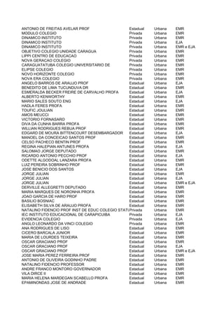 ANTONIO DE FREITAS AVELAR PROF                   Estadual   Urbana   EMR
MODULO COLEGIO                                   Privada    Urbana   EMR
DINAMICO INSTITUTO                               Privada    Urbana   EMR
DINAMICO INSTITUTO                               Privada    Urbana   EJA
DINAMICO INSTITUTO                               Privada    Urbana   EMR e EJA
OBJETIVO COLEGIO UNIDADE CARAGUA                 Privada    Urbana   EMR
LIPPI CENTRO DE EDUCACAO                         Privada    Urbana   EMR
NOVA GERACAO COLEGIO                             Privada    Urbana   EMR
CARAGUATATUBA COLEGIO UNIVERSITARIO DE           Privada    Urbana   EMR
ELIPSE COLEGIO                                   Privada    Urbana   EMR
NOVO HORIZONTE COLEGIO                           Privada    Urbana   EMR
NOVA ERA COLEGIO                                 Privada    Urbana   EMR
ANGELO BARROS DE ARAUJO PROF                     Estadual   Urbana   EJA
BENEDITO DE LIMA TUCUNDUVA DR                    Estadual   Urbana   EMR
ESMERALDA BECKER FREIRE DE CARVALHO PROFA        Estadual   Urbana   EJA
ALBERTO KENWORTHY                                Estadual   Urbana   EMR
MARIO SALES SOUTO ENG                            Estadual   Urbana   EJA
HADLA FERES PROFA                                Estadual   Urbana   EMR
TOUFIC JOULIAN                                   Estadual   Urbana   EMR
AMOS MEUCCI                                      Estadual   Urbana   EMR
VICTORIO FORNASARO                               Estadual   Urbana   EMR
DIVA DA CUNHA BARRA PROFA                        Estadual   Urbana   EMR
WILLIAN RODRIGUES REBUA PROF                     Estadual   Urbana   EMR
EDGARD DE MOURA BITTENCOURT DESEMBARGADOR        Estadual   Urbana   EJA
MANOEL DA CONCEICAO SANTOS PROF                  Estadual   Urbana   EMR
CELSO PACHECO BENTIN PROF                        Estadual   Urbana   EMR
REGINA HALEPIAN ANTUNES PROFA                    Estadual   Urbana   EJA
SALOMAO JORGE DEPUTADO                           Estadual   Urbana   EMR
RICARDO ANTONIO PECCHIO PROF                     Estadual   Urbana   EJA
ODETTE ALGODOAL LANZARA PROFA                    Estadual   Urbana   EMR
LUIZ PEREIRA SOBRINHO PROF                       Estadual   Urbana   EMR
JOSE BENICIO DOS SANTOS                          Estadual   Urbana   EJA
JORGE JULIAN                                     Estadual   Urbana   EMR
JORGE JULIAN                                     Estadual   Urbana   EJA
JORGE JULIAN                                     Estadual   Urbana   EMR e EJA
DERVILLE ALLEGRETTI DEPUTADO                     Estadual   Urbana   EMR
MARIA MARQUES DE NORONHA PROFA                   Estadual   Urbana   EMR
JOAO GARCIA DE HARO PROF                         Estadual   Urbana   EMR
BASILIO BOSNIAC                                  Estadual   Urbana   EMR
ELISABETH SILVA DE ARAUJO PROFA                  Estadual   Urbana   EMR
NATALINO FIDENCIO PROF INST DE EDUC COLEGIO STATUS
                                                 Privada    Urbana   EMR
IEC INSTITUTO EDUCACIONAL DE CARAPICUIBA         Privada    Urbana   EJA
EVIDENCIA COLEGIO                                Privada    Urbana   EJA
ANGLO LEONARDO DA VINCI COLEGIO                  Privada    Urbana   EMR
ANA RODRIGUES DE LISO                            Estadual   Urbana   EMR
CICERO BARCALA JUNIOR                            Estadual   Urbana   EMR
MARIA DE LOURDES TEIXEIRA                        Estadual   Urbana   EMR
OSCAR GRACIANO PROF                              Estadual   Urbana   EMR
OSCAR GRACIANO PROF                              Estadual   Urbana   EJA
OSCAR GRACIANO PROF                              Estadual   Urbana   EMR e EJA
JOSE MARIA PEREZ FERREIRA PROF                   Estadual   Urbana   EMR
ANTONIO DE OLIVEIRA GODINHO PADRE                Estadual   Urbana   EMR
NATALINO FIDENCIO PROFESSOR                      Estadual   Urbana   EMR
ANDRE FRANCO MONTORO GOVERNADOR                  Estadual   Urbana   EMR
VILA DIRCE II                                    Estadual   Urbana   EMR
MARIA HELENA MARDEGAN SCABELLO PROFA             Estadual   Urbana   EMR
EPAMINONDAS JOSE DE ANDRADE                      Estadual   Urbana   EMR
 