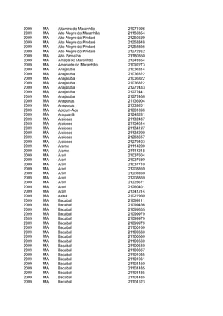 2009   MA   Altamira do Maranhão      21071926
2009   MA   Alto Alegre do Maranhão   21150354
2009   MA   Alto Alegre do Pindaré    21250529
2009   MA   Alto Alegre do Pindaré    21258848
2009   MA   Alto Alegre do Pindaré    21258856
2009   MA   Alto Alegre do Pindaré    21272352
2009   MA   Alto Parnaíba             21180350
2009   MA   Amapá do Maranhão         21248354
2009   MA   Amarante do Maranhão      21092273
2009   MA   Anajatuba                 21036314
2009   MA   Anajatuba                 21036322
2009   MA   Anajatuba                 21036322
2009   MA   Anajatuba                 21036322
2009   MA   Anajatuba                 21272433
2009   MA   Anajatuba                 21272441
2009   MA   Anajatuba                 21272468
2009   MA   Anapurus                  21136904
2009   MA   Anapurus                  21339201
2009   MA   Apicum-Açu                21001898
2009   MA   Araguanã                  21248281
2009   MA   Araioses                  21132437
2009   MA   Araioses                  21134014
2009   MA   Araioses                  21134197
2009   MA   Araioses                  21134200
2009   MA   Araioses                  21268657
2009   MA   Araioses                  21279403
2009   MA   Arame                     21114200
2009   MA   Arame                     21114218
2009   MA   Arari                     21037604
2009   MA   Arari                     21037680
2009   MA   Arari                     21037710
2009   MA   Arari                     21208859
2009   MA   Arari                     21208859
2009   MA   Arari                     21208859
2009   MA   Arari                     21228671
2009   MA   Arari                     21280401
2009   MA   Arari                     21341214
2009   MA   Axixá                     21022950
2009   MA   Bacabal                   21099111
2009   MA   Bacabal                   21099456
2009   MA   Bacabal                   21099855
2009   MA   Bacabal                   21099979
2009   MA   Bacabal                   21099979
2009   MA   Bacabal                   21099979
2009   MA   Bacabal                   21100160
2009   MA   Bacabal                   21100560
2009   MA   Bacabal                   21100560
2009   MA   Bacabal                   21100560
2009   MA   Bacabal                   21100640
2009   MA   Bacabal                   21100667
2009   MA   Bacabal                   21101035
2009   MA   Bacabal                   21101051
2009   MA   Bacabal                   21101450
2009   MA   Bacabal                   21101485
2009   MA   Bacabal                   21101485
2009   MA   Bacabal                   21101485
2009   MA   Bacabal                   21101523
 