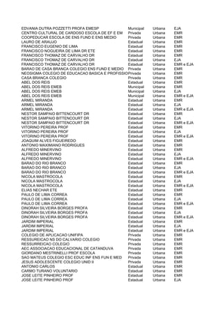 EDVANIA DUTRA POZZETTI PROFA EMESP             Municipal   Urbana   EJA
CENTRO CULTURAL DE CARDOSO ESCOLA DE EF E EM Privada       Urbana   EMR
COOPEDUCAR ESCOLA DE ENS FUND E ENS MEDIO      Privada     Urbana   EMR
LAURO DE ARAUJO                                Estadual    Urbana   EMR
FRANCISCO EUGENIO DE LIMA                      Estadual    Urbana   EMR
FRANCISCO NOGUEIRA DE LIMA DR ETE              Estadual    Urbana   EMR
FRANCISCO THOMAZ DE CARVALHO DR                Estadual    Urbana   EMR
FRANCISCO THOMAZ DE CARVALHO DR                Estadual    Urbana   EJA
FRANCISCO THOMAZ DE CARVALHO DR                Estadual    Urbana   EMR e EJA
BARAO DE CASA BRANCA COLEGIO ENS FUND E MEDIO Privada      Urbana   EMR
NEOSIGMA COLEGIO DE EDUCACAO BASICA E PROFISSIONAL
                                               Privada     Urbana   EMR
CASA BRANCA COLEGIO                            Privada     Urbana   EMR
ABEL DOS REIS                                  Estadual    Urbana   EMR
ABEL DOS REIS EMEB                             Municipal   Urbana   EMR
ABEL DOS REIS EMEB                             Municipal   Urbana   EJA
ABEL DOS REIS EMEB                             Municipal   Urbana   EMR e EJA
ARMEL MIRANDA                                  Estadual    Urbana   EMR
ARMEL MIRANDA                                  Estadual    Urbana   EJA
ARMEL MIRANDA                                  Estadual    Urbana   EMR e EJA
NESTOR SAMPAIO BITTENCOURT DR                  Estadual    Urbana   EMR
NESTOR SAMPAIO BITTENCOURT DR                  Estadual    Urbana   EJA
NESTOR SAMPAIO BITTENCOURT DR                  Estadual    Urbana   EMR e EJA
VITORINO PEREIRA PROF                          Estadual    Urbana   EMR
VITORINO PEREIRA PROF                          Estadual    Urbana   EJA
VITORINO PEREIRA PROF                          Estadual    Urbana   EMR e EJA
JOAQUIM ALVES FIGUEIREDO                       Estadual    Urbana   EMR
ANTONIO MAXIMIANO RODRIGUES                    Estadual    Urbana   EMR
ALFREDO MINERVINO                              Estadual    Urbana   EMR
ALFREDO MINERVINO                              Estadual    Urbana   EJA
ALFREDO MINERVINO                              Estadual    Urbana   EMR e EJA
BARAO DO RIO BRANCO                            Estadual    Urbana   EMR
BARAO DO RIO BRANCO                            Estadual    Urbana   EJA
BARAO DO RIO BRANCO                            Estadual    Urbana   EMR e EJA
NICOLA MASTROCOLA                              Estadual    Urbana   EMR
NICOLA MASTROCOLA                              Estadual    Urbana   EJA
NICOLA MASTROCOLA                              Estadual    Urbana   EMR e EJA
ELIAS NECHAR ETE                               Estadual    Urbana   EMR
PAULO DE LIMA CORREA                           Estadual    Urbana   EMR
PAULO DE LIMA CORREA                           Estadual    Urbana   EJA
PAULO DE LIMA CORREA                           Estadual    Urbana   EMR e EJA
DINORAH SILVEIRA BORGES PROFA                  Estadual    Urbana   EMR
DINORAH SILVEIRA BORGES PROFA                  Estadual    Urbana   EJA
DINORAH SILVEIRA BORGES PROFA                  Estadual    Urbana   EMR e EJA
JARDIM IMPERIAL                                Estadual    Urbana   EMR
JARDIM IMPERIAL                                Estadual    Urbana   EJA
JARDIM IMPERIAL                                Estadual    Urbana   EMR e EJA
COLEGIO DE APLICACAO UNIFIPA                   Privada     Urbana   EMR
RESSUREICAO NS DO CALVARIO COLEGIO             Privada     Urbana   EMR
RESSURREICAO COLEGIO                           Privada     Urbana   EMR
AEC ASSOCIACAO EDUCACIONAL DE CATANDUVA        Privada     Urbana   EMR
GIORDANO MESTRINELLI PROF ESCOLA               Privada     Urbana   EMR
SAO MATEUS COLEGIO ESC EDUC INF ENS FUN E MED  Privada     Urbana   EMR
JESUS ADOLESCENTE COLEGIO UNID II              Privada     Urbana   EMR
ANTONIO CARLOS                                 Estadual    Urbana   EMR
CARMO TURANO VOLUNTARIO                        Estadual    Urbana   EMR
JOSE LEITE PINHEIRO PROF                       Estadual    Urbana   EMR
JOSE LEITE PINHEIRO PROF                       Estadual    Urbana   EJA
 