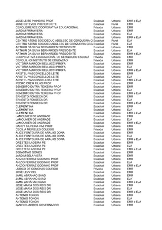 JOSE LEITE PINHEIRO PROF                      Estadual   Urbana   EMR e EJA
JOSE ESTEVES PREFEITO ETE                     Estadual   Rural    EMR
CERQUEIRENCE COOPERATIVA EDUCACIONAL          Privada    Urbana   EMR
JARDIM PRIMAVERA                              Estadual   Urbana   EMR
JARDIM PRIMAVERA                              Estadual   Urbana   EJA
JARDIM PRIMAVERA                              Estadual   Urbana   EMR e EJA
CENTRO ATEND SOCIOEDUC ADOLESC DE CERQUEIRA CESAR IUI
                                              Estadual   Rural    EJA
CENTRO ATEND SOCIOED ADOLESC DE CERQUEIRA CESAR IIUI
                                              Estadual   Rural    EJA
ARTHUR DA SILVA BERNARDES PRESIDENTE          Estadual   Urbana   EMR
ARTHUR DA SILVA BERNARDES PRESIDENTE          Estadual   Urbana   EJA
ARTHUR DA SILVA BERNARDES PRESIDENTE          Estadual   Urbana   EMR e EJA
COOPERATIVA EDUCACIONAL DE CERQUILHO ESCOLA   Privada    Urbana   EMR
CERQUILHO INSTITUTO DE EDUCACAO               Privada    Urbana   EMR
VICTORIA MARCON BELLUCCI PROFA                Estadual   Urbana   EMR
VICTORIA MARCON BELLUCCI PROFA                Estadual   Urbana   EJA
VICTORIA MARCON BELLUCCI PROFA                Estadual   Urbana   EMR e EJA
ARISTEU VASCONCELLOS LEITE                    Estadual   Urbana   EMR
ARISTEU VASCONCELLOS LEITE                    Estadual   Urbana   EJA
ARISTEU VASCONCELLOS LEITE                    Estadual   Urbana   EMR e EJA
PEDRO CREM FILHO PROF                         Estadual   Urbana   EMR
BENEDITO DUTRA TEIXEIRA PROF                  Estadual   Urbana   EMR
BENEDITO DUTRA TEIXEIRA PROF                  Estadual   Urbana   EJA
BENEDITO DUTRA TEIXEIRA PROF                  Estadual   Urbana   EMR e EJA
ERNESTO FONSECA DR                            Estadual   Urbana   EMR
ERNESTO FONSECA DR                            Estadual   Urbana   EJA
ERNESTO FONSECA DR                            Estadual   Urbana   EMR e EJA
CLEMENTINA                                    Estadual   Urbana   EMR
CLEMENTINA                                    Estadual   Urbana   EJA
CLEMENTINA                                    Estadual   Urbana   EMR e EJA
LAMOUNIER DE ANDRADE                          Estadual   Urbana   EMR
LAMOUNIER DE ANDRADE                          Estadual   Urbana   EJA
LAMOUNIER DE ANDRADE                          Estadual   Urbana   EMR e EJA
DARCY SILVEIRA VAZ PROF                       Estadual   Urbana   EMR
CECILIA MEIRELES COLEGIO                      Privada    Urbana   EMR
ALICE FONTOURA DE ARAUJO DONA                 Estadual   Urbana   EMR
ALICE FONTOURA DE ARAUJO DONA                 Estadual   Urbana   EJA
ALICE FONTOURA DE ARAUJO DONA                 Estadual   Urbana   EMR e EJA
ORESTES LADEIRA PE                            Estadual   Urbana   EMR
ORESTES LADEIRA PE                            Estadual   Urbana   EJA
ORESTES LADEIRA PE                            Estadual   Urbana   EMR e EJA
SEBASTIAO GOMES                               Estadual   Urbana   EMR
JARDIM BELA VISTA                             Estadual   Urbana   EMR
ANIZIO FERRAZ GODINHO PROF                    Estadual   Urbana   EMR
ANIZIO FERRAZ GODINHO PROF                    Estadual   Urbana   EJA
ANIZIO FERRAZ GODINHO PROF                    Estadual   Urbana   EMR e EJA
LUDICO DE CONCHAS COLEGIO                     Privada    Urbana   EMR
JOSE LEVY CEL                                 Estadual   Urbana   EMR
JAMIL ABRAHAO SAAD                            Estadual   Urbana   EMR
JAMIL ABRAHAO SAAD                            Estadual   Urbana   EJA
JAMIL ABRAHAO SAAD                            Estadual   Urbana   EMR e EJA
JOSE MARIA DOS REIS DR                        Estadual   Urbana   EMR
JOSE MARIA DOS REIS DR                        Estadual   Urbana   EJA
JOSE MARIA DOS REIS DR                        Estadual   Urbana   EMR e EJA
ANTONIO TONON                                 Estadual   Urbana   EMR
ANTONIO TONON                                 Estadual   Urbana   EJA
ANTONIO TONON                                 Estadual   Urbana   EMR e EJA
JANIO QUADROS GOVERNADOR                      Estadual   Urbana   EMR
 
