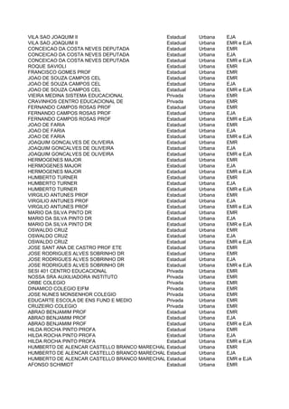 VILA SAO JOAQUIM II                          Estadual   Urbana   EJA
VILA SAO JOAQUIM II                          Estadual   Urbana   EMR e EJA
CONCEICAO DA COSTA NEVES DEPUTADA            Estadual   Urbana   EMR
CONCEICAO DA COSTA NEVES DEPUTADA            Estadual   Urbana   EJA
CONCEICAO DA COSTA NEVES DEPUTADA            Estadual   Urbana   EMR e EJA
ROQUE SAVIOLI                                Estadual   Urbana   EMR
FRANCISCO GOMES PROF                         Estadual   Urbana   EMR
JOAO DE SOUZA CAMPOS CEL                     Estadual   Urbana   EMR
JOAO DE SOUZA CAMPOS CEL                     Estadual   Urbana   EJA
JOAO DE SOUZA CAMPOS CEL                     Estadual   Urbana   EMR e EJA
VIEIRA MEDINA SISTEMA EDUCACIONAL            Privada    Urbana   EMR
CRAVINHOS CENTRO EDUCACIONAL DE              Privada    Urbana   EMR
FERNANDO CAMPOS ROSAS PROF                   Estadual   Urbana   EMR
FERNANDO CAMPOS ROSAS PROF                   Estadual   Urbana   EJA
FERNANDO CAMPOS ROSAS PROF                   Estadual   Urbana   EMR e EJA
JOAO DE FARIA                                Estadual   Urbana   EMR
JOAO DE FARIA                                Estadual   Urbana   EJA
JOAO DE FARIA                                Estadual   Urbana   EMR e EJA
JOAQUIM GONCALVES DE OLIVEIRA                Estadual   Urbana   EMR
JOAQUIM GONCALVES DE OLIVEIRA                Estadual   Urbana   EJA
JOAQUIM GONCALVES DE OLIVEIRA                Estadual   Urbana   EMR e EJA
HERMOGENES MAJOR                             Estadual   Urbana   EMR
HERMOGENES MAJOR                             Estadual   Urbana   EJA
HERMOGENES MAJOR                             Estadual   Urbana   EMR e EJA
HUMBERTO TURNER                              Estadual   Urbana   EMR
HUMBERTO TURNER                              Estadual   Urbana   EJA
HUMBERTO TURNER                              Estadual   Urbana   EMR e EJA
VIRGILIO ANTUNES PROF                        Estadual   Urbana   EMR
VIRGILIO ANTUNES PROF                        Estadual   Urbana   EJA
VIRGILIO ANTUNES PROF                        Estadual   Urbana   EMR e EJA
MARIO DA SILVA PINTO DR                      Estadual   Urbana   EMR
MARIO DA SILVA PINTO DR                      Estadual   Urbana   EJA
MARIO DA SILVA PINTO DR                      Estadual   Urbana   EMR e EJA
OSWALDO CRUZ                                 Estadual   Urbana   EMR
OSWALDO CRUZ                                 Estadual   Urbana   EJA
OSWALDO CRUZ                                 Estadual   Urbana   EMR e EJA
JOSE SANT ANA DE CASTRO PROF ETE             Estadual   Urbana   EMR
JOSE RODRIGUES ALVES SOBRINHO DR             Estadual   Urbana   EMR
JOSE RODRIGUES ALVES SOBRINHO DR             Estadual   Urbana   EJA
JOSE RODRIGUES ALVES SOBRINHO DR             Estadual   Urbana   EMR e EJA
SESI 401 CENTRO EDUCACIONAL                  Privada    Urbana   EMR
NOSSA SRA AUXILIADORA INSTITUTO              Privada    Urbana   EMR
ORBE COLEGIO                                 Privada    Urbana   EMR
DINAMICO COLEGIO EIFM                        Privada    Urbana   EMR
JOSE NUNES MONSENHOR COLEGIO                 Privada    Urbana   EMR
EDUCARTE ESCOLA DE ENS FUND E MEDIO          Privada    Urbana   EMR
CRUZEIRO COLEGIO                             Privada    Urbana   EMR
ABRAO BENJAMIM PROF                          Estadual   Urbana   EMR
ABRAO BENJAMIM PROF                          Estadual   Urbana   EJA
ABRAO BENJAMIM PROF                          Estadual   Urbana   EMR e EJA
HILDA ROCHA PINTO PROFA                      Estadual   Urbana   EMR
HILDA ROCHA PINTO PROFA                      Estadual   Urbana   EJA
HILDA ROCHA PINTO PROFA                      Estadual   Urbana   EMR e EJA
HUMBERTO DE ALENCAR CASTELLO BRANCO MARECHAL Estadual   Urbana   EMR
HUMBERTO DE ALENCAR CASTELLO BRANCO MARECHAL Estadual   Urbana   EJA
HUMBERTO DE ALENCAR CASTELLO BRANCO MARECHAL Estadual   Urbana   EMR e EJA
AFONSO SCHIMIDT                              Estadual   Urbana   EMR
 