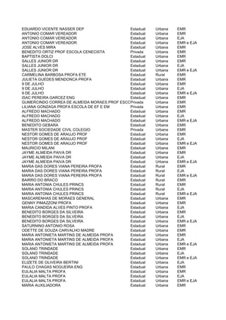 EDUARDO VICENTE NASSER DEP                   Estadual   Urbana   EMR
ANTONIO COMAR VEREADOR                       Estadual   Urbana   EMR
ANTONIO COMAR VEREADOR                       Estadual   Urbana   EJA
ANTONIO COMAR VEREADOR                       Estadual   Urbana   EMR e EJA
JOSE ALVES MIRA                              Estadual   Urbana   EMR
BENEDITO ORTIZ PROF ESCOLA CENECISTA         Privada    Urbana   EMR
BAPTISTA DOLCI                               Estadual   Urbana   EMR
SALLES JUNIOR DR                             Estadual   Urbana   EMR
SALLES JUNIOR DR                             Estadual   Urbana   EJA
SALLES JUNIOR DR                             Estadual   Urbana   EMR e EJA
CARMELINA BARBOSA PROFA ETE                  Estadual   Rural    EMR
JULIETA GUEDES MENDONCA PROFA                Estadual   Urbana   EMR
9 DE JULHO                                   Estadual   Urbana   EMR
9 DE JULHO                                   Estadual   Urbana   EJA
9 DE JULHO                                   Estadual   Urbana   EMR e EJA
ISAC PEREIRA GARCEZ ENG                      Estadual   Urbana   EMR
GUMERCINDO CORREA DE ALMEIDA MORAES PROF ESCOLA
                                             Privada    Urbana   EMR
LILIANA GONZAGA PROFA ESCOLA DE EF E EM      Privada    Urbana   EMR
ALFREDO MACHADO                              Estadual   Urbana   EMR
ALFREDO MACHADO                              Estadual   Urbana   EJA
ALFREDO MACHADO                              Estadual   Urbana   EMR e EJA
BENEDITO GEBARA                              Estadual   Urbana   EMR
MASTER SOCIEDADE CIVIL COLEGIO               Privada    Urbana   EMR
NESTOR GOMES DE ARAUJO PROF                  Estadual   Urbana   EMR
NESTOR GOMES DE ARAUJO PROF                  Estadual   Urbana   EJA
NESTOR GOMES DE ARAUJO PROF                  Estadual   Urbana   EMR e EJA
MAURICIO MILANI                              Estadual   Urbana   EMR
JAYME ALMEIDA PAIVA DR                       Estadual   Urbana   EMR
JAYME ALMEIDA PAIVA DR                       Estadual   Urbana   EJA
JAYME ALMEIDA PAIVA DR                       Estadual   Urbana   EMR e EJA
MARIA DAS DORES VIANA PEREIRA PROFA          Estadual   Rural    EMR
MARIA DAS DORES VIANA PEREIRA PROFA          Estadual   Rural    EJA
MARIA DAS DORES VIANA PEREIRA PROFA          Estadual   Rural    EMR e EJA
BAIRRO DO BRACO                              Estadual   Rural    EMR
MARIA ANTONIA CHULES PRINCS                  Estadual   Rural    EMR
MARIA ANTONIA CHULES PRINCS                  Estadual   Rural    EJA
MARIA ANTONIA CHULES PRINCS                  Estadual   Rural    EMR e EJA
MASCARENHAS DE MORAES GENERAL                Estadual   Urbana   EMR
GENNY PIMAZZONI PROFA                        Estadual   Urbana   EMR
MARIA CANDIDA ALVES PINTO PROFA              Estadual   Urbana   EJA
BENEDITO BORGES DA SILVEIRA                  Estadual   Urbana   EMR
BENEDITO BORGES DA SILVEIRA                  Estadual   Urbana   EJA
BENEDITO BORGES DA SILVEIRA                  Estadual   Urbana   EMR e EJA
SATURNINO ANTONIO ROSA                       Estadual   Urbana   EMR
ODETTE DE SOUZA CARVALHO MADRE               Estadual   Urbana   EMR
MARIA ANTONIETA MARTINS DE ALMEIDA PROFA     Estadual   Urbana   EMR
MARIA ANTONIETA MARTINS DE ALMEIDA PROFA     Estadual   Urbana   EJA
MARIA ANTONIETA MARTINS DE ALMEIDA PROFA     Estadual   Urbana   EMR e EJA
SOLANO TRINDADE                              Estadual   Urbana   EMR
SOLANO TRINDADE                              Estadual   Urbana   EJA
SOLANO TRINDADE                              Estadual   Urbana   EMR e EJA
ELIZETE DE OLIVEIRA BERTINI                  Estadual   Urbana   EJA
PAULO CHAGAS NOGUEIRA ENG                    Estadual   Urbana   EMR
EULALIA MALTA PROFA                          Estadual   Urbana   EMR
EULALIA MALTA PROFA                          Estadual   Urbana   EJA
EULALIA MALTA PROFA                          Estadual   Urbana   EMR e EJA
MARIA AUXILIADORA                            Estadual   Urbana   EMR
 