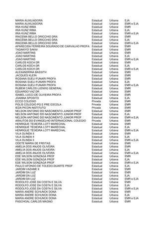 MARIA AUXILIADORA                              Estadual   Urbana   EJA
MARIA AUXILIADORA                              Estadual   Urbana   EMR e EJA
IRIA KUNZ IRMA                                 Estadual   Urbana   EMR
IRIA KUNZ IRMA                                 Estadual   Urbana   EJA
IRIA KUNZ IRMA                                 Estadual   Urbana   EMR e EJA
IRACEMA BELLO ORICCHIO DRA                     Estadual   Urbana   EMR
IRACEMA BELLO ORICCHIO DRA                     Estadual   Urbana   EJA
IRACEMA BELLO ORICCHIO DRA                     Estadual   Urbana   EMR e EJA
APARECIDA FERREIRA DOURADO DE CARVALHO PROFA   Estadual   Urbana   EMR
TADAKIYO SAKAI                                 Estadual   Urbana   EMR
JOAO MARTINS                                   Estadual   Urbana   EMR
JOAO MARTINS                                   Estadual   Urbana   EJA
JOAO MARTINS                                   Estadual   Urbana   EMR e EJA
CARLOS KOCH DR                                 Estadual   Urbana   EMR
CARLOS KOCH DR                                 Estadual   Urbana   EJA
CARLOS KOCH DR                                 Estadual   Urbana   EMR e EJA
ALEXANDRINA BASSITH                            Estadual   Urbana   EMR
JACQUES KLEIN                                  Estadual   Urbana   EMR
ROSANA SUELI FUNARI PROFA                      Estadual   Urbana   EMR
ROSANA SUELI FUNARI PROFA                      Estadual   Urbana   EJA
ROSANA SUELI FUNARI PROFA                      Estadual   Urbana   EMR e EJA
RUBEM CARLOS LUDWIG GENERAL                    Estadual   Urbana   EMR
EDUARDO VAZ DR                                 Estadual   Urbana   EMR
ISABEL LUCCI DE OLIVEIRA PROFA                 Estadual   Urbana   EMR
JOANNA SPOSITO                                 Estadual   Urbana   EJA
ECCO COLEGIO                                   Privada    Urbana   EMR
POLIS COLEGIO PG E PRE ESCOLA                  Privada    Urbana   EMR
IEDA PICON INSTITUTO                           Privada    Urbana   EMR
NELSON ANTONIO DO NASCIMENTO JUNIOR PROF       Estadual   Urbana   EMR
NELSON ANTONIO DO NASCIMENTO JUNIOR PROF       Estadual   Urbana   EJA
NELSON ANTONIO DO NASCIMENTO JUNIOR PROF       Estadual   Urbana   EMR e EJA
ARAUTOS DO EVANGELHO INTERNACIONAL COLEGIO     Privada    Urbana   EMR
HENRIQUE TEIXEIRA LOTT MARECHAL                Estadual   Urbana   EMR
HENRIQUE TEIXEIRA LOTT MARECHAL                Estadual   Urbana   EJA
HENRIQUE TEIXEIRA LOTT MARECHAL                Estadual   Urbana   EMR e EJA
VILA OLINDA II                                 Estadual   Urbana   EMR
VILA OLINDA II                                 Estadual   Urbana   EJA
VILA OLINDA II                                 Estadual   Urbana   EMR e EJA
ODETE MARIA DE FREITAS                         Estadual   Urbana   EMR
AMELIA DOS ANJOS OLIVEIRA                      Estadual   Urbana   EMR
AMELIA DOS ANJOS OLIVEIRA                      Estadual   Urbana   EJA
AMELIA DOS ANJOS OLIVEIRA                      Estadual   Urbana   EMR e EJA
EDE WILSON GONZAGA PROF                        Estadual   Urbana   EMR
EDE WILSON GONZAGA PROF                        Estadual   Urbana   EJA
EDE WILSON GONZAGA PROF                        Estadual   Urbana   EMR e EJA
PAULO AFONSO DE TOLEDO DUARTE PROF             Estadual   Urbana   EJA
JARDIM VAZAME II                               Estadual   Urbana   EMR
JARDIM DA LUZ                                  Estadual   Urbana   EMR
JARDIM DA LUZ                                  Estadual   Urbana   EJA
JARDIM DA LUZ                                  Estadual   Urbana   EMR e EJA
RODOLFO JOSE DA COSTA E SILVA                  Estadual   Urbana   EMR
RODOLFO JOSE DA COSTA E SILVA                  Estadual   Urbana   EJA
RODOLFO JOSE DA COSTA E SILVA                  Estadual   Urbana   EMR e EJA
MARIA ANDRE SCHUNCK DONA                       Estadual   Urbana   EMR
MARIA ANDRE SCHUNCK DONA                       Estadual   Urbana   EJA
MARIA ANDRE SCHUNCK DONA                       Estadual   Urbana   EMR e EJA
PASCHOAL CARLOS MAGNO                          Estadual   Urbana   EMR
 