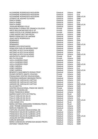 ALEXANDRE RODRIGUES NOGUEIRA             Estadual   Urbana   EMR
ALEXANDRE RODRIGUES NOGUEIRA             Estadual   Urbana   EJA
ALEXANDRE RODRIGUES NOGUEIRA             Estadual   Urbana   EMR e EJA
LEONICE DE AQUINO OLIVEIRA               Estadual   Urbana   EMR
SANTA ISABEL                             Estadual   Urbana   EMR
SANTA ISABEL                             Estadual   Urbana   EJA
SANTA ISABEL                             Estadual   Urbana   EMR e EJA
JOAQUIM MENDES FELIZ                     Estadual   Urbana   EMR
NOGUEIRA E SONHO DE CRIANCA COLEGIO      Privada    Urbana   EMR
ARCO IRIS ENCANTADO EEI E EF             Privada    Urbana   EMR
UNIAO ESCOLA DE ENSINO BASICO            Privada    Urbana   EMR
LORIS NASSIF MATTAR PROFA                Estadual   Urbana   EMR
MARIO FRANCISCO DE AMORIM                Estadual   Urbana   EMR
JOAO ORTIZ RODRIGUES                     Estadual   Urbana   EJA
SEMINARIO                                Estadual   Urbana   EMR
SEMINARIO                                Estadual   Urbana   EJA
SEMINARIO                                Estadual   Urbana   EMR e EJA
BAIRRO DOS PENTEADOS                     Estadual   Urbana   EMR
HEMILSON CARLOS MAGRINI PROF             Estadual   Urbana   EMR
ANTONIO ALVES CAVALHEIRO                 Estadual   Urbana   EMR
ANTONIO ALVES CAVALHEIRO                 Estadual   Urbana   EJA
ANTONIO ALVES CAVALHEIRO                 Estadual   Urbana   EMR e EJA
ADVENTISTA UNASP COLEGIO                 Privada    Rural    EMR
DELTA COLEGIO                            Privada    Urbana   EMR
JUCA LOUREIRO PROF                       Estadual   Urbana   EMR
JUCA LOUREIRO PROF                       Estadual   Urbana   EJA
JUCA LOUREIRO PROF                       Estadual   Urbana   EMR e EJA
LEME CARDEAL                             Estadual   Urbana   EMR
LEME CARDEAL                             Estadual   Urbana   EJA
LEME CARDEAL                             Estadual   Urbana   EMR e EJA
BENEDITO NASCIMENTO ROSAS PROF           Estadual   Urbana   EMR
DIVINO ESPIRITO SANTO COLEGIO            Privada    Urbana   EMR
PINHALENSE CENTRO EDUCACIONAL            Privada    Urbana   EMR
TEREZINHA MARIANO MAGNANI PROFA          Estadual   Urbana   EMR
AGENOR DE CARVALHO CAPITAO               Estadual   Urbana   EMR
AGENOR DE CARVALHO CAPITAO               Estadual   Urbana   EJA
AGENOR DE CARVALHO CAPITAO               Estadual   Urbana   EMR e EJA
SILVIO MIOTTO                            Estadual   Urbana   EMR
CENTRO EDUCACIONAL PINGO DE GENTE        Privada    Urbana   EMR
MOACYR TEIXEIRA DR                       Estadual   Urbana   EMR
ROSA FRANCISCA MANO                      Estadual   Urbana   EMR
BAIRRO SANTA RITA DO PONTAL              Estadual   Rural    EMR
PAULO COELHO DA SILVA                    Estadual   Urbana   EMR
PAULO COELHO DA SILVA                    Estadual   Urbana   EJA
PAULO COELHO DA SILVA                    Estadual   Urbana   EMR e EJA
LIDIA SANAE OYA                          Estadual   Rural    EMR
MARIA ANTONIA ZANGARINI FERREIRA PROFA   Estadual   Rural    EMR
JOSE TROMBI MONSENHOR                    Estadual   Urbana   EMR
MARCOS RIBEIRO CEL                       Estadual   Urbana   EMR
FARTURA COLEGIO EDUCACIONAL DE           Privada    Urbana   EMR
FRANCISCO SALES DE ALMEIDA LEITE         Estadual   Urbana   EMR
FRANCISCO SALES DE ALMEIDA LEITE         Estadual   Urbana   EJA
FRANCISCO SALES DE ALMEIDA LEITE         Estadual   Urbana   EMR e EJA
JOAQUIM ANTONIO PEREIRA                  Estadual   Urbana   EMR
CARLOS BAROZZI                           Estadual   Urbana   EMR
MARIA CONCEICAO APARECIDA BASSO PROFA    Estadual   Urbana   EMR
ANTONIO TANURI PROF                      Estadual   Urbana   EMR
 