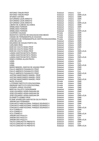ANTONIO TANURI PROF                            Estadual   Urbana   EJA
ANTONIO TANURI PROF                            Estadual   Urbana   EMR e EJA
AFONSO CAFARO                                  Estadual   Urbana   EMR
SATURNINO LEON ARROYO                          Estadual   Urbana   EMR
SATURNINO LEON ARROYO                          Estadual   Urbana   EJA
SATURNINO LEON ARROYO                          Estadual   Urbana   EMR e EJA
LIBERO DE ALMEIDA SILVARES                     Estadual   Urbana   EMR
ARMELINDO FERRARI                              Estadual   Urbana   EMR
ARMELINDO FERRARI                              Estadual   Urbana   EJA
ARMELINDO FERRARI                              Estadual   Urbana   EMR e EJA
COOPERE COLEGIO                                Privada    Urbana   EMR
INCENTIVO CENTRO DE EDUCACAO ENS MEDIO         Privada    Urbana   EMR
CIDADE DE FERNANDOPOLIS COLEGIO                Privada    Urbana   EMR
FUNDACAO DE FERNANDOPOLIS CENTRO EDUCACIONAL   Privada    Urbana   EMR
JOSE BELUCIO                                   Estadual   Urbana   EMR
EDUARDO DE SOUZA PORTO CEL                     Estadual   Urbana   EMR
CARLINDO REIS                                  Estadual   Urbana   EMR
EDIR DO COUTO ROSA PROF                        Estadual   Urbana   EMR
EDIR DO COUTO ROSA PROF                        Estadual   Urbana   EJA
EDIR DO COUTO ROSA PROF                        Estadual   Urbana   EMR e EJA
LANDIA SANTOS BATISTA PROFA                    Estadual   Urbana   EMR
LANDIA SANTOS BATISTA PROFA                    Estadual   Urbana   EJA
LANDIA SANTOS BATISTA PROFA                    Estadual   Urbana   EMR e EJA
IGNES CORREA ALLEN PROFA                       Estadual   Urbana   EJA
IIJIMA                                         Estadual   Urbana   EMR
IIJIMA                                         Estadual   Urbana   EJA
IIJIMA                                         Estadual   Urbana   EMR e EJA
MARIO MANOEL DANTAS DE AQUINO PROF             Estadual   Urbana   EMR
PAULO AMERICO PAGANUCCI PROF                   Estadual   Urbana   EMR
PAULO AMERICO PAGANUCCI PROF                   Estadual   Urbana   EJA
PAULO AMERICO PAGANUCCI PROF                   Estadual   Urbana   EMR e EJA
JUSTINO MARCONDES RANGEL PROF                  Estadual   Urbana   EMR
JUSTINO MARCONDES RANGEL PROF                  Estadual   Urbana   EJA
JUSTINO MARCONDES RANGEL PROF                  Estadual   Urbana   EMR e EJA
NUPE COLEGIO                                   Privada    Urbana   EMR
LUTERANO INSTITUTO EDUCACIONAL                 Privada    Urbana   EMR
ANDRADE INSTITUTO EDUCACIONAL                  Privada    Urbana   EMR
CEZARIO JORGE COLEGIO                          Privada    Urbana   EMR
MARTHA CALIXTO CAZAGRANDE                      Estadual   Urbana   EMR
JOSE EDUARDO VIEIRA RADUAN DR                  Estadual   Urbana   EMR
JOSE EDUARDO VIEIRA RADUAN DR                  Estadual   Urbana   EJA
JOSE EDUARDO VIEIRA RADUAN DR                  Estadual   Urbana   EMR e EJA
OLZANETTI GOMES PROF                           Estadual   Urbana   EMR
ELIANE APARECIDA DANTAS DA SILVA PROFA         Estadual   Urbana   EMR
JARDIM SAO FERNANDO                            Estadual   Urbana   EMR
CONJUNTO HABITACIONAL PARQUE DOURADO II        Estadual   Urbana   EMR
CONJUNTO HABITACIONAL PARQUE DOURADO II        Estadual   Urbana   EJA
CONJUNTO HABITACIONAL PARQUE DOURADO II        Estadual   Urbana   EMR e EJA
VILA CORREA II                                 Estadual   Urbana   EMR
VILA CORREA II                                 Estadual   Urbana   EJA
VILA CORREA II                                 Estadual   Urbana   EMR e EJA
JARDIM SAO PAULO II                            Estadual   Urbana   EMR
JARDIM SAO PAULO II                            Estadual   Urbana   EJA
JARDIM SAO PAULO II                            Estadual   Urbana   EMR e EJA
TACITO ZANCHETTA PREFEITO                      Estadual   Urbana   EMR
TACITO ZANCHETTA PREFEITO                      Estadual   Urbana   EJA
TACITO ZANCHETTA PREFEITO                      Estadual   Urbana   EMR e EJA
 