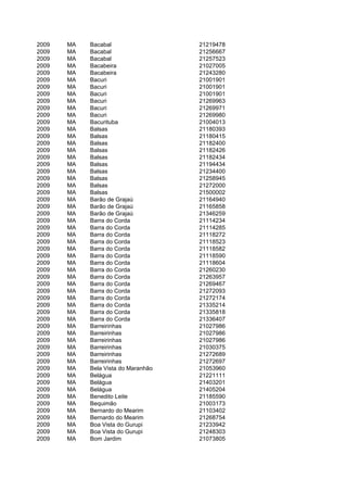 2009   MA   Bacabal                  21219478
2009   MA   Bacabal                  21256667
2009   MA   Bacabal                  21257523
2009   MA   Bacabeira                21027005
2009   MA   Bacabeira                21243280
2009   MA   Bacuri                   21001901
2009   MA   Bacuri                   21001901
2009   MA   Bacuri                   21001901
2009   MA   Bacuri                   21269963
2009   MA   Bacuri                   21269971
2009   MA   Bacuri                   21269980
2009   MA   Bacurituba               21004013
2009   MA   Balsas                   21180393
2009   MA   Balsas                   21180415
2009   MA   Balsas                   21182400
2009   MA   Balsas                   21182426
2009   MA   Balsas                   21182434
2009   MA   Balsas                   21194434
2009   MA   Balsas                   21234400
2009   MA   Balsas                   21258945
2009   MA   Balsas                   21272000
2009   MA   Balsas                   21500002
2009   MA   Barão de Grajaú          21164940
2009   MA   Barão de Grajaú          21165858
2009   MA   Barão de Grajaú          21346259
2009   MA   Barra do Corda           21114234
2009   MA   Barra do Corda           21114285
2009   MA   Barra do Corda           21118272
2009   MA   Barra do Corda           21118523
2009   MA   Barra do Corda           21118582
2009   MA   Barra do Corda           21118590
2009   MA   Barra do Corda           21118604
2009   MA   Barra do Corda           21260230
2009   MA   Barra do Corda           21263957
2009   MA   Barra do Corda           21269467
2009   MA   Barra do Corda           21272093
2009   MA   Barra do Corda           21272174
2009   MA   Barra do Corda           21335214
2009   MA   Barra do Corda           21335818
2009   MA   Barra do Corda           21336407
2009   MA   Barreirinhas             21027986
2009   MA   Barreirinhas             21027986
2009   MA   Barreirinhas             21027986
2009   MA   Barreirinhas             21030375
2009   MA   Barreirinhas             21272689
2009   MA   Barreirinhas             21272697
2009   MA   Bela Vista do Maranhão   21053960
2009   MA   Belágua                  21221111
2009   MA   Belágua                  21403201
2009   MA   Belágua                  21405204
2009   MA   Benedito Leite           21185590
2009   MA   Bequimão                 21003173
2009   MA   Bernardo do Mearim       21103402
2009   MA   Bernardo do Mearim       21268754
2009   MA   Boa Vista do Gurupi      21233942
2009   MA   Boa Vista do Gurupi      21248303
2009   MA   Bom Jardim               21073805
 