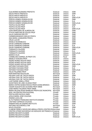 GUILHERME BUZINARO PREFEITO                    Estadual    Urbana   EMR
DECIO PRATA PREFEITO                           Estadual    Urbana   EMR
DECIO PRATA PREFEITO                           Estadual    Urbana   EJA
DECIO PRATA PREFEITO                           Estadual    Urbana   EMR e EJA
PERCIO GOMES GONZALES DR                       Estadual    Urbana   EMR
PERCIO GOMES GONZALES DR                       Estadual    Urbana   EJA
PERCIO GOMES GONZALES DR                       Estadual    Urbana   EMR e EJA
TEOFILO ELIAS PROF                             Estadual    Urbana   EMR
TEOFILO ELIAS PROF                             Estadual    Urbana   EJA
TEOFILO ELIAS PROF                             Estadual    Urbana   EMR e EJA
JOAO MARCIANO DE ALMEIDA DR                    Estadual    Urbana   EMR
OTAVIO MARTINS DE SOUZA PROF                   Estadual    Urbana   EMR
JULIO CARDOSO DR ETE                           Estadual    Urbana   EMR
CARMEM MUNHOZ COELHO PROFA                     Estadual    Urbana   EMR
ANA MARIA JUNQUEIRA PROFA                      Estadual    Urbana   EMR
ORLIK LUZ DR                                   Estadual    Urbana   EMR
ANGELO SCARABUCCI                              Estadual    Urbana   EMR
DAVID CARNEIRO EWBANK                          Estadual    Urbana   EMR
DAVID CARNEIRO EWBANK                          Estadual    Urbana   EJA
DAVID CARNEIRO EWBANK                          Estadual    Urbana   EMR e EJA
TORQUATO CALEIRO                               Estadual    Urbana   EMR
TORQUATO CALEIRO                               Estadual    Urbana   EJA
TORQUATO CALEIRO                               Estadual    Urbana   EMR e EJA
MARIO D ELIA                                   Estadual    Urbana   EMR
CARMELINO CORREA JR PROF ETE                   Estadual    Rural    EMR
ANGELO GOSUEN PROF                             Estadual    Urbana   EMR
PEDRO NUNES ROCHA PROF                         Estadual    Urbana   EMR
PEDRO NUNES ROCHA PROF                         Estadual    Urbana   EJA
PEDRO NUNES ROCHA PROF                         Estadual    Urbana   EMR e EJA
ANTONIO FACHADA PROF                           Estadual    Urbana   EMR
ANTONIO FACHADA PROF                           Estadual    Urbana   EJA
ANTONIO FACHADA PROF                           Estadual    Urbana   EMR e EJA
HELIO PALERMO PROF                             Estadual    Urbana   EMR
NAIR MARTINS ROCHA EM                          Municipal   Urbana   EJA
HELENA CURY DE TACCA PROFA                     Estadual    Urbana   EMR
HELENA CURY DE TACCA PROFA                     Estadual    Urbana   EJA
HELENA CURY DE TACCA PROFA                     Estadual    Urbana   EMR e EJA
LUIZ PARIDE SINELLI PROF                       Estadual    Urbana   EMR
AGOSTINHO DE LIMA VILHENA PROF                 Estadual    Urbana   EMR
MARIA CINTRA NUNES ROCHA PROFA DONA BRANCA     Estadual    Urbana   EMR
CESAR AUGUSTO DE OLIVEIRA PROF EMEB            Municipal   Urbana   EJA
JOSE MARIO FALEIROS PROF EMEB                  Municipal   Urbana   EJA
MARIA HELENA ROSA BARBOSA PROFA ESC MUNICIPAL Municipal    Urbana   EJA
SESI 109 CENTRO EDUCACIONAL                    Privada     Urbana   EMR
PESTALOZZI ESCOLA UNIDI                        Privada     Urbana   EMR
JESUS MARIA JOSE COLEGIO                       Privada     Urbana   EMR
ENSINO LICEU DE                                Privada     Urbana   EMR
ALTO PADRAO FRANCANO INSTITUTO ENSINO          Privada     Urbana   EMR
CAETANO CAPRICIO COLEGIO                       Privada     Urbana   EMR
SAMARITANO DE ENSINO INSTITUTO                 Privada     Urbana   EMR
ANTONIO SICCHIEROLLI EM                        Municipal   Urbana   EJA
NOVO COLEGIO                                   Privada     Urbana   EMR
CLIMENE REBELO NOVELINO ABDALA PROFA CENTRO ENS SUPL MUN
                                               Municipal   Urbana   EJA
CENTRO ATEND SOCIOEDUC AO ADOLESC DE FRANCA UI Estadual    Urbana   EJA
BAIRRO RECANTO ELIMAR                          Estadual    Urbana   EMR
BAIRRO RECANTO ELIMAR                          Estadual    Urbana   EJA
BAIRRO RECANTO ELIMAR                          Estadual    Urbana   EMR e EJA
 
