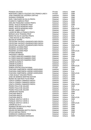 PESSOA COLEGIO                               Privada    Urbana   EMR
MONTEIRO LOBATO COLEGIO COC FRANCA UNID II   Privada    Urbana   EMR
JOSE PINHEIRO DE LACERDA CAPITAO             Estadual   Urbana   EMR
SUDARIO FERREIRA                             Estadual   Urbana   EMR
SUELY MACHADO DA SILVA PROFA                 Estadual   Urbana   EMR
EVARISTO FABRICIO PROF                       Estadual   Urbana   EMR
ADELINA PASQUINO CASSIS PROFA                Estadual   Urbana   EMR
ISRAEL NICEUS MOREIRA PROF                   Estadual   Urbana   EMR
ISRAEL NICEUS MOREIRA PROF                   Estadual   Urbana   EJA
ISRAEL NICEUS MOREIRA PROF                   Estadual   Urbana   EMR e EJA
MICHEL HABER PROF                            Estadual   Urbana   EMR
LAURA DE MELLO FRANCO PROFA                  Estadual   Urbana   EMR
SERGIO LECA TEIXEIRA PROF                    Estadual   Urbana   EMR
MARIA PIA SILVA CASTRO PROFA                 Estadual   Urbana   EMR
LYDIA ROCHA ALVES PROFA                      Estadual   Urbana   EMR
BELEM DA SERRA                               Estadual   Urbana   EMR
CELESTINA VALENTE LENGENFELDER PROFA         Estadual   Urbana   EMR
CELESTINA VALENTE LENGENFELDER PROFA         Estadual   Urbana   EJA
CELESTINA VALENTE LENGENFELDER PROFA         Estadual   Urbana   EMR e EJA
ROGERIO LEVORIN PROF                         Estadual   Urbana   EMR
ROGERIO LEVORIN PROF                         Estadual   Urbana   EJA
ROGERIO LEVORIN PROF                         Estadual   Urbana   EMR e EJA
AFONSO MORENO                                Estadual   Urbana   EMR
VINCENZO LOBASSI                             Estadual   Urbana   EMR
ULYSSES SANCHES RAMIRES PROF                 Estadual   Urbana   EMR
ULYSSES SANCHES RAMIRES PROF                 Estadual   Urbana   EJA
ULYSSES SANCHES RAMIRES PROF                 Estadual   Urbana   EMR e EJA
JARDIM ALEGRIA II                            Estadual   Urbana   EMR
JARDIM ALEGRIA II                            Estadual   Urbana   EJA
JARDIM ALEGRIA II                            Estadual   Urbana   EMR e EJA
SOBEN CENTRO EDUCACIONAL                     Privada    Urbana   EMR
CHACARA CAMPONESA JARDIM VASSOURAS           Estadual   Urbana   EMR
CHACARA CAMPONESA JARDIM VASSOURAS           Estadual   Urbana   EJA
CHACARA CAMPONESA JARDIM VASSOURAS           Estadual   Urbana   EMR e EJA
LYDIA SCALET WALKER PROFA                    Estadual   Urbana   EMR
JOSE DE BARROS MARTINS EDITOR                Estadual   Urbana   EMR
BUENO DE AZEVEDO FILHO PROF                  Estadual   Urbana   EMR
LENITA CORREA CAMARGO PROFA                  Estadual   Urbana   EMR
LENITA CORREA CAMARGO PROFA                  Estadual   Urbana   EJA
LENITA CORREA CAMARGO PROFA                  Estadual   Urbana   EMR e EJA
PEDRO PAULO DE AGUIAR                        Estadual   Urbana   EMR
PEDRO PAULO DE AGUIAR                        Estadual   Urbana   EJA
PEDRO PAULO DE AGUIAR                        Estadual   Urbana   EMR e EJA
JARDIM DAS ROSAS                             Estadual   Urbana   EMR
CHACARA MARTA                                Estadual   Urbana   EMR
CHACARA MARTA                                Estadual   Urbana   EJA
CHACARA MARTA                                Estadual   Urbana   EMR e EJA
PARQUE CENTO E VINTE II                      Estadual   Urbana   EMR
PARQUE CENTO E VINTE II                      Estadual   Urbana   EJA
PARQUE CENTO E VINTE II                      Estadual   Urbana   EMR e EJA
JARDIM SILVIA II                             Estadual   Urbana   EMR
ADAMASTOR BAPTISTA PROF                      Estadual   Urbana   EMR
AZEVEDO SOARES                               Estadual   Urbana   EMR
ISAURA DE MIRANDA BOTTO PROFA                Estadual   Urbana   EMR
RITUCO MITANI PROFA                          Estadual   Urbana   EMR
DOMINGOS CAMBIAGHI PROF                      Estadual   Urbana   EJA
BENEDITO FAGUNDES MARQUES                    Estadual   Urbana   EMR
 
