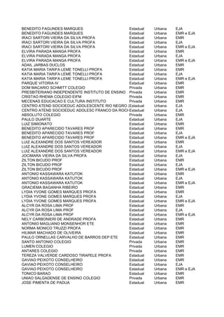 BENEDITO FAGUNDES MARQUES                      Estadual   Urbana   EJA
BENEDITO FAGUNDES MARQUES                      Estadual   Urbana   EMR e EJA
IRACI SARTORI VIEIRA DA SILVA PROFA            Estadual   Urbana   EMR
IRACI SARTORI VIEIRA DA SILVA PROFA            Estadual   Urbana   EJA
IRACI SARTORI VIEIRA DA SILVA PROFA            Estadual   Urbana   EMR e EJA
ELVIRA PARADA MANGA PROFA                      Estadual   Urbana   EMR
ELVIRA PARADA MANGA PROFA                      Estadual   Urbana   EJA
ELVIRA PARADA MANGA PROFA                      Estadual   Urbana   EMR e EJA
ADAIL JARBAS DUCLOS                            Estadual   Urbana   EMR
KATIA MARIA TARIFA LEME TONELLI PROFA          Estadual   Urbana   EMR
KATIA MARIA TARIFA LEME TONELLI PROFA          Estadual   Urbana   EJA
KATIA MARIA TARIFA LEME TONELLI PROFA          Estadual   Urbana   EMR e EJA
PARQUE VITORIA IV                              Estadual   Urbana   EMR
DOM MACARIO SCHMITT COLEGIO                    Privada    Urbana   EMR
PRESBITERIANO INDEPENDENTE INSTITUTO DE ENSINO Privada    Urbana   EMR
CRISTAO RHEMA COLEGIO EIFM                     Privada    Urbana   EMR
MECENAS EDUCACAO E CULTURA INSTITUTO           Privada    Urbana   EMR
CENTRO ATEND SOCIOEDUC ADOLESCENTE RIO NEGRO 25 UI
                                               Estadual   Urbana   EJA
CENTRO ATEND SOCIOEDUC ADOLESC FRANCO DA ROCHAUI 1
                                               Estadual   Urbana   EJA
ABSOLUTO COLEGIO                               Privada    Urbana   EMR
PAULO DUARTE                                   Estadual   Urbana   EJA
LUIZ SIMIONATO                                 Estadual   Urbana   EMR
BENEDITO APARECIDO TAVARES PROF                Estadual   Urbana   EMR
BENEDITO APARECIDO TAVARES PROF                Estadual   Urbana   EJA
BENEDITO APARECIDO TAVARES PROF                Estadual   Urbana   EMR e EJA
LUIZ ALEXANDRE DOS SANTOS VEREADOR             Estadual   Urbana   EMR
LUIZ ALEXANDRE DOS SANTOS VEREADOR             Estadual   Urbana   EJA
LUIZ ALEXANDRE DOS SANTOS VEREADOR             Estadual   Urbana   EMR e EJA
JOCIMARA VIEIRA DA SILVA PROFA                 Estadual   Urbana   EJA
ZILTON BICUDO PROF                             Estadual   Urbana   EMR
ZILTON BICUDO PROF                             Estadual   Urbana   EJA
ZILTON BICUDO PROF                             Estadual   Urbana   EMR e EJA
ANTONIO KASSAWARA KATUTOK                      Estadual   Urbana   EMR
ANTONIO KASSAWARA KATUTOK                      Estadual   Urbana   EJA
ANTONIO KASSAWARA KATUTOK                      Estadual   Urbana   EMR e EJA
GRACIEMA BAGANHA RIBEIRO                       Estadual   Urbana   EMR
LYDIA YVONE GOMES MARQUES PROFA                Estadual   Urbana   EMR
LYDIA YVONE GOMES MARQUES PROFA                Estadual   Urbana   EJA
LYDIA YVONE GOMES MARQUES PROFA                Estadual   Urbana   EMR e EJA
ALCYR DA ROSA LIMA PROF                        Estadual   Urbana   EMR
ALCYR DA ROSA LIMA PROF                        Estadual   Urbana   EJA
ALCYR DA ROSA LIMA PROF                        Estadual   Urbana   EMR e EJA
NELY CARBONIERI DE ANDRADE PROFA               Estadual   Urbana   EMR
ANTONIO MAGLIANO MONSENHOR ETE                 Estadual   Urbana   EMR
NORMA MONICO TRUZZI PROFA                      Estadual   Urbana   EMR
HILMAR MACHADO DE OLIVEIRA                     Estadual   Urbana   EMR
PAULO ORNELLAS CARVALHO DE BARROS DEP ETE      Estadual   Urbana   EMR
SANTO ANTONIO COLEGIO                          Privada    Urbana   EMR
LUMEN COLEGIO                                  Privada    Urbana   EMR
ANTARES COLEGIO                                Privada    Urbana   EMR
TEREZA VALVERDE CARDOSO TIRAPELE PROFA         Estadual   Urbana   EMR
GAVIAO PEIXOTO CONSELHEIRO                     Estadual   Urbana   EMR
GAVIAO PEIXOTO CONSELHEIRO                     Estadual   Urbana   EJA
GAVIAO PEIXOTO CONSELHEIRO                     Estadual   Urbana   EMR e EJA
TONICO BARAO                                   Estadual   Urbana   EMR
UNIAO SALGADENSE DE ENSINO COLEGIO             Privada    Urbana   EMR
JOSE PIMENTA DE PADUA                          Estadual   Urbana   EMR
 