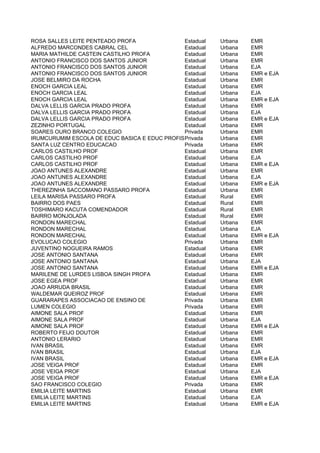 ROSA SALLES LEITE PENTEADO PROFA               Estadual   Urbana   EMR
ALFREDO MARCONDES CABRAL CEL                   Estadual   Urbana   EMR
MARIA MATHILDE CASTEIN CASTILHO PROFA          Estadual   Urbana   EMR
ANTONIO FRANCISCO DOS SANTOS JUNIOR            Estadual   Urbana   EMR
ANTONIO FRANCISCO DOS SANTOS JUNIOR            Estadual   Urbana   EJA
ANTONIO FRANCISCO DOS SANTOS JUNIOR            Estadual   Urbana   EMR e EJA
JOSE BELMIRO DA ROCHA                          Estadual   Urbana   EMR
ENOCH GARCIA LEAL                              Estadual   Urbana   EMR
ENOCH GARCIA LEAL                              Estadual   Urbana   EJA
ENOCH GARCIA LEAL                              Estadual   Urbana   EMR e EJA
DALVA LELLIS GARCIA PRADO PROFA                Estadual   Urbana   EMR
DALVA LELLIS GARCIA PRADO PROFA                Estadual   Urbana   EJA
DALVA LELLIS GARCIA PRADO PROFA                Estadual   Urbana   EMR e EJA
ZEZINHO PORTUGAL                               Estadual   Urbana   EMR
SOARES OURO BRANCO COLEGIO                     Privada    Urbana   EMR
IRUMCURUMIM ESCOLA DE EDUC BASICA E EDUC PROFISSIONAL
                                               Privada    Urbana   EMR
SANTA LUZ CENTRO EDUCACAO                      Privada    Urbana   EMR
CARLOS CASTILHO PROF                           Estadual   Urbana   EMR
CARLOS CASTILHO PROF                           Estadual   Urbana   EJA
CARLOS CASTILHO PROF                           Estadual   Urbana   EMR e EJA
JOAO ANTUNES ALEXANDRE                         Estadual   Urbana   EMR
JOAO ANTUNES ALEXANDRE                         Estadual   Urbana   EJA
JOAO ANTUNES ALEXANDRE                         Estadual   Urbana   EMR e EJA
THEREZINHA SACCOMANO PASSARO PROFA             Estadual   Urbana   EMR
LEILA MARISA PASSARO PROFA                     Estadual   Rural    EMR
BAIRRO DOS PAES                                Estadual   Rural    EMR
TOSHIMARO KACUTA COMENDADOR                    Estadual   Rural    EMR
BAIRRO MONJOLADA                               Estadual   Rural    EMR
RONDON MARECHAL                                Estadual   Urbana   EMR
RONDON MARECHAL                                Estadual   Urbana   EJA
RONDON MARECHAL                                Estadual   Urbana   EMR e EJA
EVOLUCAO COLEGIO                               Privada    Urbana   EMR
JUVENTINO NOGUEIRA RAMOS                       Estadual   Urbana   EMR
JOSE ANTONIO SANTANA                           Estadual   Urbana   EMR
JOSE ANTONIO SANTANA                           Estadual   Urbana   EJA
JOSE ANTONIO SANTANA                           Estadual   Urbana   EMR e EJA
MARILENE DE LURDES LISBOA SINGH PROFA          Estadual   Urbana   EMR
JOSE EGEA PROF                                 Estadual   Urbana   EMR
JOAO ARRUDA BRASIL                             Estadual   Urbana   EMR
WALDEMAR QUEIROZ PROF                          Estadual   Urbana   EMR
GUARARAPES ASSOCIACAO DE ENSINO DE             Privada    Urbana   EMR
LUMEN COLEGIO                                  Privada    Urbana   EMR
AIMONE SALA PROF                               Estadual   Urbana   EMR
AIMONE SALA PROF                               Estadual   Urbana   EJA
AIMONE SALA PROF                               Estadual   Urbana   EMR e EJA
ROBERTO FEIJO DOUTOR                           Estadual   Urbana   EMR
ANTONIO LERARIO                                Estadual   Urbana   EMR
IVAN BRASIL                                    Estadual   Urbana   EMR
IVAN BRASIL                                    Estadual   Urbana   EJA
IVAN BRASIL                                    Estadual   Urbana   EMR e EJA
JOSE VEIGA PROF                                Estadual   Urbana   EMR
JOSE VEIGA PROF                                Estadual   Urbana   EJA
JOSE VEIGA PROF                                Estadual   Urbana   EMR e EJA
SAO FRANCISCO COLEGIO                          Privada    Urbana   EMR
EMILIA LEITE MARTINS                           Estadual   Urbana   EMR
EMILIA LEITE MARTINS                           Estadual   Urbana   EJA
EMILIA LEITE MARTINS                           Estadual   Urbana   EMR e EJA
 