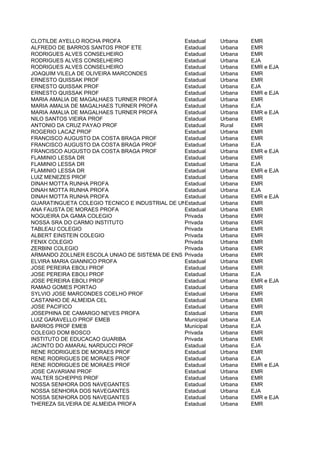 CLOTILDE AYELLO ROCHA PROFA                     Estadual    Urbana   EMR
ALFREDO DE BARROS SANTOS PROF ETE               Estadual    Urbana   EMR
RODRIGUES ALVES CONSELHEIRO                     Estadual    Urbana   EMR
RODRIGUES ALVES CONSELHEIRO                     Estadual    Urbana   EJA
RODRIGUES ALVES CONSELHEIRO                     Estadual    Urbana   EMR e EJA
JOAQUIM VILELA DE OLIVEIRA MARCONDES            Estadual    Urbana   EMR
ERNESTO QUISSAK PROF                            Estadual    Urbana   EMR
ERNESTO QUISSAK PROF                            Estadual    Urbana   EJA
ERNESTO QUISSAK PROF                            Estadual    Urbana   EMR e EJA
MARIA AMALIA DE MAGALHAES TURNER PROFA          Estadual    Urbana   EMR
MARIA AMALIA DE MAGALHAES TURNER PROFA          Estadual    Urbana   EJA
MARIA AMALIA DE MAGALHAES TURNER PROFA          Estadual    Urbana   EMR e EJA
NILO SANTOS VIEIRA PROF                         Estadual    Urbana   EMR
ANTONIO DA CRUZ PAYAO PROF                      Estadual    Rural    EMR
ROGERIO LACAZ PROF                              Estadual    Urbana   EMR
FRANCISCO AUGUSTO DA COSTA BRAGA PROF           Estadual    Urbana   EMR
FRANCISCO AUGUSTO DA COSTA BRAGA PROF           Estadual    Urbana   EJA
FRANCISCO AUGUSTO DA COSTA BRAGA PROF           Estadual    Urbana   EMR e EJA
FLAMINIO LESSA DR                               Estadual    Urbana   EMR
FLAMINIO LESSA DR                               Estadual    Urbana   EJA
FLAMINIO LESSA DR                               Estadual    Urbana   EMR e EJA
LUIZ MENEZES PROF                               Estadual    Urbana   EMR
DINAH MOTTA RUNHA PROFA                         Estadual    Urbana   EMR
DINAH MOTTA RUNHA PROFA                         Estadual    Urbana   EJA
DINAH MOTTA RUNHA PROFA                         Estadual    Urbana   EMR e EJA
GUARATINGUETA COLEGIO TECNICO E INDUSTRIAL DE UNESP
                                                Estadual    Urbana   EMR
ANA FAUSTA DE MORAES PROFA                      Estadual    Urbana   EMR
NOGUEIRA DA GAMA COLEGIO                        Privada     Urbana   EMR
NOSSA SRA DO CARMO INSTITUTO                    Privada     Urbana   EMR
TABLEAU COLEGIO                                 Privada     Urbana   EMR
ALBERT EINSTEIN COLEGIO                         Privada     Urbana   EMR
FENIX COLEGIO                                   Privada     Urbana   EMR
ZERBINI COLEGIO                                 Privada     Urbana   EMR
ARMANDO ZOLLNER ESCOLA UNIAO DE SISTEMA DE ENS FAZER
                                                Privada     Urbana   EMR
ELVIRA MARIA GIANNICO PROFA                     Estadual    Urbana   EMR
JOSE PEREIRA EBOLI PROF                         Estadual    Urbana   EMR
JOSE PEREIRA EBOLI PROF                         Estadual    Urbana   EJA
JOSE PEREIRA EBOLI PROF                         Estadual    Urbana   EMR e EJA
RAMAO GOMES PORTAO                              Estadual    Urbana   EMR
SYLVIO JOSE MARCONDES COELHO PROF               Estadual    Urbana   EMR
CASTANHO DE ALMEIDA CEL                         Estadual    Urbana   EMR
JOSE PACIFICO                                   Estadual    Urbana   EMR
JOSEPHINA DE CAMARGO NEVES PROFA                Estadual    Urbana   EMR
LUIZ GARAVELLO PROF EMEB                        Municipal   Urbana   EJA
BARROS PROF EMEB                                Municipal   Urbana   EJA
COLEGIO DOM BOSCO                               Privada     Urbana   EMR
INSTITUTO DE EDUCACAO GUARIBA                   Privada     Urbana   EMR
JACINTO DO AMARAL NARDUCCI PROF                 Estadual    Urbana   EJA
RENE RODRIGUES DE MORAES PROF                   Estadual    Urbana   EMR
RENE RODRIGUES DE MORAES PROF                   Estadual    Urbana   EJA
RENE RODRIGUES DE MORAES PROF                   Estadual    Urbana   EMR e EJA
JOSE CAVARIANI PROF                             Estadual    Urbana   EMR
WALTER SCHEPPIS PROF                            Estadual    Urbana   EMR
NOSSA SENHORA DOS NAVEGANTES                    Estadual    Urbana   EMR
NOSSA SENHORA DOS NAVEGANTES                    Estadual    Urbana   EJA
NOSSA SENHORA DOS NAVEGANTES                    Estadual    Urbana   EMR e EJA
THEREZA SILVEIRA DE ALMEIDA PROFA               Estadual    Urbana   EMR
 