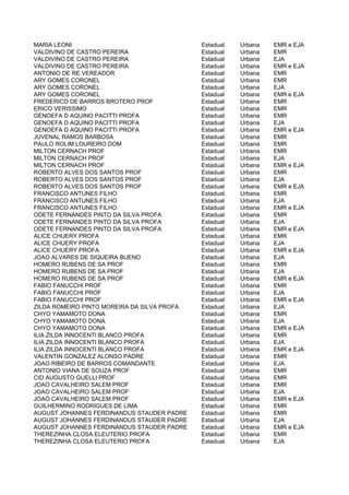 MARIA LEONI                                  Estadual   Urbana   EMR e EJA
VALDIVINO DE CASTRO PEREIRA                  Estadual   Urbana   EMR
VALDIVINO DE CASTRO PEREIRA                  Estadual   Urbana   EJA
VALDIVINO DE CASTRO PEREIRA                  Estadual   Urbana   EMR e EJA
ANTONIO DE RE VEREADOR                       Estadual   Urbana   EMR
ARY GOMES CORONEL                            Estadual   Urbana   EMR
ARY GOMES CORONEL                            Estadual   Urbana   EJA
ARY GOMES CORONEL                            Estadual   Urbana   EMR e EJA
FREDERICO DE BARROS BROTERO PROF             Estadual   Urbana   EMR
ERICO VERISSIMO                              Estadual   Urbana   EMR
GENOEFA D AQUINO PACITTI PROFA               Estadual   Urbana   EMR
GENOEFA D AQUINO PACITTI PROFA               Estadual   Urbana   EJA
GENOEFA D AQUINO PACITTI PROFA               Estadual   Urbana   EMR e EJA
JUVENAL RAMOS BARBOSA                        Estadual   Urbana   EMR
PAULO ROLIM LOUREIRO DOM                     Estadual   Urbana   EMR
MILTON CERNACH PROF                          Estadual   Urbana   EMR
MILTON CERNACH PROF                          Estadual   Urbana   EJA
MILTON CERNACH PROF                          Estadual   Urbana   EMR e EJA
ROBERTO ALVES DOS SANTOS PROF                Estadual   Urbana   EMR
ROBERTO ALVES DOS SANTOS PROF                Estadual   Urbana   EJA
ROBERTO ALVES DOS SANTOS PROF                Estadual   Urbana   EMR e EJA
FRANCISCO ANTUNES FILHO                      Estadual   Urbana   EMR
FRANCISCO ANTUNES FILHO                      Estadual   Urbana   EJA
FRANCISCO ANTUNES FILHO                      Estadual   Urbana   EMR e EJA
ODETE FERNANDES PINTO DA SILVA PROFA         Estadual   Urbana   EMR
ODETE FERNANDES PINTO DA SILVA PROFA         Estadual   Urbana   EJA
ODETE FERNANDES PINTO DA SILVA PROFA         Estadual   Urbana   EMR e EJA
ALICE CHUERY PROFA                           Estadual   Urbana   EMR
ALICE CHUERY PROFA                           Estadual   Urbana   EJA
ALICE CHUERY PROFA                           Estadual   Urbana   EMR e EJA
JOAO ALVARES DE SIQUEIRA BUENO               Estadual   Urbana   EJA
HOMERO RUBENS DE SA PROF                     Estadual   Urbana   EMR
HOMERO RUBENS DE SA PROF                     Estadual   Urbana   EJA
HOMERO RUBENS DE SA PROF                     Estadual   Urbana   EMR e EJA
FABIO FANUCCHI PROF                          Estadual   Urbana   EMR
FABIO FANUCCHI PROF                          Estadual   Urbana   EJA
FABIO FANUCCHI PROF                          Estadual   Urbana   EMR e EJA
ZILDA ROMEIRO PINTO MOREIRA DA SILVA PROFA   Estadual   Urbana   EJA
CHYO YAMAMOTO DONA                           Estadual   Urbana   EMR
CHYO YAMAMOTO DONA                           Estadual   Urbana   EJA
CHYO YAMAMOTO DONA                           Estadual   Urbana   EMR e EJA
ILIA ZILDA INNOCENTI BLANCO PROFA            Estadual   Urbana   EMR
ILIA ZILDA INNOCENTI BLANCO PROFA            Estadual   Urbana   EJA
ILIA ZILDA INNOCENTI BLANCO PROFA            Estadual   Urbana   EMR e EJA
VALENTIN GONZALEZ ALONSO PADRE               Estadual   Urbana   EMR
JOAO RIBEIRO DE BARROS COMANDANTE            Estadual   Urbana   EJA
ANTONIO VIANA DE SOUZA PROF                  Estadual   Urbana   EMR
CID AUGUSTO GUELLI PROF                      Estadual   Urbana   EMR
JOAO CAVALHEIRO SALEM PROF                   Estadual   Urbana   EMR
JOAO CAVALHEIRO SALEM PROF                   Estadual   Urbana   EJA
JOAO CAVALHEIRO SALEM PROF                   Estadual   Urbana   EMR e EJA
GUILHERMINO RODRIGUES DE LIMA                Estadual   Urbana   EMR
AUGUST JOHANNES FERDINANDUS STAUDER PADRE    Estadual   Urbana   EMR
AUGUST JOHANNES FERDINANDUS STAUDER PADRE    Estadual   Urbana   EJA
AUGUST JOHANNES FERDINANDUS STAUDER PADRE    Estadual   Urbana   EMR e EJA
THEREZINHA CLOSA ELEUTERIO PROFA             Estadual   Urbana   EMR
THEREZINHA CLOSA ELEUTERIO PROFA             Estadual   Urbana   EJA
 