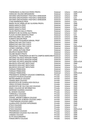 THEREZINHA CLOSA ELEUTERIO PROFA               Estadual   Urbana   EMR e EJA
HAROLDO VELOSO BRIGADEIRO                      Estadual   Urbana   EMR
ANTONIO GROTKOWSKY PASTOR E VEREADOR           Estadual   Urbana   EMR
ANTONIO GROTKOWSKY PASTOR E VEREADOR           Estadual   Urbana   EJA
ANTONIO GROTKOWSKY PASTOR E VEREADOR           Estadual   Urbana   EMR e EJA
CYRO BARREIROS PROF                            Estadual   Urbana   EJA
MARIA HILDA ORNELAS DE OLIVEIRA PROFA          Estadual   Urbana   EMR
MARIO NAKATA PROF                              Estadual   Urbana   EMR
MARIO NAKATA PROF                              Estadual   Urbana   EJA
MARIO NAKATA PROF                              Estadual   Urbana   EMR e EJA
HILDA PRATES GALLO PROFA                       Estadual   Urbana   EMR
BENEDITA DE OLIVEIRA ALE PROFA                 Estadual   Urbana   EJA
FLAVIO XAVIER ARANTES PROF                     Estadual   Urbana   EJA
BARTHOLOMEU DE CARLOS                          Estadual   Urbana   EMR
ALBERTO BACAN PROF                             Estadual   Urbana   EMR
ALLYRIO DE FIGUEIREDO BRASIL PROF              Estadual   Urbana   EMR
SEBASTIAO WALTER FUSCO                         Estadual   Urbana   EMR
SEBASTIAO WALTER FUSCO                         Estadual   Urbana   EJA
SEBASTIAO WALTER FUSCO                         Estadual   Urbana   EMR e EJA
LICINIO CARPINELLI PROF                        Estadual   Urbana   EMR
ARY JORGE ZEITUNE PROF                         Estadual   Urbana   EMR
MAURICIO NAZAR PROF                            Estadual   Urbana   EMR
SALIME MUDEH PROFA                             Estadual   Urbana   EMR
VALDERICE THEREZINHA DA MOTTA CAMPOS MARCHINI PROFA
                                               Estadual   Urbana   EMR
ANTONIO VELASCO ARAGON PADRE                   Estadual   Urbana   EMR
ANTONIO VELASCO ARAGON PADRE                   Estadual   Urbana   EJA
ANTONIO VELASCO ARAGON PADRE                   Estadual   Urbana   EMR e EJA
MAURICIO GOULART DEPUTADO                      Estadual   Urbana   EMR
MAURICIO GOULART DEPUTADO                      Estadual   Urbana   EJA
MAURICIO GOULART DEPUTADO                      Estadual   Urbana   EMR e EJA
PARQUE PRIMAVERA                               Estadual   Urbana   EMR
PARQUE PRIMAVERA                               Estadual   Urbana   EJA
PARQUE PRIMAVERA                               Estadual   Urbana   EMR e EJA
PRESIDENTE KENNEDY COLEGIO COMERCIAL           Privada    Urbana   EMR
AUGUSTO RUSCHI COLEGIO                         Privada    Urbana   EMR
MATER AMABILIS COLEGIO                         Privada    Urbana   EMR
CIDADE MAIA COLEGIO                            Privada    Urbana   EMR
ADVENTISTA DE GUARULHOS ESCOLA                 Privada    Urbana   EMR
VIRGO POTENS COLEGIO                           Privada    Urbana   EMR
ADVENTISTA DE VILA GALVAO COLEGIO              Privada    Urbana   EMR
ENIAC COLEGIO DE INFORMATICA                   Privada    Urbana   EMR
SERRANO GUARDIA COLEGIO                        Privada    Urbana   EMR
EL SHADAI COLEGIO                              Privada    Urbana   EMR
TORRICELLI COLEGIO                             Privada    Urbana   EMR
SANTA RITA COLEGIO                             Privada    Urbana   EMR
CIDADE JARDIM CUMBICA COLEGIO                  Privada    Urbana   EMR
GUILHERME DE ALMEIDA COLEGIO UNID I            Privada    Urbana   EMR
T PARTHENON COLEGIO UNID I                     Privada    Urbana   EMR
GUARULHOS COLEGIO INTEGRADO                    Privada    Urbana   EMR
ETICO COLEGIO                                  Privada    Urbana   EMR
ETICO COLEGIO                                  Privada    Urbana   EJA
ETICO COLEGIO                                  Privada    Urbana   EMR e EJA
PROGRESSO COLEGIO                              Privada    Urbana   EMR
PROGRESSO COLEGIO VILA GALVAO                  Privada    Urbana   EMR
CANADA COLEGIO                                 Privada    Urbana   EMR
ELITE EDUCANDARIO                              Privada    Urbana   EMR
FARIAS BRITO COLEGIO                           Privada    Urbana   EMR
 