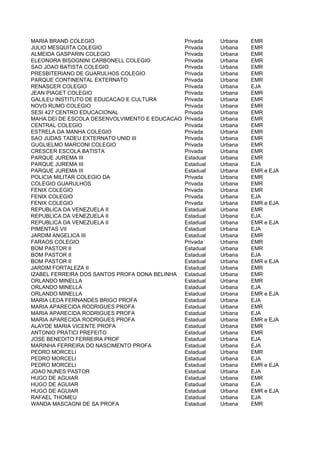 MARIA BRAND COLEGIO                             Privada    Urbana   EMR
JULIO MESQUITA COLEGIO                          Privada    Urbana   EMR
ALMEIDA GASPARIN COLEGIO                        Privada    Urbana   EMR
ELEONORA BISOGNINI CARBONELL COLEGIO            Privada    Urbana   EMR
SAO JOAO BATISTA COLEGIO                        Privada    Urbana   EMR
PRESBITERIANO DE GUARULHOS COLEGIO              Privada    Urbana   EMR
PARQUE CONTINENTAL EXTERNATO                    Privada    Urbana   EMR
RENASCER COLEGIO                                Privada    Urbana   EJA
JEAN PIAGET COLEGIO                             Privada    Urbana   EMR
GALILEU INSTITUTO DE EDUCACAO E CULTURA         Privada    Urbana   EMR
NOVO RUMO COLEGIO                               Privada    Urbana   EMR
SESI 427 CENTRO EDUCACIONAL                     Privada    Urbana   EMR
MAHA DEI DE ESCOLA DESENVOLVIMENTO E EDUCACAO   Privada    Urbana   EMR
CENTRAL COLEGIO                                 Privada    Urbana   EMR
ESTRELA DA MANHA COLEGIO                        Privada    Urbana   EMR
SAO JUDAS TADEU EXTERNATO UNID III              Privada    Urbana   EMR
GUGLIELMO MARCONI COLEGIO                       Privada    Urbana   EMR
CRESCER ESCOLA BATISTA                          Privada    Urbana   EMR
PARQUE JUREMA III                               Estadual   Urbana   EMR
PARQUE JUREMA III                               Estadual   Urbana   EJA
PARQUE JUREMA III                               Estadual   Urbana   EMR e EJA
POLICIA MILITAR COLEGIO DA                      Privada    Urbana   EMR
COLEGIO GUARULHOS                               Privada    Urbana   EMR
FENIX COLEGIO                                   Privada    Urbana   EMR
FENIX COLEGIO                                   Privada    Urbana   EJA
FENIX COLEGIO                                   Privada    Urbana   EMR e EJA
REPUBLICA DA VENEZUELA II                       Estadual   Urbana   EMR
REPUBLICA DA VENEZUELA II                       Estadual   Urbana   EJA
REPUBLICA DA VENEZUELA II                       Estadual   Urbana   EMR e EJA
PIMENTAS VII                                    Estadual   Urbana   EJA
JARDIM ANGELICA III                             Estadual   Urbana   EMR
FARAOS COLEGIO                                  Privada    Urbana   EMR
BOM PASTOR II                                   Estadual   Urbana   EMR
BOM PASTOR II                                   Estadual   Urbana   EJA
BOM PASTOR II                                   Estadual   Urbana   EMR e EJA
JARDIM FORTALEZA II                             Estadual   Urbana   EMR
IZABEL FERREIRA DOS SANTOS PROFA DONA BELINHA   Estadual   Urbana   EMR
ORLANDO MINELLA                                 Estadual   Urbana   EMR
ORLANDO MINELLA                                 Estadual   Urbana   EJA
ORLANDO MINELLA                                 Estadual   Urbana   EMR e EJA
MARIA LEDA FERNANDES BRIGO PROFA                Estadual   Urbana   EJA
MARIA APARECIDA RODRIGUES PROFA                 Estadual   Urbana   EMR
MARIA APARECIDA RODRIGUES PROFA                 Estadual   Urbana   EJA
MARIA APARECIDA RODRIGUES PROFA                 Estadual   Urbana   EMR e EJA
ALAYDE MARIA VICENTE PROFA                      Estadual   Urbana   EMR
ANTONIO PRATICI PREFEITO                        Estadual   Urbana   EMR
JOSE BENEDITO FERREIRA PROF                     Estadual   Urbana   EJA
MARINHA FERREIRA DO NASCIMENTO PROFA            Estadual   Urbana   EJA
PEDRO MORCELI                                   Estadual   Urbana   EMR
PEDRO MORCELI                                   Estadual   Urbana   EJA
PEDRO MORCELI                                   Estadual   Urbana   EMR e EJA
JOAO NUNES PASTOR                               Estadual   Urbana   EJA
HUGO DE AGUIAR                                  Estadual   Urbana   EMR
HUGO DE AGUIAR                                  Estadual   Urbana   EJA
HUGO DE AGUIAR                                  Estadual   Urbana   EMR e EJA
RAFAEL THOMEU                                   Estadual   Urbana   EJA
WANDA MASCAGNI DE SA PROFA                      Estadual   Urbana   EMR
 