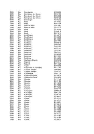 2009   MA   Bom Jardim              21336806
2009   MA   Bom Jesus das Selvas    21240183
2009   MA   Bom Jesus das Selvas    21250308
2009   MA   Bom Jesus das Selvas    21260125
2009   MA   Bom Lugar               21490210
2009   MA   Brejo                   21138192
2009   MA   Brejo                   21287406
2009   MA   Brejo de Areia          21242062
2009   MA   Brejo de Areia          21270732
2009   MA   Buriti                  21138249
2009   MA   Buriti                  21314012
2009   MA   Buriti                  21373213
2009   MA   Buriti Bravo            21154619
2009   MA   Buriti Bravo            21155682
2009   MA   Buriti Bravo            21155690
2009   MA   Buriticupu              21081590
2009   MA   Buriticupu              21208840
2009   MA   Buriticupu              21260109
2009   MA   Buriticupu              21349207
2009   MA   Buriticupu              21437203
2009   MA   Buriticupu              21437203
2009   MA   Buriticupu              21437203
2009   MA   Buritirana              21266948
2009   MA   Buritirana              21272077
2009   MA   Buritirana              21410224
2009   MA   Cachoeira Grande        21025673
2009   MA   Cajapió                 21003947
2009   MA   Cajapió                 21241228
2009   MA   Cajari                  21038988
2009   MA   Campestre do Maranhão   21177392
2009   MA   Cândido Mendes          21065802
2009   MA   Cândido Mendes          21385203
2009   MA   Cantanhede              21057338
2009   MA   Capinzal do Norte       21259879
2009   MA   Capinzal do Norte       21326606
2009   MA   Carolina                21174148
2009   MA   Carolina                21174180
2009   MA   Carolina                21174202
2009   MA   Carolina                21174202
2009   MA   Carolina                21174202
2009   MA   Carolina                21258740
2009   MA   Carutapera              21066078
2009   MA   Carutapera              21067244
2009   MA   Carutapera              21286205
2009   MA   Carutapera              21286400
2009   MA   Caxias                  21155755
2009   MA   Caxias                  21155771
2009   MA   Caxias                  21155801
2009   MA   Caxias                  21155844
2009   MA   Caxias                  21155852
2009   MA   Caxias                  21156026
2009   MA   Caxias                  21158550
2009   MA   Caxias                  21159580
2009   MA   Caxias                  21159742
2009   MA   Caxias                  21159750
2009   MA   Caxias                  21159769
2009   MA   Caxias                  21159971
 