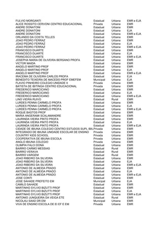 FULVIO MORGANTI                                  Estadual    Urbana   EMR e EJA
ALICE ROSSITO CERVONI CENTRO EDUCACIONAL         Privada     Urbana   EMR
ANDRE DONATONI                                   Estadual    Urbana   EMR
ANDRE DONATONI                                   Estadual    Urbana   EJA
ANDRE DONATONI                                   Estadual    Urbana   EMR e EJA
ORLANDO DA COSTA TELLES                          Estadual    Urbana   EMR
JOAO PEDRO FERRAZ                                Estadual    Urbana   EMR
JOAO PEDRO FERRAZ                                Estadual    Urbana   EJA
JOAO PEDRO FERRAZ                                Estadual    Urbana   EMR e EJA
FRANCISCO DUARTE                                 Estadual    Urbana   EMR
FRANCISCO DUARTE                                 Estadual    Urbana   EJA
FRANCISCO DUARTE                                 Estadual    Urbana   EMR e EJA
JOSEPHA MARIA DE OLIVEIRA BERSANO PROFA          Estadual    Urbana   EMR
VICTOR MAIDA                                     Estadual    Urbana   EMR
ANGELO MARTINO PROF                              Estadual    Urbana   EMR
ANGELO MARTINO PROF                              Estadual    Urbana   EJA
ANGELO MARTINO PROF                              Estadual    Urbana   EMR e EJA
IRACEMA DE OLIVEIRA CARLOS PROFA                 Estadual    Urbana   EJA
BENEDITO TEIXEIRA DE MACEDO PROF EMEFEM          Municipal   Urbana   EJA
FLAVIO PINHEIRO COLEGIO UNIDADE II               Privada     Urbana   EMR
BATISTA DE IBITINGA CENTRO EDUCACIONAL           Privada     Urbana   EMR
FREDERICO MARCICANO                              Estadual    Urbana   EMR
FREDERICO MARCICANO                              Estadual    Urbana   EJA
FREDERICO MARCICANO                              Estadual    Urbana   EMR e EJA
LINO VIEIRA RUIVO                                Estadual    Rural    EMR
LURDES PENNA CARMELO PROFA                       Estadual    Urbana   EMR
LURDES PENNA CARMELO PROFA                       Estadual    Urbana   EJA
LURDES PENNA CARMELO PROFA                       Estadual    Urbana   EMR e EJA
ROQUE BASTOS PROF                                Estadual    Urbana   EMR
MARIA ANGERAMI SCALAMANDRE                       Estadual    Urbana   EMR
LAURINDA VIEIRA PINTO PROFA                      Estadual    Urbana   EMR
LAURINDA VIEIRA PINTO PROFA                      Estadual    Urbana   EJA
LAURINDA VIEIRA PINTO PROFA                      Estadual    Urbana   EMR e EJA
CIDADE DE IBIUNA COLEGIO CENTRO ESTUDOS SUPL IBIUNA
                                                 Privada     Urbana   EMR
INTEGRADO DE IBIUNA UNIDADE ESCOLAR DE ENSINO    Privada     Urbana   EMR
COUNTRY KIDS SCHOOL                              Privada     Urbana   EMR
COOPERATIVA DE IBIUNA ESCOLA                     Privada     Urbana   EMR
ANGLO IBIUNA COLEGIO                             Privada     Urbana   EMR
OLIMPIA FALCI DONA                               Estadual    Urbana   EMR
BAIRRO CARMO MESSIAS                             Estadual    Rural    EMR
BAIRRO VERAVA                                    Estadual    Rural    EMR
BAIRRO VARGEM                                    Estadual    Rural    EMR
JOAO RIBEIRO DA SILVEIRA                         Estadual    Urbana   EMR
JOAO RIBEIRO DA SILVEIRA                         Estadual    Urbana   EJA
JOAO RIBEIRO DA SILVEIRA                         Estadual    Urbana   EMR e EJA
ANTONIO DE ALMEIDA PRADO                         Estadual    Urbana   EMR
ANTONIO DE ALMEIDA PRADO                         Estadual    Urbana   EJA
ANTONIO DE ALMEIDA PRADO                         Estadual    Urbana   EMR e EJA
JOSE CONTI                                       Estadual    Urbana   EMR
JOSE SAHADE PREFEITO EM                          Municipal   Urbana   EJA
CAMILO SAHADE                                    Estadual    Urbana   EMR
MARTINHO SYLVIO BIZUTTI PROF                     Estadual    Urbana   EMR
MARTINHO SYLVIO BIZUTTI PROF                     Estadual    Urbana   EJA
MARTINHO SYLVIO BIZUTTI PROF                     Estadual    Urbana   EMR e EJA
ANTONIO JUNQUEIRA DA VEIGA ETE                   Estadual    Rural    EMR
NICOLAU SAAD DR EM                               Municipal   Urbana   EMR
VIVA DE ENSINO ESCOLA DE EI EF E EM              Privada     Urbana   EMR
 